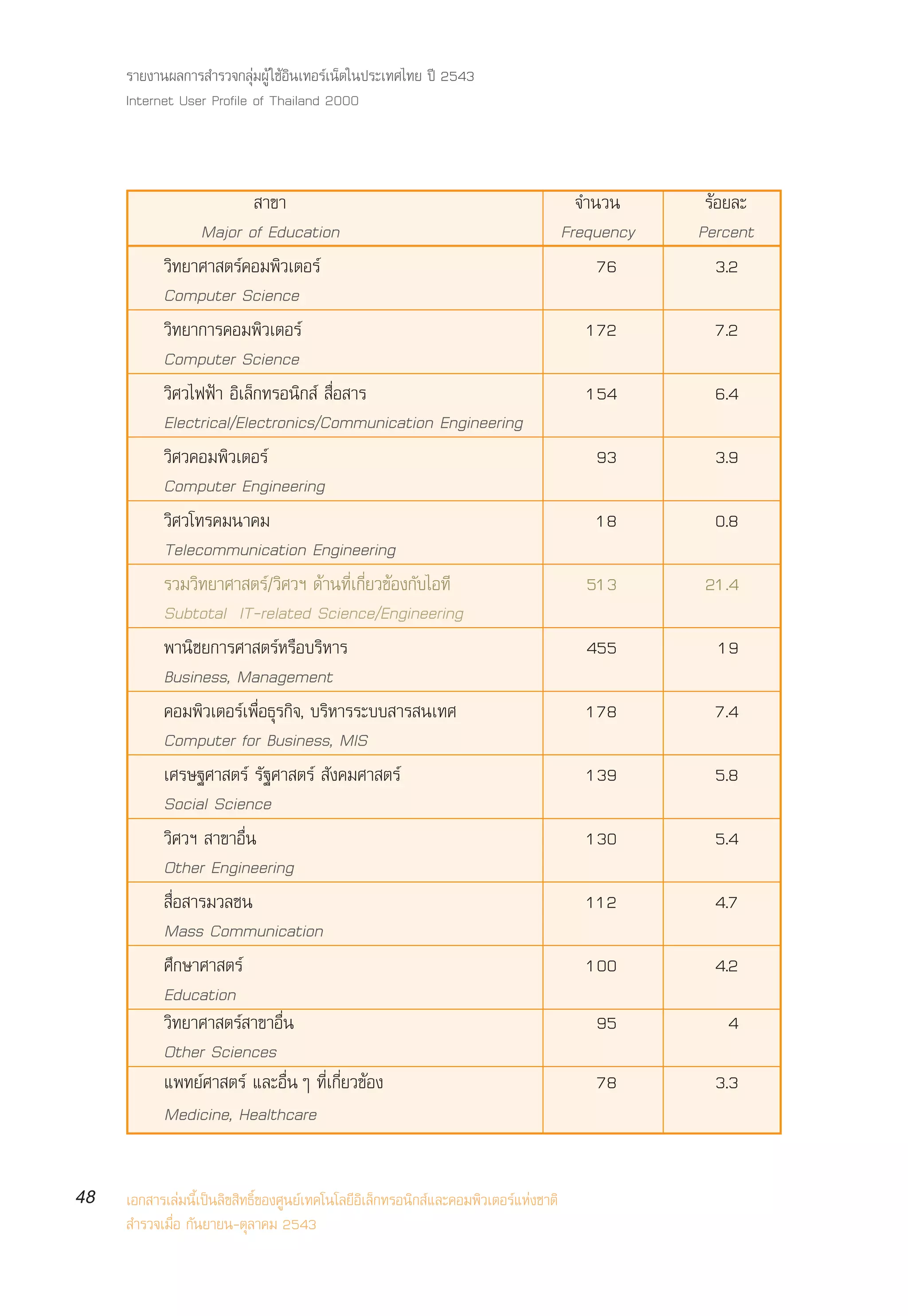 √“¬ß“πº≈°“√ ”√«®°≈ÿà¡ºŸâ „™âÕ‘π‡∑Õ√å‡πÁµ„πª√–‡∑»‰∑¬ ªï 2543
     Internet User Profile of Thailand 2000



                           “¢“                                                           ®”π«π      √âÕ¬≈–
                 Major of Education                                                    Frequency   Percent
           «‘∑¬“»“ µ√å§Õ¡æ‘«‡µÕ√å                                                           76        3.2
           Computer Science
           «‘∑¬“°“√§Õ¡æ‘«‡µÕ√å                                                            172        7.2
           Computer Science
           «‘»«‰øøÑ“ Õ‘‡≈Á°∑√Õπ‘° å  ◊ËÕ “√                                               154        6.4
           Electrical/Electronics/Communication Engineering
           «‘»«§Õ¡æ‘«‡µÕ√å                                                                 93        3.9
           Computer Engineering
           «‘»«‚∑√§¡π“§¡                                                                   18        0.8
           Telecommunication Engineering
           √«¡«‘∑¬“»“ µ√å/«‘»«œ ¥â“π∑’Ë‡°’Ë¬«¢âÕß°—∫‰Õ∑’                                  513      21.4
           Subtotal IT-related Science/Engineering
           æ“π‘™¬°“√»“ µ√åÀ√◊Õ∫√‘À“√                                                      455        19
           Business, Management
           §Õ¡æ‘«‡µÕ√å‡æ◊ËÕ∏ÿ√°‘®, ∫√‘À“√√–∫∫ “√ π‡∑»                                     178        7.4
           Computer for Business, MIS
           ‡»√…∞»“ µ√å √—∞»“ µ√å  —ß§¡»“ µ√å                                              139        5.8
           Social Science
           «‘»«œ  “¢“Õ◊Ëπ                                                                 130        5.4
           Other Engineering
            ◊ËÕ “√¡«≈™π                                                                   112        4.7
           Mass Communication
           »÷°…“»“ µ√å                                                                    100        4.2
           Education
           «‘∑¬“»“ µ√å “¢“Õ◊Ëπ                                                             95         4
           Other Sciences
           ·æ∑¬å»“ µ√å ·≈–Õ◊ËπÊ ∑’Ë‡°’Ë¬«¢âÕß                                              78        3.3
           Medicine, Healthcare


48   ‡Õ° “√‡≈à¡π’È‡ªìπ≈‘¢ ‘∑∏‘Ï¢Õß»Ÿπ¬å‡∑§‚π‚≈¬’Õ‘‡≈Á°∑√Õπ‘° å·≈–§Õ¡æ‘«‡µÕ√å·Ààß™“µ‘
      ”√«®‡¡◊ËÕ °—π¬“¬π-µÿ≈“§¡ 2543
 