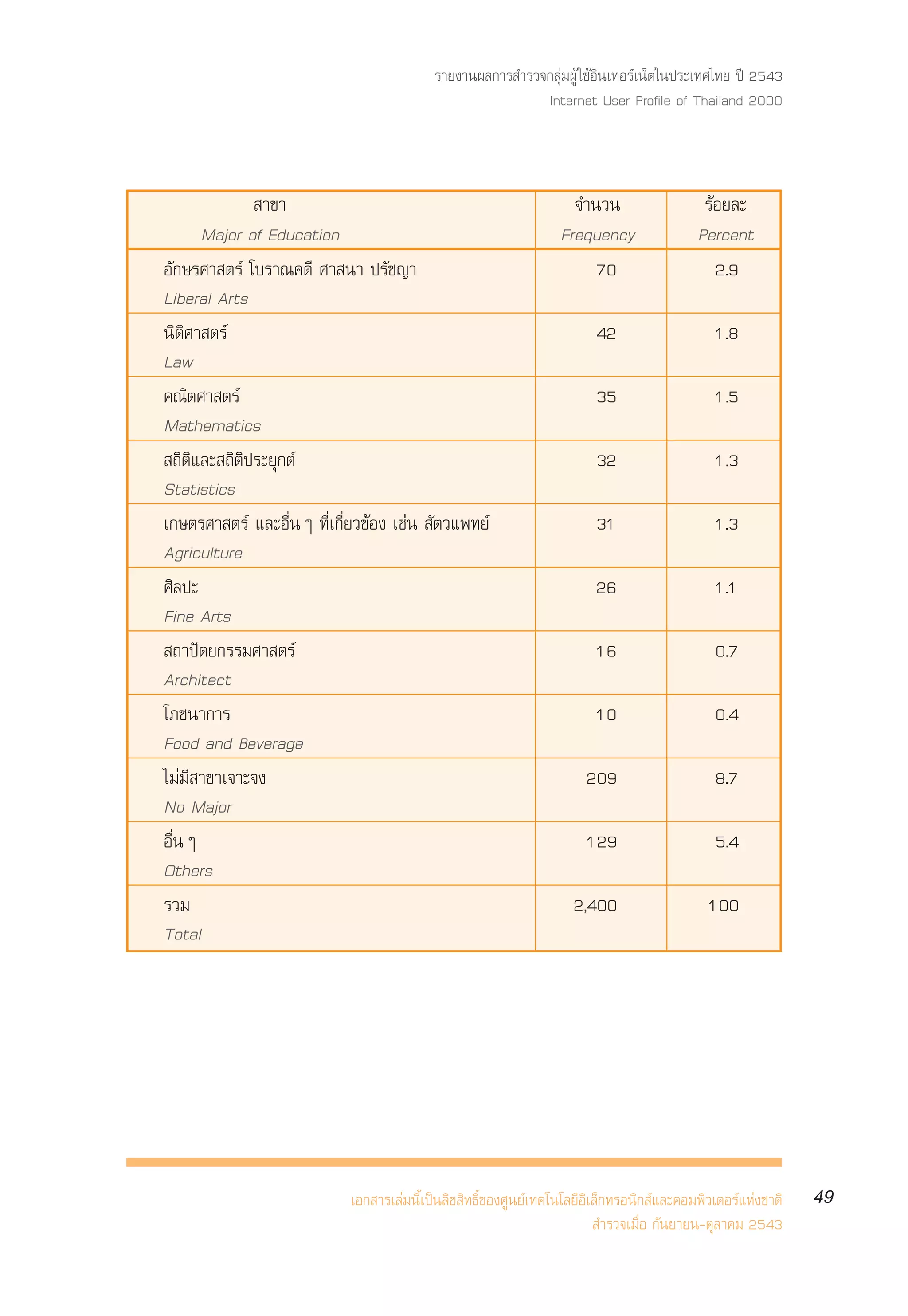 √“¬ß“πº≈°“√ ”√«®°≈ÿà¡ºŸâ „™âÕ‘π‡∑Õ√å‡πÁµ„πª√–‡∑»‰∑¬ ªï 2543
                                                           Internet User Profile of Thailand 2000



               “¢“                                                  ®”π«π                   √âÕ¬≈–
      Major of Education                                          Frequency                Percent
Õ—°…√»“ µ√å ‚∫√“≥§¥’ »“ π“ ª√—™≠“                                      70                     2.9
Liberal Arts
π‘µ‘»“ µ√å                                                              42                    1.8
Law
§≥‘µ»“ µ√å                                                              35                    1.5
Mathematics
 ∂‘µ‘·≈– ∂‘µ‘ª√–¬ÿ°µå                                                   32                    1.3
Statistics
‡°…µ√»“ µ√å ·≈–Õ◊ËπÊ ∑’Ë‡°’Ë¬«¢âÕß ‡™àπ  —µ«·æ∑¬å                       31                    1.3
Agriculture
»≈ª–
   ‘                                                                    26                    1.1
Fine Arts
 ∂“ªíµ¬°√√¡»“ µ√å                                                       16                    0.7
Architect
‚¿™π“°“√                                                                10                    0.4
Food and Beverage
‰¡à¡’ “¢“‡®“–®ß                                                        209                    8.7
No Major
Õ◊ËπÊ                                                                  129                    5.4
Others
√«¡                                                                 2,400                    100
Total




                            ‡Õ° “√‡≈à¡π’È‡ªìπ≈‘¢ ‘∑∏‘Ï¢Õß»Ÿπ¬å‡∑§‚π‚≈¬’Õ‘‡≈Á°∑√Õπ‘° å·≈–§Õ¡æ‘«‡µÕ√å·Ààß™“µ‘   49
                                                                           ”√«®‡¡◊ËÕ °—π¬“¬π-µÿ≈“§¡ 2543
 