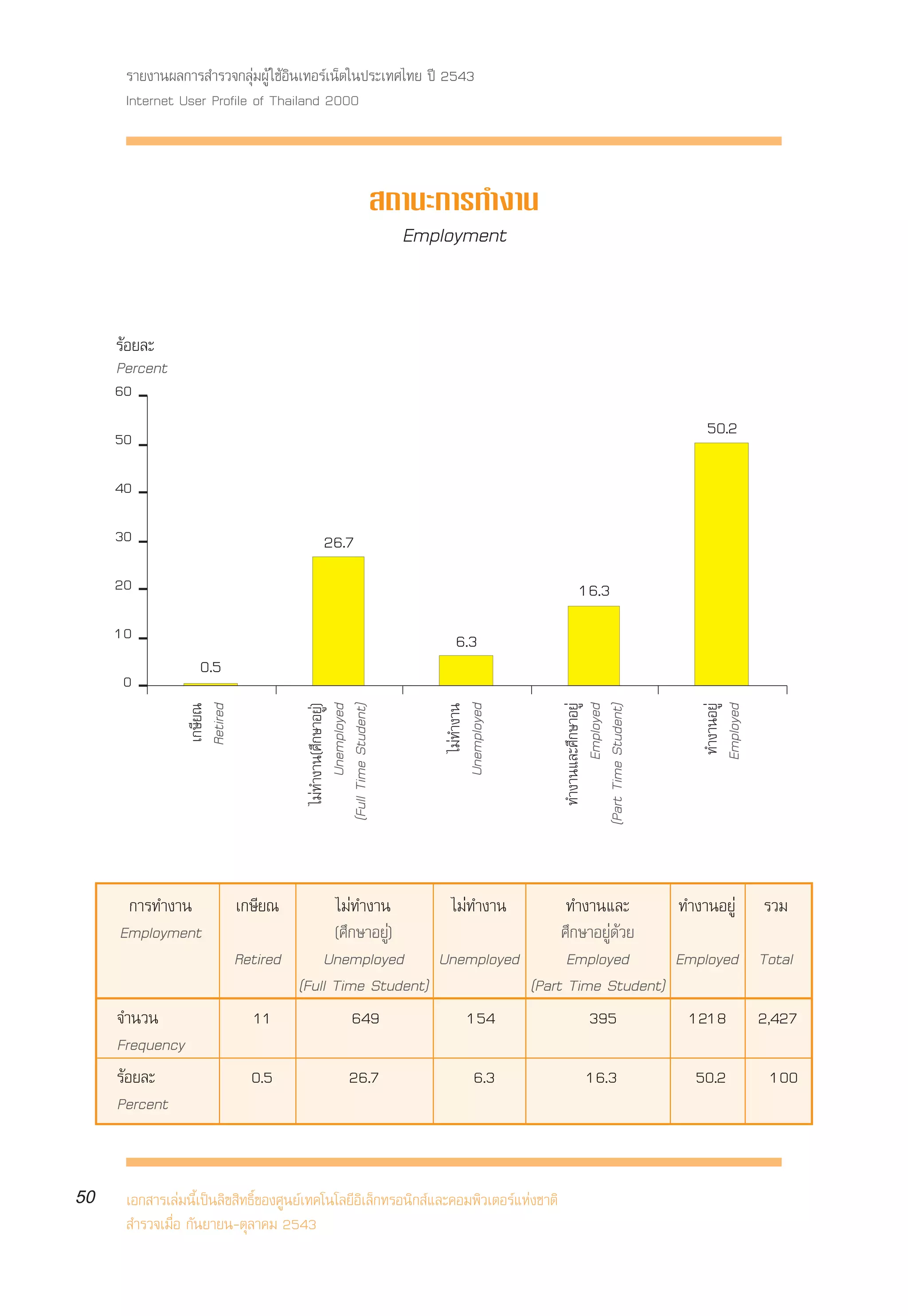 √“¬ß“πº≈°“√ ”√«®°≈ÿà¡ºŸâ „™âÕ‘π‡∑Õ√å‡πÁµ„πª√–‡∑»‰∑¬ ªï 2543
      Internet User Profile of Thailand 2000



                                                                  ∂“π–°“√∑”ß“π
                                                                   Employment


     √âÕ¬≈–
     Percent
     60

     50                                                                                                         50.2

     40

     30                                     26.7
     20                                                                                    16.3
     10                                                                 6.3
                   0.5
      0
                                           ‰¡à∑”ß“π(»÷°…“Õ¬Ÿà)




                                                                       Unemployed



                                                                                           ∑”ß“π·≈–»÷°…“Õ¬Ÿà
                  ‡°…’¬≥




                                        (Full Time Student)



                                                                          ‰¡à∑”ß“π




                                                                                                  Employed




                                                                                                                 ∑”ß“πÕ¬Ÿà
                  Retired




                                                Unemployed




                                                                                        (Part Time Student)




                                                                                                                Employed




      °“√∑”ß“π              ‡°…’¬≥         ‰¡à∑”ß“π     ‰¡à∑”ß“π       ∑”ß“π·≈–      ∑”ß“πÕ¬Ÿà √«¡
     Employment                           (»÷°…“Õ¬Ÿà)                 »÷°…“Õ¬Ÿà¥â«¬
                            Retired     Unemployed Unemployed          Employed      Employed Total
                                    (Full Time Student)          (Part Time Student)
     ®”π«π                     11             649          154            395         1218 2,427
     Frequency
     √âÕ¬≈–                   0.5                     26.7                    6.3             16.3             50.2          100
     Percent


50    ‡Õ° “√‡≈à¡π’È‡ªìπ≈‘¢ ‘∑∏‘Ï¢Õß»Ÿπ¬å‡∑§‚π‚≈¬’Õ‘‡≈Á°∑√Õπ‘° å·≈–§Õ¡æ‘«‡µÕ√å·Ààß™“µ‘
       ”√«®‡¡◊ËÕ °—π¬“¬π-µÿ≈“§¡ 2543
 