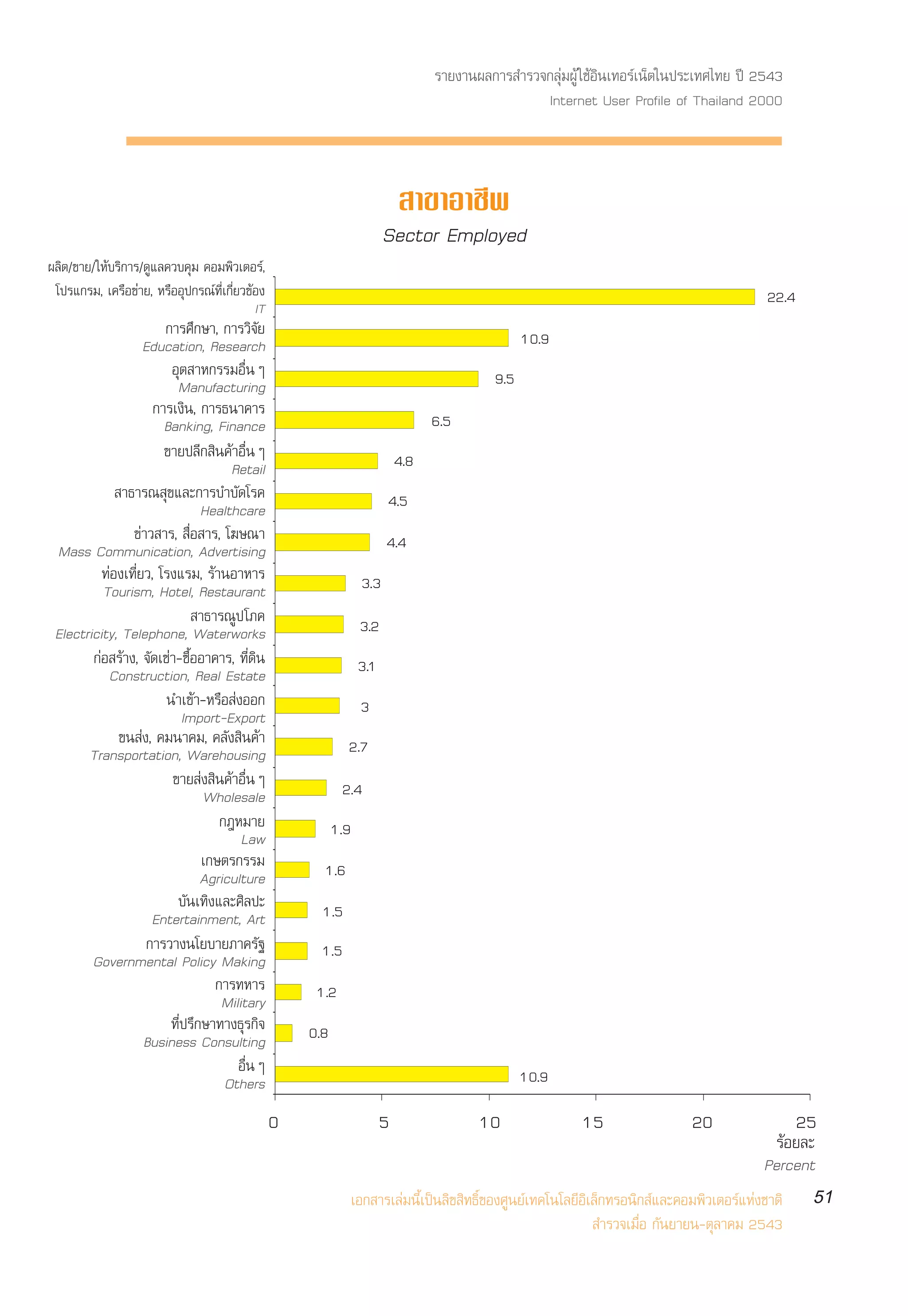√“¬ß“πº≈°“√ ”√«®°≈ÿà¡ºŸâ „™âÕ‘π‡∑Õ√å‡πÁµ„πª√–‡∑»‰∑¬ ªï 2543
                                                                                                Internet User Profile of Thailand 2000



                                                                        “¢“Õ“™’æ
                                                                      Sector Employed
º≈‘µ/¢“¬/„Àâ∫√‘°“√/¥Ÿ·≈§«∫§ÿ¡ §Õ¡æ‘«‡µÕ√å,
 ‚ª√·°√¡, ‡§√◊Õ¢à“¬, À√◊ÕÕÿª°√≥å∑’Ë‡°’Ë¬«¢âÕß                                                                                            22.4
                                           IT
                       °“√»÷°…“, °“√«‘®—¬                                                       10.9
                   Education, Research
                        Õÿµ “À°√√¡Õ◊ËπÊ                                                   9.5
                         Manufacturing
                     °“√‡ß‘π, °“√∏π“§“√
                       Banking, Finance                                         6.5
                       ¢“¬ª≈’° ‘π§â“Õ◊ËπÊ                                 4.8
                                    Retail
              “∏“√≥ ÿ¢·≈–°“√∫”∫—¥‚√§                                  4.5
                               Healthcare
                ¢à“« “√,  ◊ËÕ “√, ‚¶…≥“                               4.4
 Mass Communication, Advertising
          ∑àÕß‡∑’Ë¬«, ‚√ß·√¡, √â“πÕ“À“√                         3.3
          Tourism, Hotel, Restaurant
                              “∏“√≥Ÿª ‚¿§                       3.2
 Electricity, Telephone, Waterworks
        °àÕ √â“ß, ®—¥‡™à“-´◊ÈÕÕ“§“√, ∑’Ë¥‘π                     3.1
           Construction, Real Estate
                       π”‡¢â“-À√◊Õ àßÕÕ°                        3
                           Import-Export
              ¢π àß, §¡π“§¡, §≈—ß ‘π§â“                      2.7
       Transportation, Warehousing
                        ¢“¬ àß ‘π§â“Õ◊ËπÊ                   2.4
                               Wholesale
                                  °ÆÀ¡“¬                  1.9
                                      Law
                               ‡°…µ√°√√¡              1.6
                               Agriculture
                         ∫—π‡∑‘ß·≈–»‘≈ª–              1.5
                    Entertainment, Art
                   °“√«“ßπ‚¬∫“¬¿“§√—∞                 1.5
        Governmental Policy Making
                                 °“√∑À“√             1.2
                                  Military
                        ∑’Ëª√÷°…“∑“ß∏ÿ√°‘®          0.8
                   Business Consulting
                                     Õ◊πÊ
                                       Ë                                                        10.9
                                   Others
                                                0                     5                10                15                20                   25
                                                                                                                                          √âÕ¬≈–
                                                                                                                                        Percent
                                                             ‡Õ° “√‡≈à¡π’È‡ªìπ≈‘¢ ‘∑∏‘Ï¢Õß»Ÿπ¬å‡∑§‚π‚≈¬’Õ‘‡≈Á°∑√Õπ‘° å·≈–§Õ¡æ‘«‡µÕ√å·Ààß™“µ‘     51
                                                                                                            ”√«®‡¡◊ËÕ °—π¬“¬π-µÿ≈“§¡ 2543
 