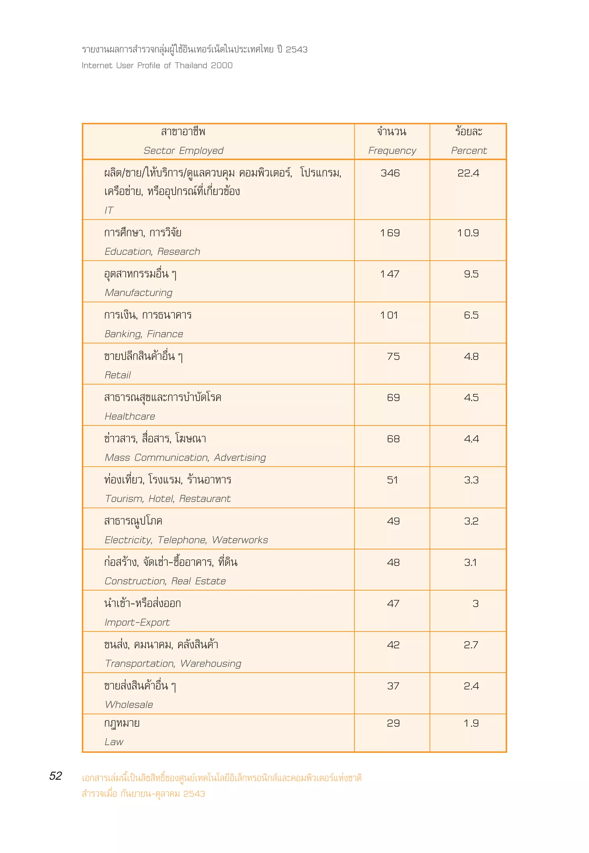 √“¬ß“πº≈°“√ ”√«®°≈ÿà¡ºŸâ „™âÕ‘π‡∑Õ√å‡πÁµ„πª√–‡∑»‰∑¬ ªï 2543
     Internet User Profile of Thailand 2000



                           “¢“Õ“™’æ                                                      ®”π«π      √âÕ¬≈–
                     Sector Employed                                                   Frequency   Percent
           º≈‘µ/¢“¬/„Àâ∫√‘°“√/¥Ÿ·≈§«∫§ÿ¡ §Õ¡æ‘«‡µÕ√å, ‚ª√·°√¡,                            346       22.4
           ‡§√◊Õ¢à“¬, À√◊ÕÕÿª°√≥å∑’Ë‡°’Ë¬«¢âÕß
           IT
           °“√»÷°…“, °“√«‘®—¬                                                            169        10.9
           Education, Research
           Õÿµ “À°√√¡Õ◊ËπÊ                                                               147         9.5
           Manufacturing
           °“√‡ß‘π, °“√∏π“§“√                                                            101         6.5
           Banking, Finance
           ¢“¬ª≈’° ‘π§â“Õ◊ËπÊ                                                             75         4.8
           Retail
            “∏“√≥ ÿ¢·≈–°“√∫”∫—¥‚√§                                                        69         4.5
           Healthcare
           ¢à“« “√,  ◊ËÕ “√, ‚¶…≥“                                                        68         4.4
           Mass Communication, Advertising
           ∑àÕß‡∑’Ë¬«, ‚√ß·√¡, √â“πÕ“À“√                                                  51         3.3
           Tourism, Hotel, Restaurant
            “∏“√≥Ÿª ‚¿§                                                                   49         3.2
           Electricity, Telephone, Waterworks
           °àÕ √â“ß, ®—¥‡™à“-´◊ÈÕÕ“§“√, ∑’Ë¥‘π                                            48         3.1
           Construction, Real Estate
           π”‡¢â“-À√◊Õ àßÕÕ°                                                              47           3
           Import-Export
           ¢π àß, §¡π“§¡, §≈—ß ‘π§â“                                                      42         2.7
           Transportation, Warehousing
           ¢“¬ àß ‘π§â“Õ◊ËπÊ                                                              37         2.4
           Wholesale
           °ÆÀ¡“¬                                                                         29         1.9
           Law
52   ‡Õ° “√‡≈à¡π’È‡ªìπ≈‘¢ ‘∑∏‘Ï¢Õß»Ÿπ¬å‡∑§‚π‚≈¬’Õ‘‡≈Á°∑√Õπ‘° å·≈–§Õ¡æ‘«‡µÕ√å·Ààß™“µ‘
      ”√«®‡¡◊ËÕ °—π¬“¬π-µÿ≈“§¡ 2543
 