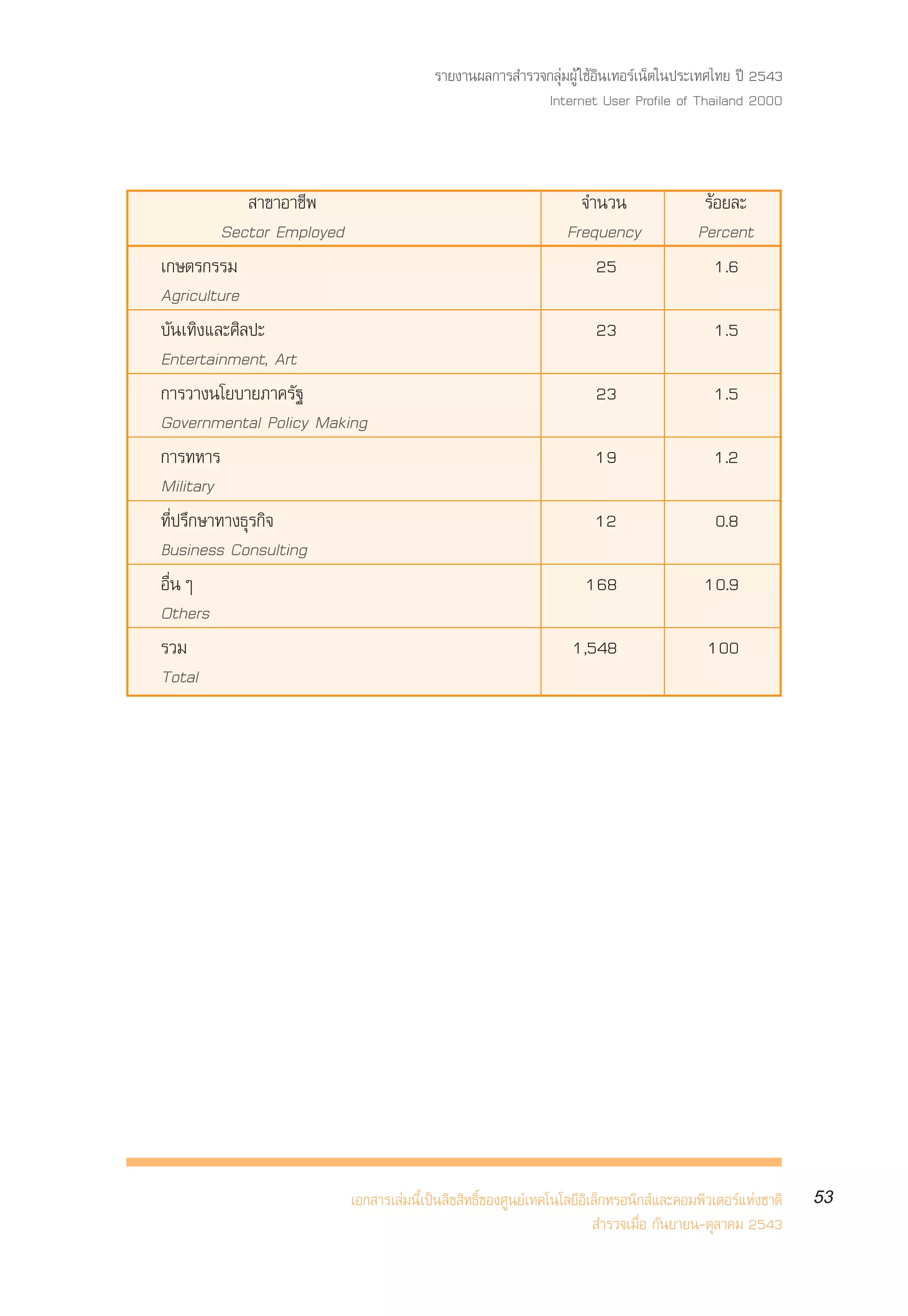 √“¬ß“πº≈°“√ ”√«®°≈ÿà¡ºŸâ „™âÕ‘π‡∑Õ√å‡πÁµ„πª√–‡∑»‰∑¬ ªï 2543
                                                      Internet User Profile of Thailand 2000



              “¢“Õ“™’æ                                          ®”π«π                  √âÕ¬≈–
          Sector Employed                                     Frequency               Percent
‡°…µ√°√√¡                                                         25                     1.6
Agriculture
∫—π‡∑‘ß·≈–»‘≈ª–                                                    23                    1.5
Entertainment, Art
°“√«“ßπ‚¬∫“¬¿“§√—∞                                                 23                    1.5
Governmental Policy Making
°“√∑À“√                                                            19                    1.2
Military
∑’Ëª√÷°…“∑“ß∏ÿ√°‘®                                                 12                    0.8
Business Consulting
Õ◊ËπÊ                                                             168                  10.9
Others
√«¡                                                            1,548                    100
Total




                       ‡Õ° “√‡≈à¡π’È‡ªìπ≈‘¢ ‘∑∏‘Ï¢Õß»Ÿπ¬å‡∑§‚π‚≈¬’Õ‘‡≈Á°∑√Õπ‘° å·≈–§Õ¡æ‘«‡µÕ√å·Ààß™“µ‘   53
                                                                      ”√«®‡¡◊ËÕ °—π¬“¬π-µÿ≈“§¡ 2543
 