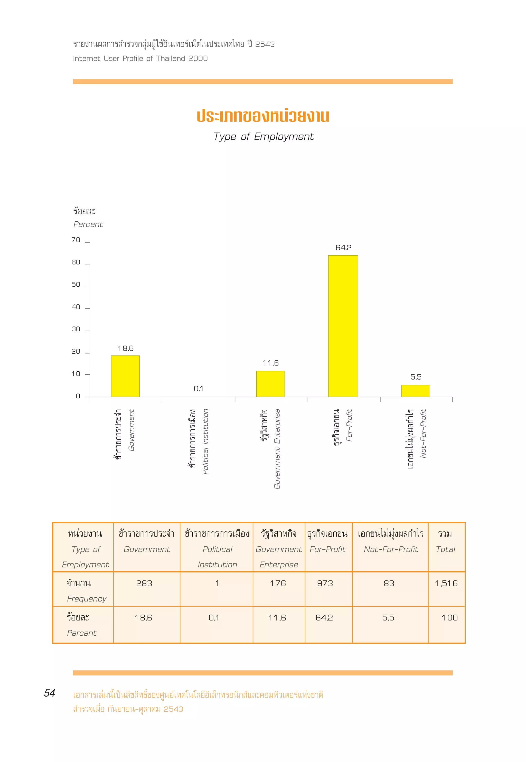 √“¬ß“πº≈°“√ ”√«®°≈ÿà¡ºŸâ „™âÕ‘π‡∑Õ√å‡πÁµ„πª√–‡∑»‰∑¬ ªï 2543
       Internet User Profile of Thailand 2000



                                                  ª√–‡¿∑¢ÕßÀπà«¬ß“π
                                                    Type of Employment



       √âÕ¬≈–
       Percent
       70
                                                                                              64.2
       60
       50
       40
       30
       20            18.6
                                                                    11.6
       10                                                                                                    5.5
                                               0.1
        0
                    ¢â“√“™°“√ª√–®”




                                             ¢â“√“™°“√°“√‡¡◊Õß
                                           Political Institution




                                                                                                              Not-For-Profit
                                                                   Government Enterprise



                                                                                             ∏ÿ√°‘®‡Õ°™π
                                                                                              For-Profit



                                                                                                           ‡Õ°™π‰¡à¡ÿàßº≈°”‰√
                                                                               √—∞«‘ “À°‘®
                       Government




      Àπà«¬ß“π ¢â“√“™°“√ª√–®” ¢â“√“™°“√°“√‡¡◊Õß √—∞«‘ “À°‘® ∏ÿ√°‘®‡Õ°™π ‡Õ°™π‰¡à¡ÿàßº≈°”‰√ √«¡
       Type of   Government         Political   Government For-Profit Not-For-Profit Total
     Employment                   Institution    Enterprise
      ®”π«π         283                 1          176         973            83           1,516
      Frequency
      √âÕ¬≈–        18.6             0.1           11.6        64.2           5.5            100
      Percent



54     ‡Õ° “√‡≈à¡π’È‡ªìπ≈‘¢ ‘∑∏‘Ï¢Õß»Ÿπ¬å‡∑§‚π‚≈¬’Õ‘‡≈Á°∑√Õπ‘° å·≈–§Õ¡æ‘«‡µÕ√å·Ààß™“µ‘
        ”√«®‡¡◊ËÕ °—π¬“¬π-µÿ≈“§¡ 2543
 