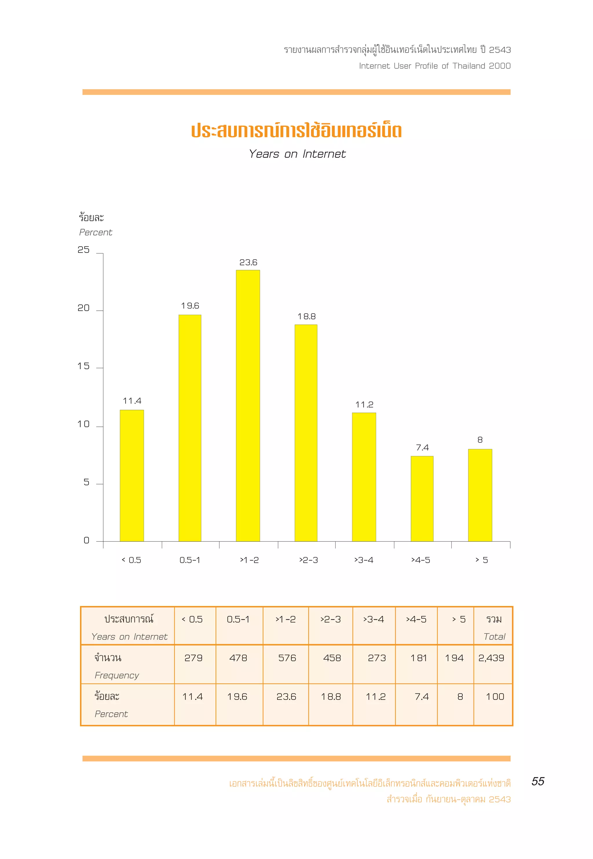 √“¬ß“πº≈°“√ ”√«®°≈ÿà¡ºŸâ „™âÕ‘π‡∑Õ√å‡πÁµ„πª√–‡∑»‰∑¬ ªï 2543
                                                              Internet User Profile of Thailand 2000



                         ª√– ∫°“√≥å°“√„™âÕ‘π‡∑Õ√å‡πÁµ
                               Years on Internet


√âÕ¬≈–
Percent
25
                                 23.6


20                     19.6
                                                   18.8


15

           11.4                                                   11.2
10
                                                                                                    8
                                                                                   7.4

 5


 0
           < 0.5       0.5-1      >1-2             >2-3           >3-4            >4-5              >5


         ª√– ∫°“√≥å    < 0.5   0.5-1        >1-2          >2-3      >3-4        >4-5         >5  √«¡
     Years on Internet                                                                          Total
      ®”π«π             279    478          576           458        273         181       194 2,439
      Frequency
      √âÕ¬≈–           11.4    19.6         23.6          18.8       11.2          7.4        8         100
      Percent



                               ‡Õ° “√‡≈à¡π’È‡ªìπ≈‘¢ ‘∑∏‘Ï¢Õß»Ÿπ¬å‡∑§‚π‚≈¬’Õ‘‡≈Á°∑√Õπ‘° å·≈–§Õ¡æ‘«‡µÕ√å·Ààß™“µ‘   55
                                                                              ”√«®‡¡◊ËÕ °—π¬“¬π-µÿ≈“§¡ 2543
 