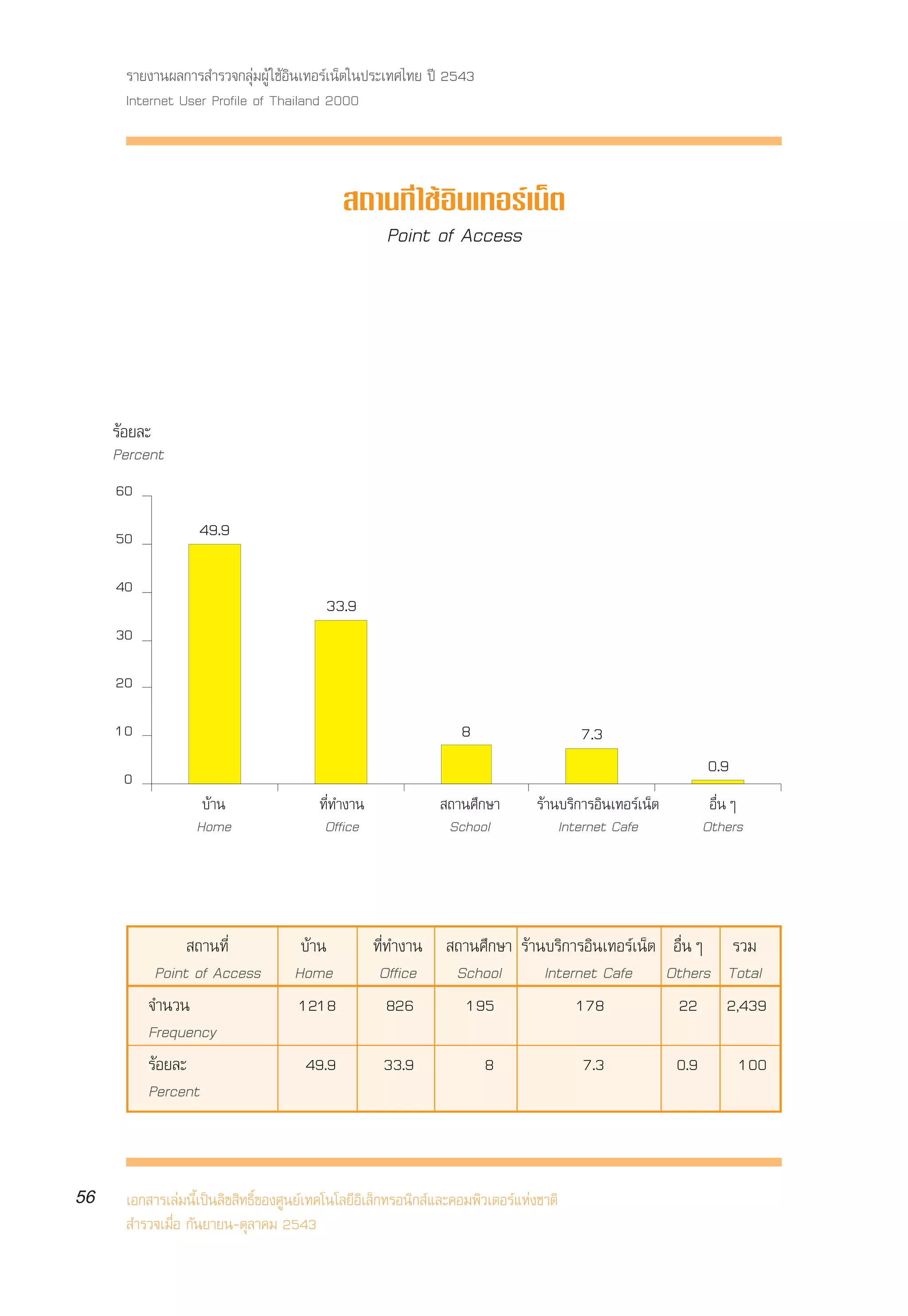 √“¬ß“πº≈°“√ ”√«®°≈ÿà¡ºŸâ „™âÕ‘π‡∑Õ√å‡πÁµ„πª√–‡∑»‰∑¬ ªï 2543
      Internet User Profile of Thailand 2000



                                              ∂“π∑’Ë „™âÕ‘π‡∑Õ√å‡πÁµ
                                                Point of Access




     √âÕ¬≈–
     Percent
     60

     50            49.9

     40
                                          33.9
     30

     20

     10                                                            8                     7.3
                                                                                                                0.9
      0
                   ∫â“π                  ∑’Ë∑”ß“π               ∂“π»÷°…“         √â“π∫√‘°“√Õ‘π‡∑Õ√å‡πÁµ          Õ◊ËπÊ
                  Home                    Office                School               Internet Cafe              Others




                 ∂“π∑’Ë              ∫â“π           ∑’Ë∑”ß“π  ∂“π»÷°…“ √â“π∫√‘°“√Õ‘π‡∑Õ√å‡πÁµ Õ◊ËπÊ √«¡
           Point of Access          Home             Office   School       Internet Cafe Others Total
          ®”π«π                     1218               826      195             178            22 2,439
          Frequency
          √âÕ¬≈–                      49.9           33.9              8                 7.3              0.9         100
          Percent



56    ‡Õ° “√‡≈à¡π’È‡ªìπ≈‘¢ ‘∑∏‘Ï¢Õß»Ÿπ¬å‡∑§‚π‚≈¬’Õ‘‡≈Á°∑√Õπ‘° å·≈–§Õ¡æ‘«‡µÕ√å·Ààß™“µ‘
       ”√«®‡¡◊ËÕ °—π¬“¬π-µÿ≈“§¡ 2543
 