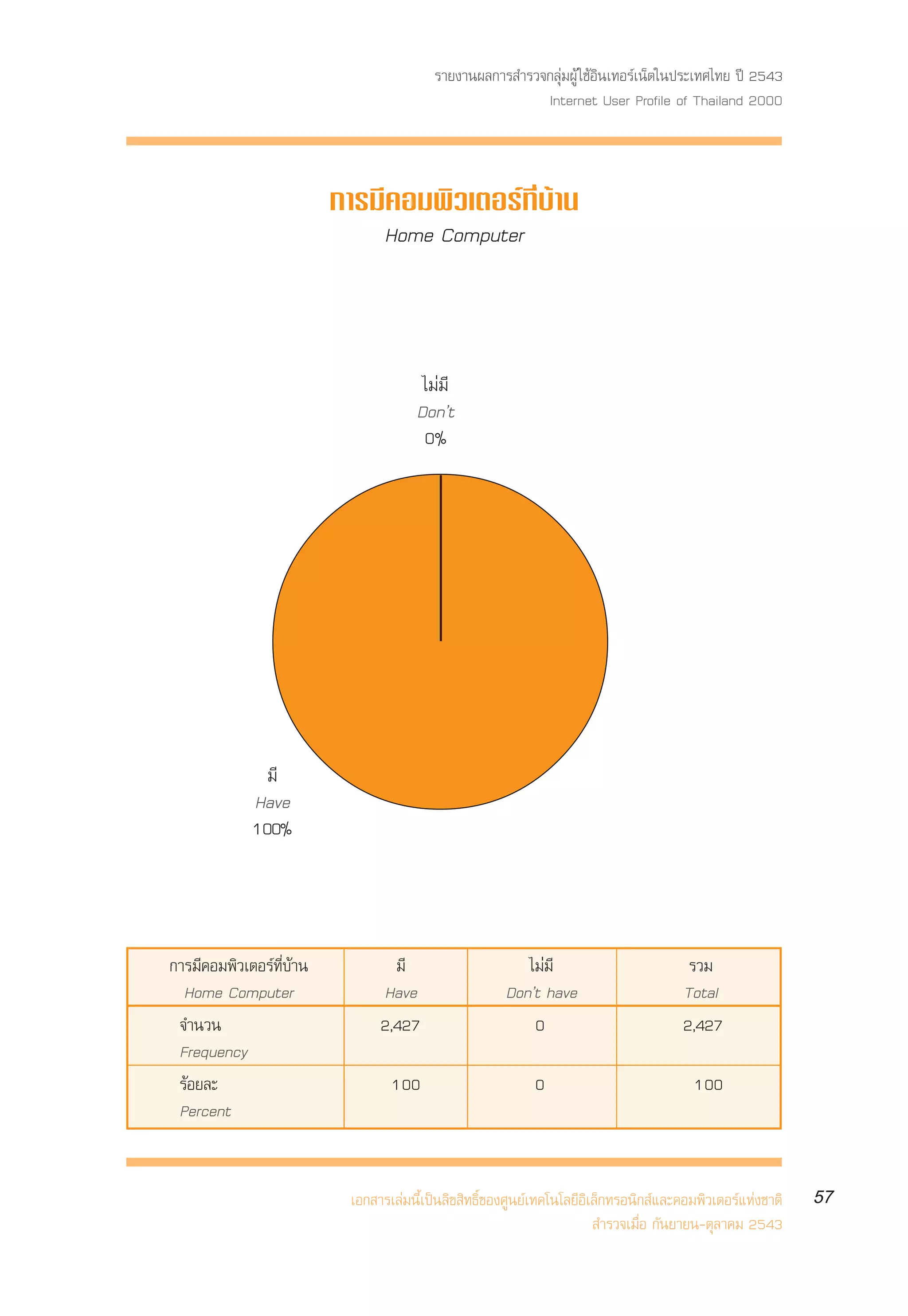 √“¬ß“πº≈°“√ ”√«®°≈ÿà¡ºŸâ „™âÕ‘π‡∑Õ√å‡πÁµ„πª√–‡∑»‰∑¬ ªï 2543
                                                          Internet User Profile of Thailand 2000



                          °“√¡’§Õ¡æ‘«‡µÕ√å∑’Ë∫â“π
                              Home Computer



                                        ‰¡à¡’
                                       Donût
                                        0%




               ¡’
             Have
             100%




°“√¡’§Õ¡æ‘«‡µÕ√å∑’Ë∫â“π           ¡’                      ‰¡à¡’                         √«¡
  Home Computer                 Have                   Donût have                      Total
 ®”π«π                          2,427                      0                           2,427
 Frequency
 √Õ¬≈–
  â                               100                       0                             100
 Percent


                           ‡Õ° “√‡≈à¡π’È‡ªìπ≈‘¢ ‘∑∏‘Ï¢Õß»Ÿπ¬å‡∑§‚π‚≈¬’Õ‘‡≈Á°∑√Õπ‘° å·≈–§Õ¡æ‘«‡µÕ√å·Ààß™“µ‘   57
                                                                          ”√«®‡¡◊ËÕ °—π¬“¬π-µÿ≈“§¡ 2543
 