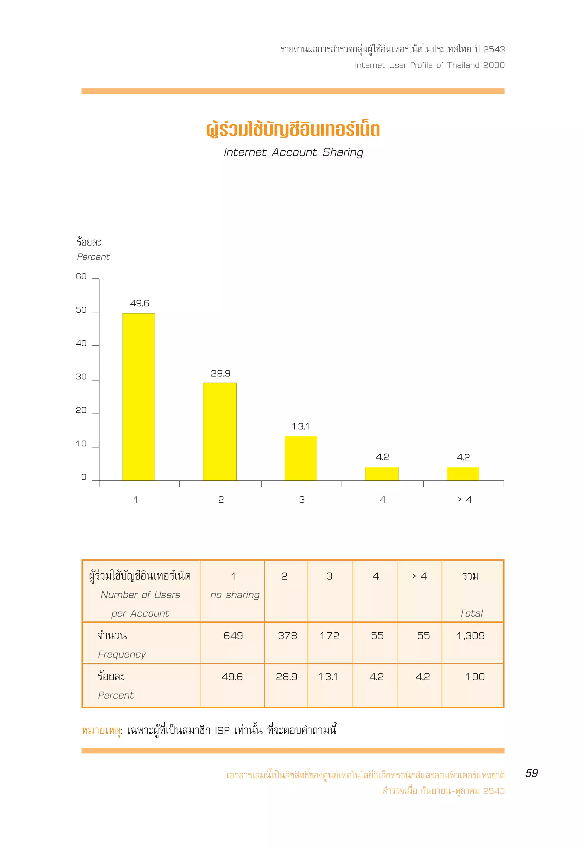 √“¬ß“πº≈°“√ ”√«®°≈ÿà¡ºŸâ „™âÕ‘π‡∑Õ√å‡πÁµ„πª√–‡∑»‰∑¬ ªï 2543
                                                                       Internet User Profile of Thailand 2000



                                   ºŸâ√à«¡„™â∫—≠™’Õ‘π‡∑Õ√å‡πÁµ
                                      Internet Account Sharing



√âÕ¬≈–
Percent
60

50             49.6

40

30                                 28.9

20
                                                           13.1
10
                                                                                  4.2                    4.2
0
                1                   2                        3                       4                   >4



     ºŸâ√à«¡„™â∫—≠™’Õ‘π‡∑Õ√å‡πÁµ       1               2            3            4          >4            √«¡
          Number of Users          no sharing
            per Account                                                                                  Total
         ®”π«π                       649              378         172           55            55         1,309
         Frequency
         √âÕ¬≈–                      49.6             28.9        13.1          4.2          4.2           100
         Percent

 À¡“¬‡Àµÿ: ‡©æ“–ºŸâ∑’Ë‡ªìπ ¡“™‘° ISP ‡∑à“π—Èπ ∑’Ë®–µÕ∫§”∂“¡π’È

                                        ‡Õ° “√‡≈à¡π’È‡ªìπ≈‘¢ ‘∑∏‘Ï¢Õß»Ÿπ¬å‡∑§‚π‚≈¬’Õ‘‡≈Á°∑√Õπ‘° å·≈–§Õ¡æ‘«‡µÕ√å·Ààß™“µ‘   59
                                                                                       ”√«®‡¡◊ËÕ °—π¬“¬π-µÿ≈“§¡ 2543
 