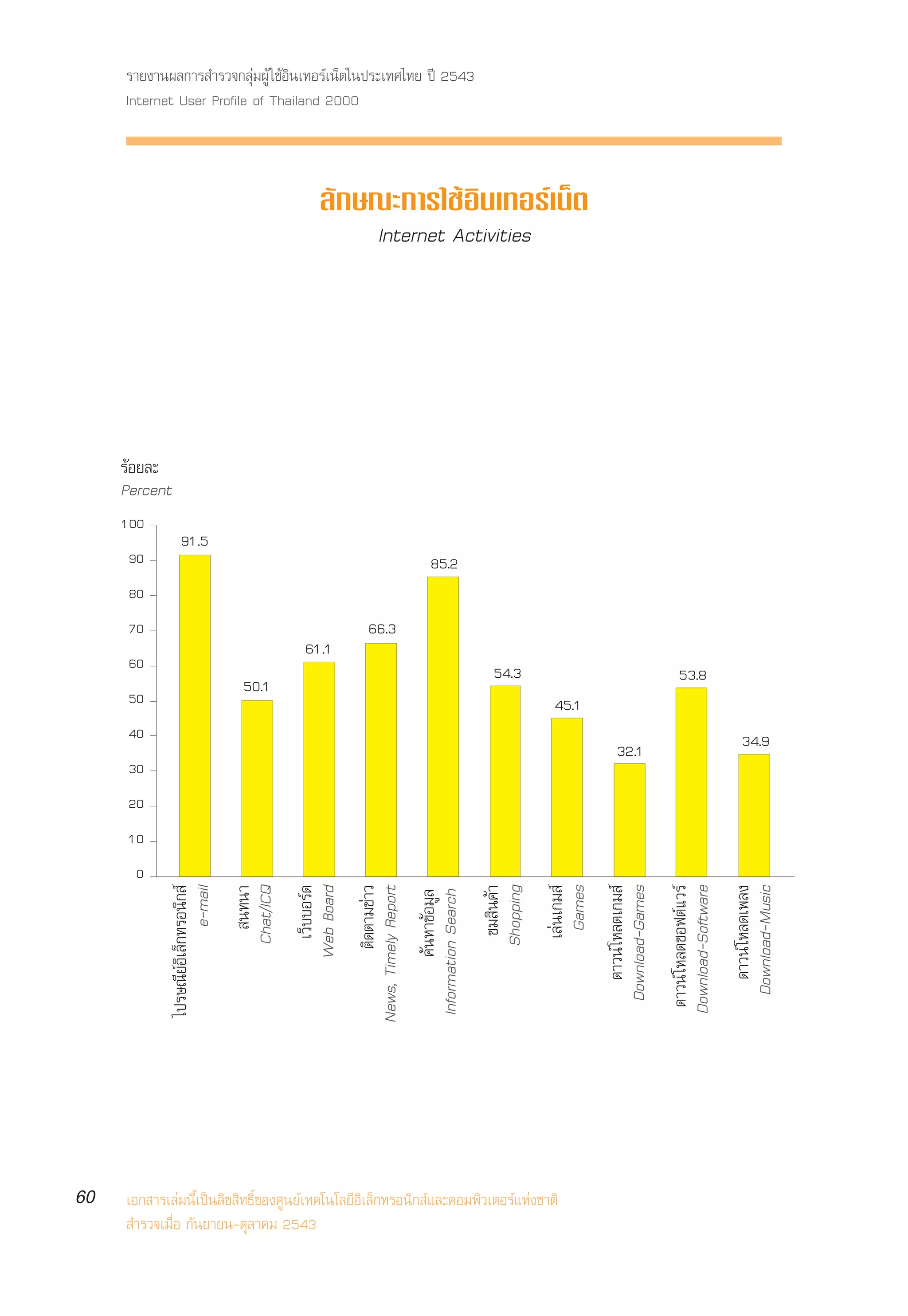 √“¬ß“πº≈°“√ ”√«®°≈ÿà¡ºŸâ „™âÕ‘π‡∑Õ√å‡πÁµ„πª√–‡∑»‰∑¬ ªï 2543
     Internet User Profile of Thailand 2000



                                                        ≈—°…≥–°“√„™âÕ‘π‡∑Õ√å‡πÁµ
                                                            Internet Activities




     √âÕ¬≈–
     Percent
     100
                  91.5
      90                                                                                   85.2
      80
      70                                                           66.3
                                                    61.1
      60
                                                                                                               54.3                                         53.8
                                         50.1
      50                                                                                                                  45.1
      40                                                                                                                                                                          34.9
                                                                                                                                        32.1
      30
      20
      10
       0
                                                     ‡«Á∫∫Õ√å¥




                                                                                                                                                          Download-Software
                                                                          µ‘¥µ“¡¢à“«




                                                                                                               ™¡ ‘π§â“
                                                                                                              Shopping
                                                                                                                          ‡≈àπ‡°¡ å




                                                                                                                                                                                 Download-Music
                                                                                                                                                                                   ¥“«πå ‚À≈¥‡æ≈ß
               ‰ª√…≥’¬åÕ‘‡≈Á°∑√Õπ‘° å




                                                                                                                                        ¥“«πå ‚À≈¥‡°¡ å
                                                                                                                                      Download-Games
                                                                                                                           Games
                              e-mail

                                        Chat/ICQ




                                                                 News, Timely Report




                                                                                                                                                           ¥“«πå ‚À≈¥´Õøµå·«√å
                                                   Web Board
                                           π∑π“




                                                                                                §âπÀ“¢âÕ¡Ÿ≈
                                                                                       Information Search




60   ‡Õ° “√‡≈à¡π’È‡ªìπ≈‘¢ ‘∑∏‘Ï¢Õß»Ÿπ¬å‡∑§‚π‚≈¬’Õ‘‡≈Á°∑√Õπ‘° å·≈–§Õ¡æ‘«‡µÕ√å·Ààß™“µ‘
      ”√«®‡¡◊ËÕ °—π¬“¬π-µÿ≈“§¡ 2543
 