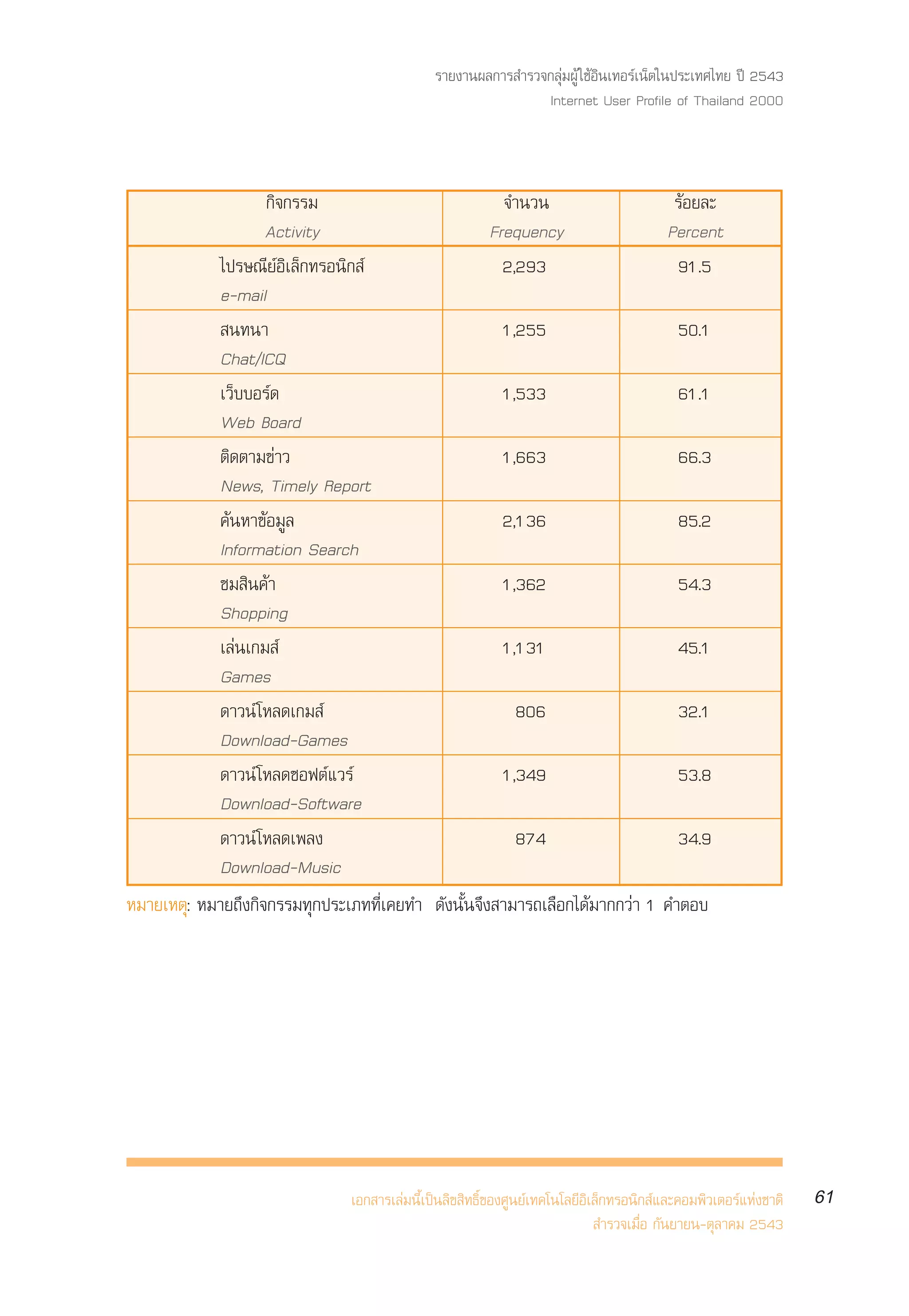 √“¬ß“πº≈°“√ ”√«®°≈ÿà¡ºŸâ „™âÕ‘π‡∑Õ√å‡πÁµ„πª√–‡∑»‰∑¬ ªï 2543
                                                              Internet User Profile of Thailand 2000



                    °‘®°√√¡                           ®”π«π                  √âÕ¬≈–
                    Activity                        Frequency               Percent
            ‰ª√…≥’¬åÕ‘‡≈Á°∑√Õπ‘° å                    2,293                   91.5
            e-mail
             π∑π“                                     1,255                   50.1
            Chat/ICQ
            ‡«Á∫∫Õ√å¥                                 1,533                   61.1
            Web Board
            µ‘¥µ“¡¢à“«                                1,663                   66.3
            News, Timely Report
            §âπÀ“¢âÕ¡Ÿ≈                               2,136                   85.2
            Information Search
            ™¡ ‘π§â“                                  1,362                   54.3
            Shopping
            ‡≈àπ‡°¡ å                                 1,131                   45.1
            Games
            ¥“«πå ‚À≈¥‡°¡ å                             806                   32.1
            Download-Games
            ¥“«πå ‚À≈¥´Õøµå·«√å                       1,349                   53.8
            Download-Software
            ¥“«πå ‚À≈¥‡æ≈ß                              874                   34.9
            Download-Music
À¡“¬‡Àµÿ: À¡“¬∂÷ß°‘®°√√¡∑ÿ°ª√–‡¿∑∑’Ë‡§¬∑” ¥—ßπ—Èπ®÷ß “¡“√∂‡≈◊Õ°‰¥â¡“°°«à“ 1 §”µÕ∫




                               ‡Õ° “√‡≈à¡π’È‡ªìπ≈‘¢ ‘∑∏‘Ï¢Õß»Ÿπ¬å‡∑§‚π‚≈¬’Õ‘‡≈Á°∑√Õπ‘° å·≈–§Õ¡æ‘«‡µÕ√å·Ààß™“µ‘   61
                                                                              ”√«®‡¡◊ËÕ °—π¬“¬π-µÿ≈“§¡ 2543
 
