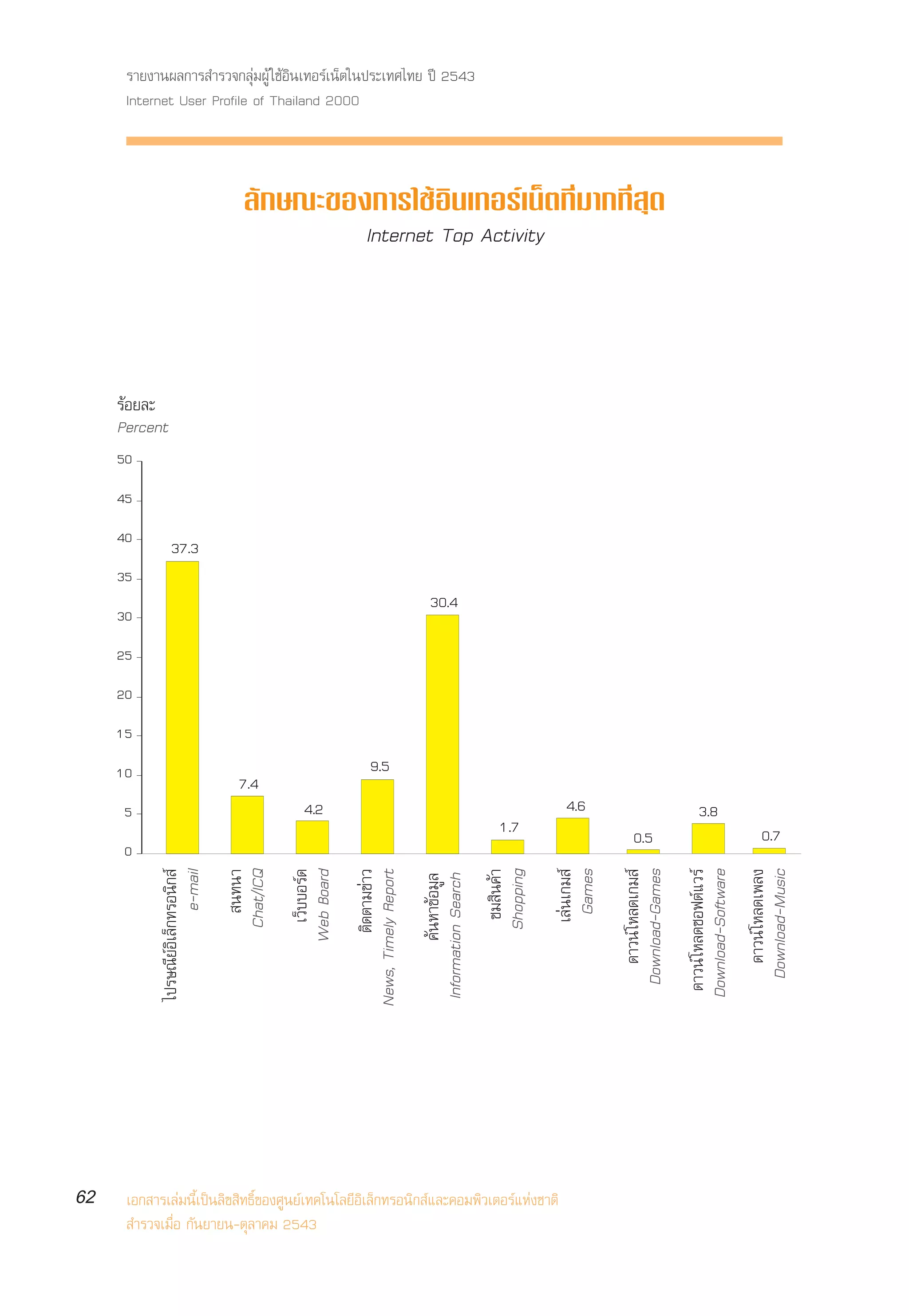 √“¬ß“πº≈°“√ ”√«®°≈ÿà¡ºŸâ „™âÕ‘π‡∑Õ√å‡πÁµ„πª√–‡∑»‰∑¬ ªï 2543
      Internet User Profile of Thailand 2000



                                        ≈—°…≥–¢Õß°“√„™âÕ‘π‡∑Õ√å‡πÁµ∑’Ë¡“°∑’Ë ÿ¥
                                                 Internet Top Activity




     √âÕ¬≈–
     Percent
     50
     45
     40
                37.3
     35
                                                                                      30.4
     30
     25
     20
     15
     10                                                            9.5
                                       7.4
      5                                            4.2                                                                   4.6                               3.8
                                                                                                              1.7                     0.5                                          0.7
      0
                                                   ‡«Á∫∫Õ√å¥




                                                                                                                                                        Download-Software
                                                                        µ‘¥µ“¡¢à“«




                                                                                                             ™¡ ‘π§â“
                                                                                                            Shopping
                                                                                                                        ‡≈àπ‡°¡ å




                                                                                                                                                                               Download-Music
                                                                                                                                                                                 ¥“«πå ‚À≈¥‡æ≈ß
             ‰ª√…≥’¬åÕ‘‡≈Á°∑√Õπ‘° å




                                                                                                                                      ¥“«πå ‚À≈¥‡°¡ å
                                                                                                                                    Download-Games
                                                                                                                         Games
                            e-mail

                                      Chat/ICQ




                                                               News, Timely Report




                                                                                                                                                         ¥“«πå ‚À≈¥´Õøµå·«√å
                                                 Web Board
                                         π∑π“




                                                                                              §âπÀ“¢âÕ¡Ÿ≈
                                                                                     Information Search




62    ‡Õ° “√‡≈à¡π’È‡ªìπ≈‘¢ ‘∑∏‘Ï¢Õß»Ÿπ¬å‡∑§‚π‚≈¬’Õ‘‡≈Á°∑√Õπ‘° å·≈–§Õ¡æ‘«‡µÕ√å·Ààß™“µ‘
       ”√«®‡¡◊ËÕ °—π¬“¬π-µÿ≈“§¡ 2543
 