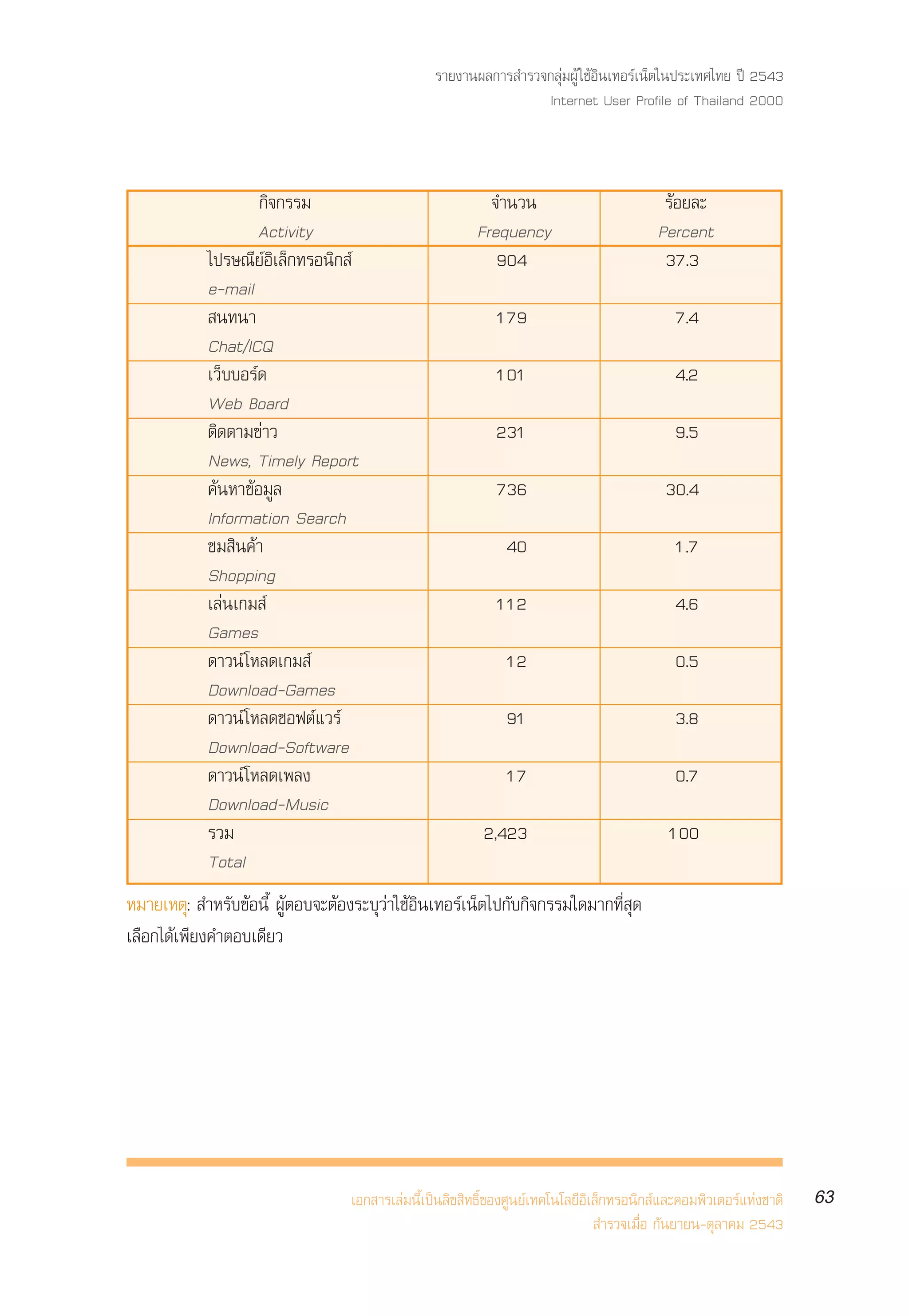 √“¬ß“πº≈°“√ ”√«®°≈ÿà¡ºŸâ „™âÕ‘π‡∑Õ√å‡πÁµ„πª√–‡∑»‰∑¬ ªï 2543
                                                                 Internet User Profile of Thailand 2000



                    °‘®°√√¡                                ®”π«π                           √âÕ¬≈–
                    Activity                             Frequency                        Percent
            ‰ª√…≥’¬åÕ‘‡≈Á°∑√Õπ‘° å                          904                            37.3
            e-mail
             π∑π“                                           179                              7.4
            Chat/ICQ
            ‡«Á∫∫Õ√å¥                                       101                              4.2
            Web Board
            µ‘¥µ“¡¢à“«                                      231                              9.5
            News, Timely Report
            §âπÀ“¢âÕ¡Ÿ≈                                     736                            30.4
            Information Search
            ™¡ ‘π§â“                                          40                             1.7
            Shopping
            ‡≈àπ‡°¡ å                                       112                              4.6
            Games
            ¥“«πå ‚À≈¥‡°¡ å                                   12                             0.5
            Download-Games
            ¥“«πå ‚À≈¥´Õøµå·«√å                               91                             3.8
            Download-Software
            ¥“«πå ‚À≈¥‡æ≈ß                                    17                             0.7
            Download-Music
            √«¡                                           2,423                             100
            Total
À¡“¬‡Àµÿ:  ”À√—∫¢âÕπ’È ºŸâµÕ∫®–µâÕß√–∫ÿ«à“„™âÕ‘π‡∑Õ√å‡πÁµ‰ª°—∫°‘®°√√¡„¥¡“°∑’Ë ÿ¥
‡≈◊Õ°‰¥â‡æ’¬ß§”µÕ∫‡¥’¬«




                                  ‡Õ° “√‡≈à¡π’È‡ªìπ≈‘¢ ‘∑∏‘Ï¢Õß»Ÿπ¬å‡∑§‚π‚≈¬’Õ‘‡≈Á°∑√Õπ‘° å·≈–§Õ¡æ‘«‡µÕ√å·Ààß™“µ‘   63
                                                                                 ”√«®‡¡◊ËÕ °—π¬“¬π-µÿ≈“§¡ 2543
 
