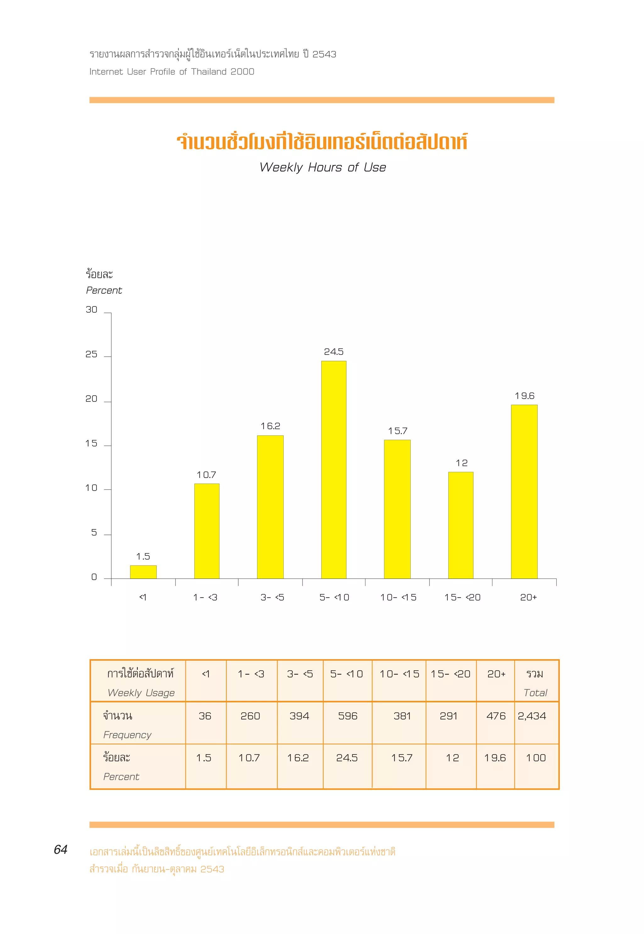√“¬ß“πº≈°“√ ”√«®°≈ÿà¡ºŸâ „™âÕ‘π‡∑Õ√å‡πÁµ„πª√–‡∑»‰∑¬ ªï 2543
     Internet User Profile of Thailand 2000



                              ®”π«π™—Ë«‚¡ß∑’Ë „™âÕ‘π‡∑Õ√å‡πÁµµàÕ —ª¥“Àå
                                        Weekly Hours of Use



     √âÕ¬≈–
     Percent
     30

     25                                                          24.5


     20                                                                                                    19.6
                                                  16.2                            15.7
     15
                                                                                            12
                                10.7
     10

      5
                  1.5
      0
                  <1            1- <3             3- <5          5- <10         10- <15   15- <20           20+



           °“√„™âµàÕ —ª¥“Àå      <1        1- <3          3- <5 5- <10 10- <15 15- <20 20+                √«¡
           Weekly Usage                                                                                  Total
          ®”π«π                  36         260           394        596           381    291       476 2,434
          Frequency
          √âÕ¬≈–                1.5        10.7           16.2      24.5          15.7    12        19.6     100
          Percent



64   ‡Õ° “√‡≈à¡π’È‡ªìπ≈‘¢ ‘∑∏‘Ï¢Õß»Ÿπ¬å‡∑§‚π‚≈¬’Õ‘‡≈Á°∑√Õπ‘° å·≈–§Õ¡æ‘«‡µÕ√å·Ààß™“µ‘
      ”√«®‡¡◊ËÕ °—π¬“¬π-µÿ≈“§¡ 2543
 