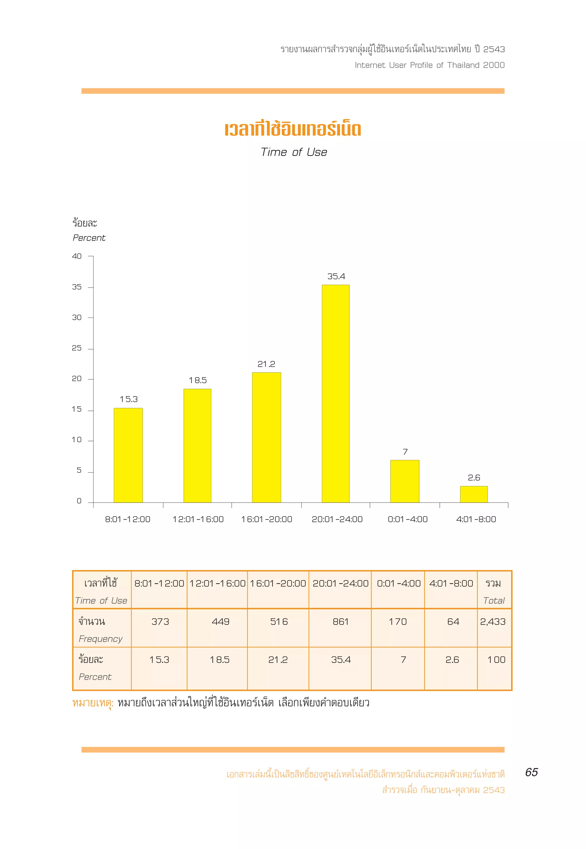 √“¬ß“πº≈°“√ ”√«®°≈ÿà¡ºŸâ „™âÕ‘π‡∑Õ√å‡πÁµ„πª√–‡∑»‰∑¬ ªï 2543
                                                                    Internet User Profile of Thailand 2000



                                     ‡«≈“∑’Ë „™âÕ‘π‡∑Õ√å‡πÁµ
                                         Time of Use


√âÕ¬≈–
Percent
40
                                                                 35.4
35

30

25
                                             21.2
20                         18.5
           15.3
15

10
                                                                                       7
 5
                                                                                                         2.6
 0
       8:01-12:00      12:01-16:00       16:01-20:00         20:01-24:00          0:01-4:00           4:01-8:00



   ‡«≈“∑’Ë „™â 8:01-12:00 12:01-16:00 16:01-20:00 20:01-24:00 0:01-4:00 4:01-8:00 √«¡
Time of Use                                                                       Total
 ®”π«π             373        449         516         861        170        64 2,433
 Frequency
 √âÕ¬≈–           15.3        18.5        21.2        35.4         7       2.6     100
 Percent
À¡“¬‡Àµÿ: À¡“¬∂÷ß‡«≈“ à«π„À≠à∑’Ë „™âÕ‘π‡∑Õ√å‡πÁµ ‡≈◊Õ°‡æ’¬ß§”µÕ∫‡¥’¬«



                                     ‡Õ° “√‡≈à¡π’È‡ªìπ≈‘¢ ‘∑∏‘Ï¢Õß»Ÿπ¬å‡∑§‚π‚≈¬’Õ‘‡≈Á°∑√Õπ‘° å·≈–§Õ¡æ‘«‡µÕ√å·Ààß™“µ‘   65
                                                                                    ”√«®‡¡◊ËÕ °—π¬“¬π-µÿ≈“§¡ 2543
 