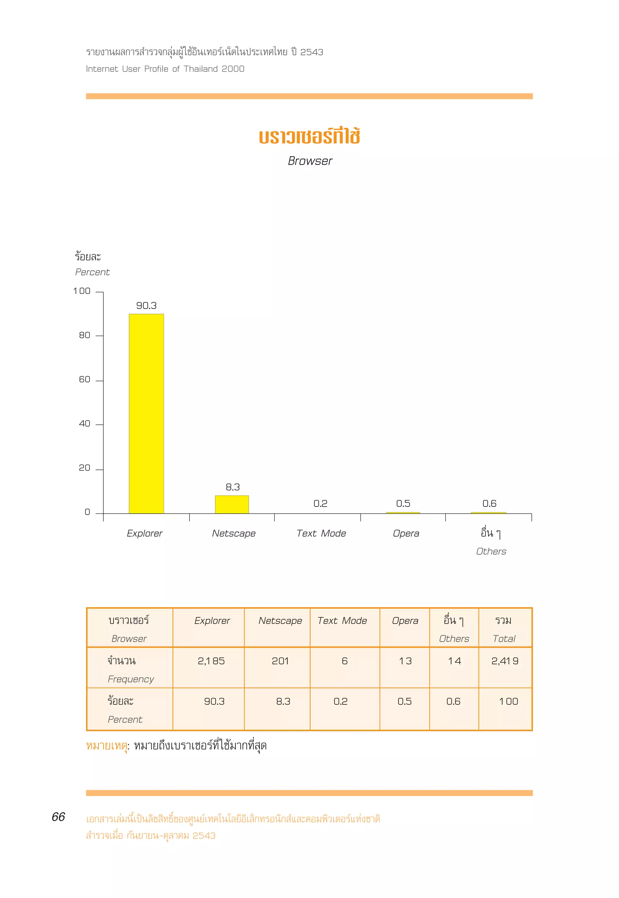 √“¬ß“πº≈°“√ ”√«®°≈ÿà¡ºŸâ „™âÕ‘π‡∑Õ√å‡πÁµ„πª√–‡∑»‰∑¬ ªï 2543
       Internet User Profile of Thailand 2000



                                                     ∫√“«‡´Õ√å∑’Ë „™â
                                                        Browser



     √âÕ¬≈–
     Percent
     100
                    90.3
     80

     60

     40

     20
                                             8.3
      0
                                                                    0.2                  0.5               0.6
                 Explorer               Netscape                Text Mode                Opera             Õ◊ËπÊ
                                                                                                          Others



            ∫√“«‡´Õ√å              Explorer          Netscape Text Mode                  Opera    Õ◊ËπÊ       √«¡
             Browser                                                                             Others      Total
            ®”π«π                    2,185              201                6              13       14        2,419
            Frequency
            √âÕ¬≈–                    90.3                8.3             0.2             0.5     0.6            100
            Percent
       À¡“¬‡Àµÿ: À¡“¬∂÷ß‡∫√“‡´Õ√å∑’Ë „™â¡“°∑’Ë ÿ¥


66     ‡Õ° “√‡≈à¡π’È‡ªìπ≈‘¢ ‘∑∏‘Ï¢Õß»Ÿπ¬å‡∑§‚π‚≈¬’Õ‘‡≈Á°∑√Õπ‘° å·≈–§Õ¡æ‘«‡µÕ√å·Ààß™“µ‘
        ”√«®‡¡◊ËÕ °—π¬“¬π-µÿ≈“§¡ 2543
 