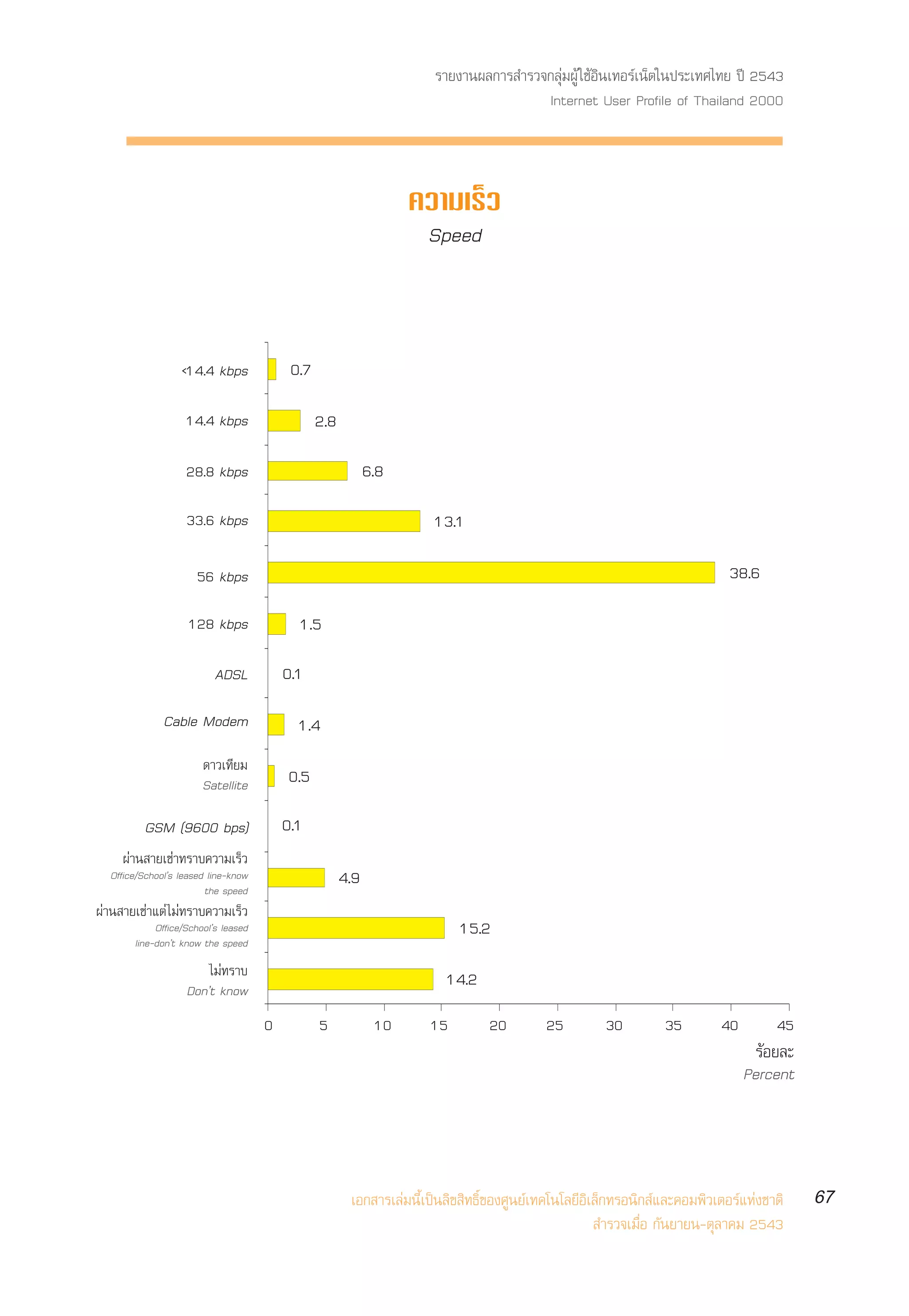 √“¬ß“πº≈°“√ ”√«®°≈ÿà¡ºŸâ „™âÕ‘π‡∑Õ√å‡πÁµ„πª√–‡∑»‰∑¬ ªï 2543
                                                                                      Internet User Profile of Thailand 2000



                                                                  §«“¡‡√Á«
                                                                   Speed



                  <14.4 kbps              0.7

                   14.4 kbps                    2.8

                   28.8 kbps                                6.8

                   33.6 kbps                                          13.1

                      56 kbps                                                                                               38.6

                    128 kbps               1.5

                          ADSL           0.1
              Cable Modem                  1.4
                       ¥“«‡∑’¬¡
                       Satellite         0.5

          GSM (9600 bps)                 0.1
     ºà“π “¬‡™à“∑√“∫§«“¡‡√Á«
  Office/Schoolûs leased line-know                    4.9
                        the speed
ºà“π “¬‡™à“·µà ‰¡à∑√“∫§«“¡‡√Á«
            Office/Schoolûs leased                                        15.2
       line-donût know the speed
                       ‰¡à∑√“∫                                          14.2
                   Donût know
                                     0          5            10      15         20        25         30         35        40        45
                                                                                                                                 √âÕ¬≈–
                                                                                                                               Percent




                                                       ‡Õ° “√‡≈à¡π’È‡ªìπ≈‘¢ ‘∑∏‘Ï¢Õß»Ÿπ¬å‡∑§‚π‚≈¬’Õ‘‡≈Á°∑√Õπ‘° å·≈–§Õ¡æ‘«‡µÕ√å·Ààß™“µ‘    67
                                                                                                      ”√«®‡¡◊ËÕ °—π¬“¬π-µÿ≈“§¡ 2543
 