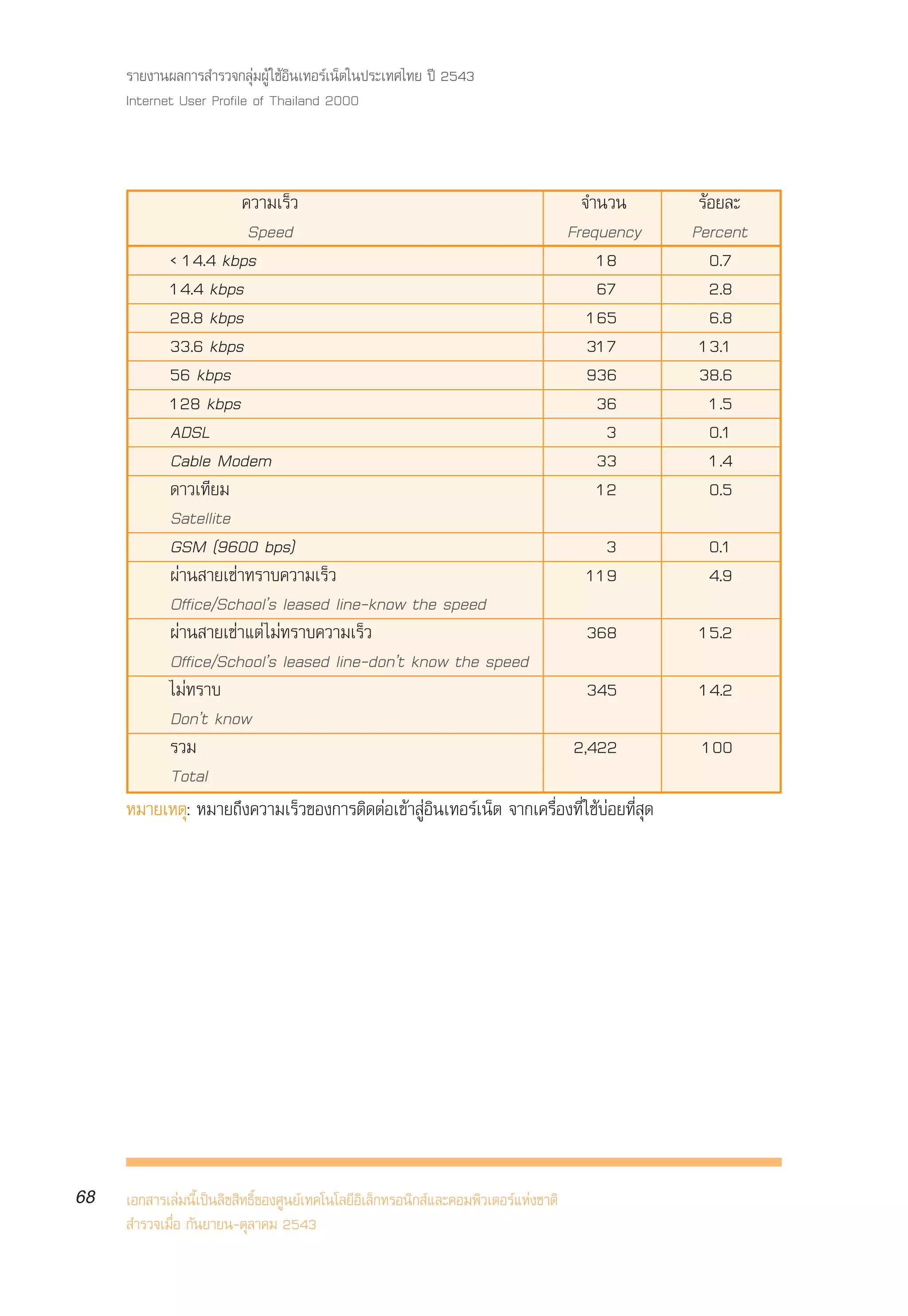 √“¬ß“πº≈°“√ ”√«®°≈ÿà¡ºŸâ „™âÕ‘π‡∑Õ√å‡πÁµ„πª√–‡∑»‰∑¬ ªï 2543
     Internet User Profile of Thailand 2000



                     §«“¡‡√Á«                                            ®”π«π               √âÕ¬≈–
                      Speed                                            Frequency            Percent
          < 14.4 kbps                                                         18               0.7
          14.4 kbps                                                           67               2.8
          28.8 kbps                                                         165                6.8
          33.6 kbps                                                         317              13.1
          56 kbps                                                           936              38.6
          128 kbps                                                            36               1.5
          ADSL                                                                  3              0.1
          Cable Modem                                                         33               1.4
          ¥“«‡∑’¬¡                                                            12               0.5
          Satellite
          GSM (9600 bps)                                                        3             0.1
          ºà“π “¬‡™à“∑√“∫§«“¡‡√Á«                                           119               4.9
          Office/Schoolûs leased line-know the speed
          ºà“π “¬‡™à“·µà ‰¡à∑√“∫§«“¡‡√Á«                                     368            15.2
          Office/Schoolûs leased line-donût know the speed
          ‰¡à∑√“∫                                                            345            14.2
          Donût know
          √«¡                                                           2,422                100
          Total
     À¡“¬‡Àµÿ: À¡“¬∂÷ß§«“¡‡√Á«¢Õß°“√µ‘¥µàÕ‡¢â“ ŸàÕ‘π‡∑Õ√å‡πÁµ ®“°‡§√◊ËÕß∑’Ë „™â∫àÕ¬∑’Ë ÿ¥




68   ‡Õ° “√‡≈à¡π’È‡ªìπ≈‘¢ ‘∑∏‘Ï¢Õß»Ÿπ¬å‡∑§‚π‚≈¬’Õ‘‡≈Á°∑√Õπ‘° å·≈–§Õ¡æ‘«‡µÕ√å·Ààß™“µ‘
      ”√«®‡¡◊ËÕ °—π¬“¬π-µÿ≈“§¡ 2543
 