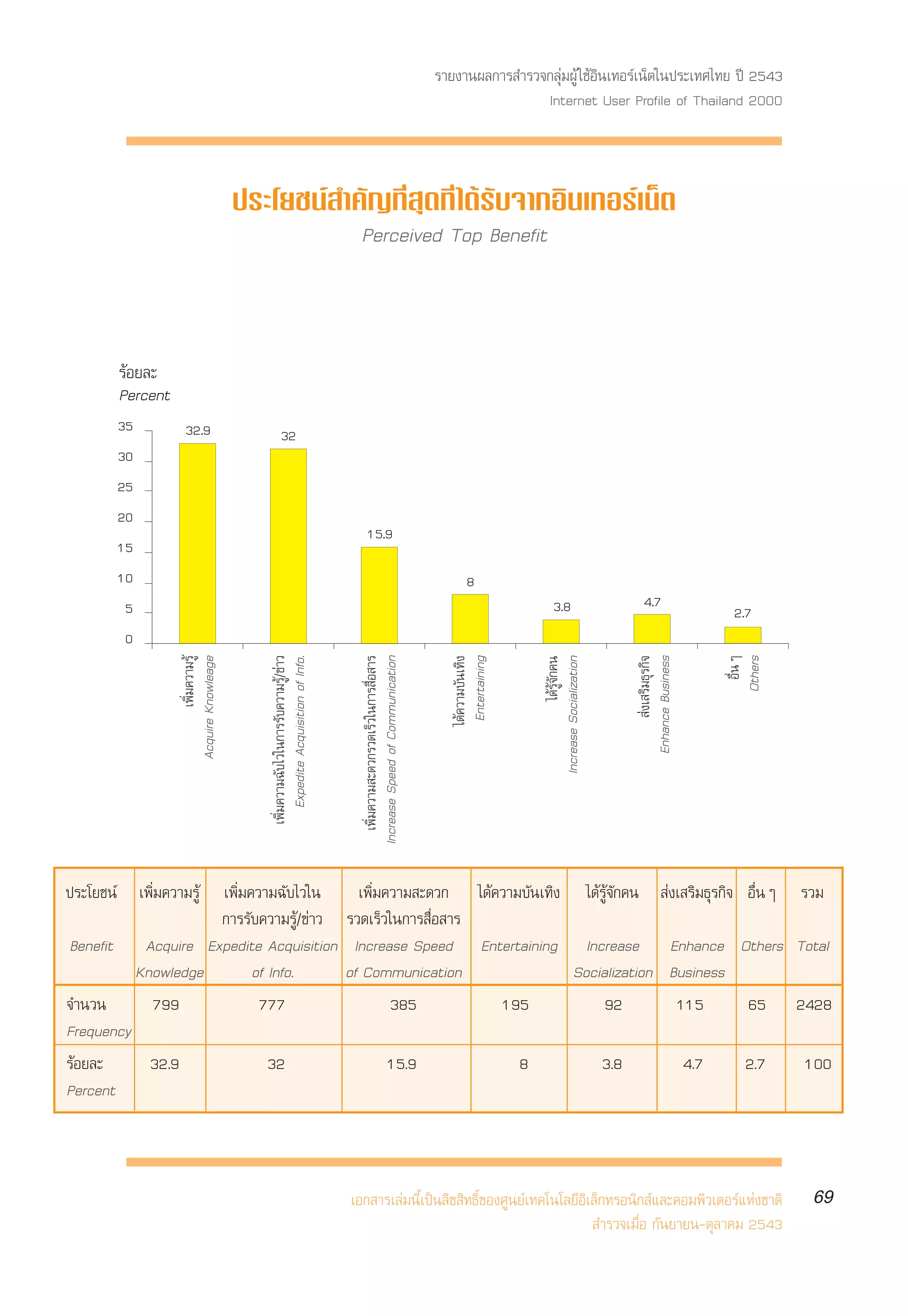 √“¬ß“πº≈°“√ ”√«®°≈ÿà¡ºŸâ „™âÕ‘π‡∑Õ√å‡πÁµ„πª√–‡∑»‰∑¬ ªï 2543
                                                                                                                                             Internet User Profile of Thailand 2000



                                          ª√–‚¬™πå ”§—≠∑’Ë ÿ¥∑’Ë ‰¥â√—∫®“°Õ‘π‡∑Õ√å‡πÁµ
                                                     Perceived Top Benefit



        √âÕ¬≈–
        Percent
        35        32.9                             32
        30
        25
        20
                                                                                      15.9
        15
        10                                                                                                                          8
         5                                                                                                                                              3.8                            4.7
                                                                                                                                                                                                                  2.7
         0
                                              ‡æ‘Ë¡§«“¡©—∫‰«„π°“√√—∫§«“¡√Ÿâ/¢à“«




                                                                                      Increase Speed of Communication
                                                                                         ‡æ‘Ë¡§«“¡ –¥«°√«¥‡√Á«„π°“√ ◊ËÕ “√
                                                   Expedite Acquisition of Info.
                           ‡æ‘Ë¡§«“¡√Ÿâ




                                                                                                                                                                                                                  Others
                                                                                                                                                     Increase Socialization



                                                                                                                                                                                      Enhance Business


                                                                                                                                                                                                                    Õ◊ËπÊ
                  Acquire Knowleage




                                                                                                                                ‰¥â§«“¡∫—π‡∑‘ß
                                                                                                                                 Entertaining




                                                                                                                                                                                            àß‡ √‘¡∏ÿ√°‘®
                                                                                                                                                                  ‰¥â√Ÿâ®—°§π




ª√–‚¬™πå ‡æ‘Ë¡§«“¡√Ÿâ
                    ‡æ‘Ë¡§«“¡©—∫‰«„π                                                 ‡æ‘Ë¡§«“¡ –¥«° ‰¥â§«“¡∫—π‡∑‘ß ‰¥â√Ÿâ®—°§π  àß‡ √‘¡∏ÿ√°‘® Õ◊ËπÊ √«¡
                    °“√√—∫§«“¡√Ÿâ/¢à“«                                             √«¥‡√Á«„π°“√ ◊ËÕ “√
Benefit Acquire Expedite Acquisition                                                Increase Speed Entertaining Increase Enhance Others Total
          Knowledge       of Info.                                                 of Communication               Socialization Business
®”π«π       799            777                                                             385          195            92         115         65 2428
Frequency
√âÕ¬≈–      32.9             32                                                                              15.9                                8                              3.8                         4.7      2.7    100
Percent



                                                                                   ‡Õ° “√‡≈à¡π’È‡ªìπ≈‘¢ ‘∑∏‘Ï¢Õß»Ÿπ¬å‡∑§‚π‚≈¬’Õ‘‡≈Á°∑√Õπ‘° å·≈–§Õ¡æ‘«‡µÕ√å·Ààß™“µ‘                                                          69
                                                                                                                                  ”√«®‡¡◊ËÕ °—π¬“¬π-µÿ≈“§¡ 2543
 