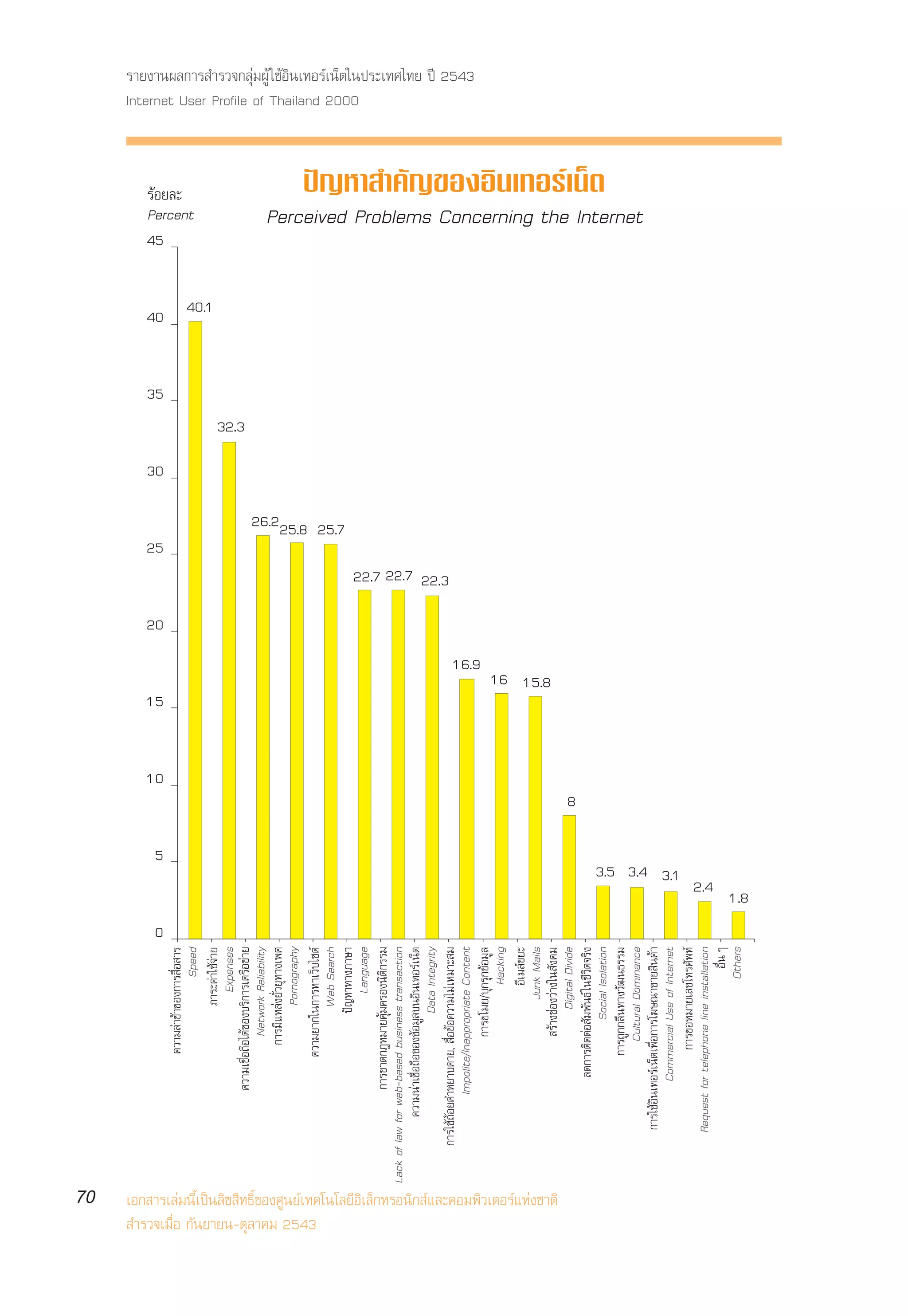 70
                                                                                                                                             0
                                                                                                                                                                     5
                                                                                                                                                                             10
                                                                                                                                                                                  15
                                                                                                                                                                                                        20
                                                                                                                                                                                                                              25
                                                                                                                                                                                                                                                   30
                                                                                                                                                                                                                                                               35
                                                                                                                                                                                                                                                                    40
                                                                                                                                                                                                                                                                            45
                                                                                                                                                                                                                                                                            √âÕ¬≈–
                                                                                                                §«“¡≈à“™â“¢Õß°“√ ◊ËÕ “√

                                                                                                                                                                                                                                                                            Percent
                                                                                                                                   Speed




                                                                                                                                                                                                                                                                     40.1
                                                                                                                            ¿“√–§à“„™â®à“¬
                                                                                                                               Expenses




                                                                                                                                                                                                                                                        32.3
                                                                                                      §«“¡‡™◊ËÕ∂◊Õ‰¥â¢Õß∫√‘°“√‡§√◊Õ¢à“¬
                                                                                                                    Network Reliability
                                                                                                                  °“√¡’·À≈àß¬—Ë«¬ÿ∑“ß‡æ»
                                                                                                                            Pornography




 ”√«®‡¡◊ËÕ °—π¬“¬π-µÿ≈“§¡ 2543
                                                                                                               §«“¡¬“°„π°“√À“‡«Á∫‰´µå
                                                                                                                           Web Search




                                                                                                                                                                                                                                   26.225.8 25.7
                                                                                                                         ªí≠À“∑“ß¿“…“
                                                                                                                                                                                                                                                                                                                           Internet User Profile of Thailand 2000




                                                                                                                              Language
                                                                                                      °“√¢“¥°ÆÀ¡“¬§ÿâ¡§√Õßπ‘µ‘°√√¡
                                                                                  Lack of law for web-based business transaction
                                                                                                §«“¡πà“‡™◊ËÕ∂◊Õ¢Õß¢âÕ¡Ÿ≈∫πÕ‘π‡∑Õ√å‡πÁµ
                                                                                                                         Data Integrity




                                                                                                                                                                                                             22.7 22.7 22.3
                                                                                         °“√„™â∂âÕ¬§”À¬“∫§“¬,  ◊ËÕ¢âÕ§«“¡‰¡à‡À¡“– ¡
                                                                                                     Impolite/Inappropriate Content
                                                                                                                                                                                                                                                                                                                           √“¬ß“πº≈°“√ ”√«®°≈ÿà¡ºŸâ „™âÕ‘π‡∑Õ√å‡πÁµ„πª√–‡∑»‰∑¬ ªï 2543




                                                                                                                                                                                                 16.9
                                                                                                                    °“√¢‚¡¬/∫ÿ°√ÿ°¢âÕ¡Ÿ≈
                                                                                                                                Hacking
                                                                                                                                Õ’‡¡≈å¢¬–
                                                                                                                             Junk Mails




                                                                                                                                                                                       16 15.8




‡Õ° “√‡≈à¡π’È‡ªìπ≈‘¢ ‘∑∏‘Ï¢Õß»Ÿπ¬å‡∑§‚π‚≈¬’Õ‘‡≈Á°∑√Õπ‘° å·≈–§Õ¡æ‘«‡µÕ√å·Ààß™“µ‘
                                                                                                                     √â“ß™àÕß«à“ß„π —ß§¡
                                                                                                                          Digital Divide




                                                                                                                                                                         8
                                                                                                         ≈¥°“√µ‘¥µàÕ —¡æ—π∏å „π™’«‘µ®√‘ß
                                                                                                                                                                                                                                                                                  ªí≠À“ ”§—≠¢ÕßÕ‘π‡∑Õ√å‡πÁµ




                                                                                                                        Social Isolation
                                                                                                               °“√∂Ÿ°°≈◊π∑“ß«—≤π∏√√¡
                                                                                                                   Cultural Dominance
                                                                                                                                                                                                                                                                              Perceived Problems Concerning the Internet




                                                                                             °“√„™âÕ‘π‡∑Õ√å‡πÁµ‡æ◊ËÕ°“√‚¶…≥“¢“¬ ‘π§â“
                                                                                                        Commercial Use of Internet




                                                                                                                                                       3.5 3.4 3.1
                                                                                                                 °“√¢ÕÀ¡“¬‡≈¢‚∑√»—æ∑å
                                                                                            Request for telephone line installation




                                                                                                                                                   2.4
                                                                                                                                    Õ◊ËπÊ
                                                                                                                                  Others




                                                                                                                                                 1.8
 