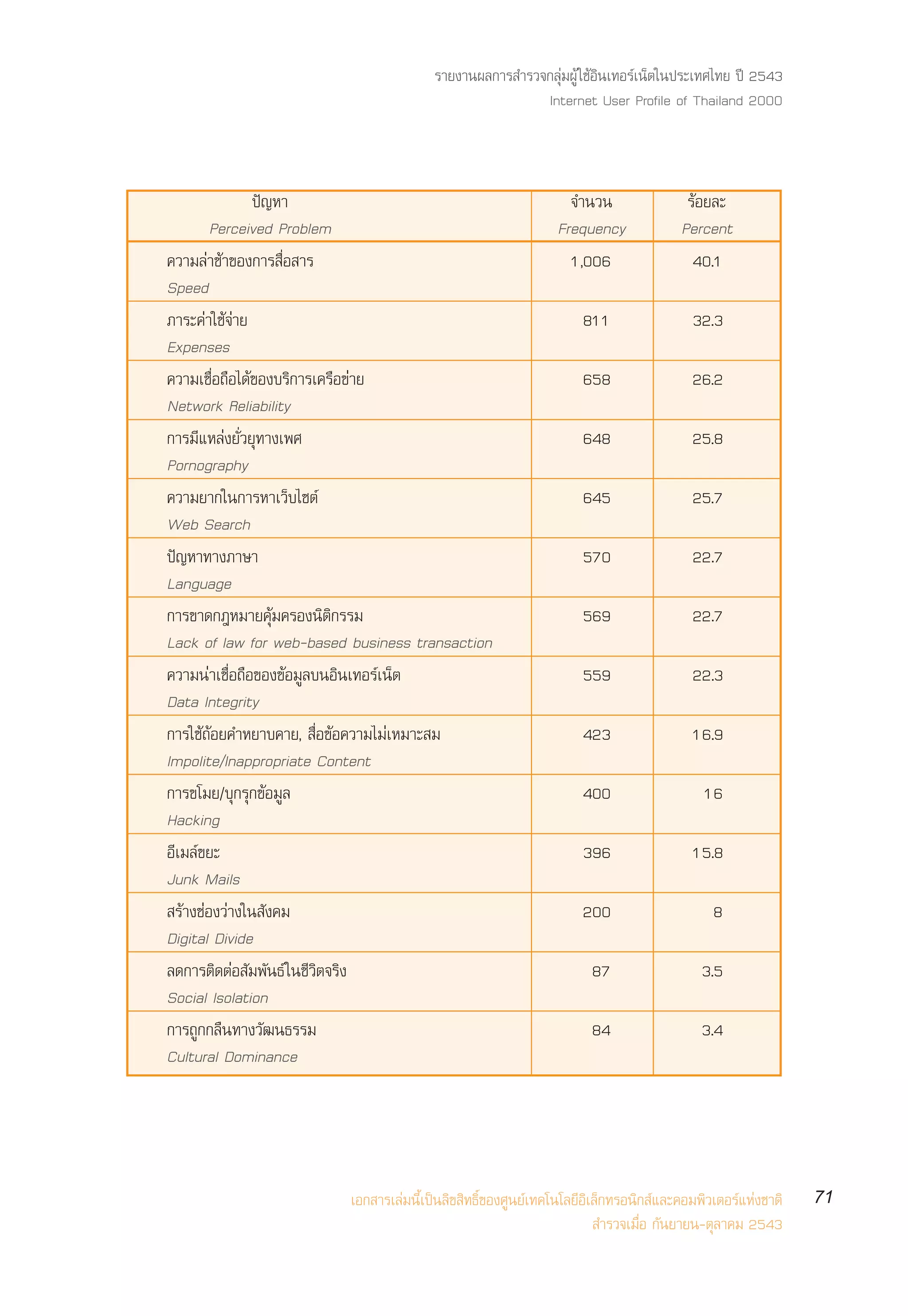 √“¬ß“πº≈°“√ ”√«®°≈ÿà¡ºŸâ „™âÕ‘π‡∑Õ√å‡πÁµ„πª√–‡∑»‰∑¬ ªï 2543
                                                         Internet User Profile of Thailand 2000



               ªí≠À“                                             ®”π«π                 √âÕ¬≈–
        Perceived Problem                                      Frequency              Percent
§«“¡≈à“™â“¢Õß°“√ ◊ËÕ “√                                          1,006                  40.1
Speed
¿“√–§à“„™â®à“¬                                                      811                 32.3
Expenses
§«“¡‡™◊ËÕ∂◊Õ‰¥â¢Õß∫√‘°“√‡§√◊Õ¢à“¬                                   658                 26.2
Network Reliability
°“√¡’·À≈àß¬—Ë«¬ÿ∑“ß‡æ»                                              648                 25.8
Pornography
§«“¡¬“°„π°“√À“‡«Á∫‰´µå                                              645                 25.7
Web Search
ªí≠À“∑“ß¿“…“                                                        570                 22.7
Language
°“√¢“¥°ÆÀ¡“¬§ÿâ¡§√Õßπ‘µ‘°√√¡                                        569                 22.7
Lack of law for web-based business transaction
§«“¡πà“‡™◊ËÕ∂◊Õ¢Õß¢âÕ¡Ÿ≈∫πÕ‘π‡∑Õ√å‡πÁµ                              559                 22.3
Data Integrity
°“√„™â∂âÕ¬§”À¬“∫§“¬,  ◊ËÕ¢âÕ§«“¡‰¡à‡À¡“– ¡                          423                 16.9
Impolite/Inappropriate Content
°“√¢‚¡¬/∫ÿ°√ÿ°¢âÕ¡Ÿ≈                                                400                   16
Hacking
Õ’‡¡≈å¢¬–                                                           396                 15.8
Junk Mails
 √â“ß™àÕß«à“ß„π —ß§¡                                                200                     8
Digital Divide
≈¥°“√µ‘¥µàÕ —¡æ—π∏å „π™’«‘µ®√‘ß                                       87                  3.5
Social Isolation
°“√∂Ÿ°°≈◊π∑“ß«—≤π∏√√¡                                                 84                  3.4
Cultural Dominance




                          ‡Õ° “√‡≈à¡π’È‡ªìπ≈‘¢ ‘∑∏‘Ï¢Õß»Ÿπ¬å‡∑§‚π‚≈¬’Õ‘‡≈Á°∑√Õπ‘° å·≈–§Õ¡æ‘«‡µÕ√å·Ààß™“µ‘   71
                                                                         ”√«®‡¡◊ËÕ °—π¬“¬π-µÿ≈“§¡ 2543
 