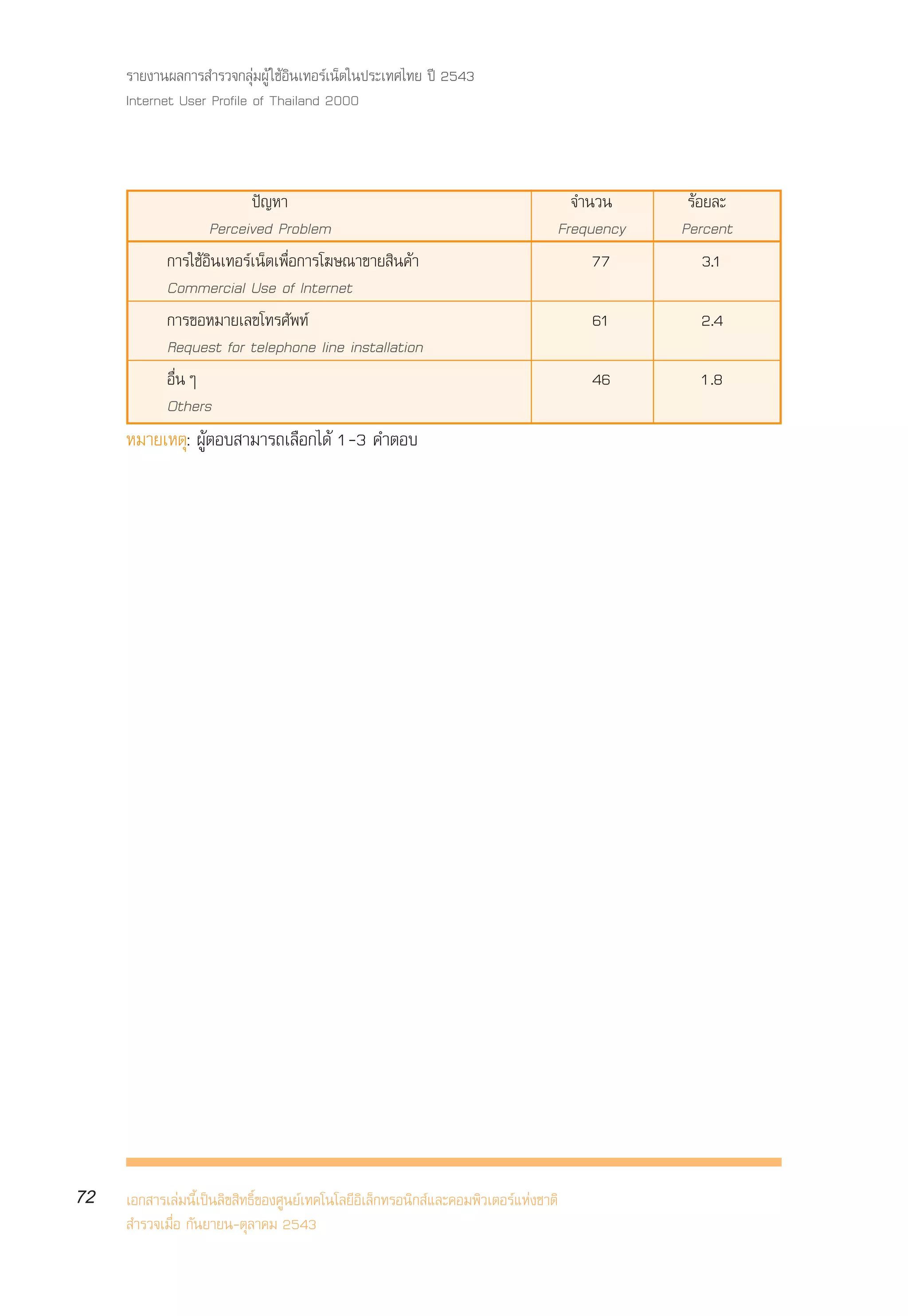 √“¬ß“πº≈°“√ ”√«®°≈ÿà¡ºŸâ „™âÕ‘π‡∑Õ√å‡πÁµ„πª√–‡∑»‰∑¬ ªï 2543
     Internet User Profile of Thailand 2000



                          ªí≠À“                                                      ®”π«π      √âÕ¬≈–
                   Perceived Problem                                               Frequency   Percent
            °“√„™âÕ‘π‡∑Õ√å‡πÁµ‡æ◊ËÕ°“√‚¶…≥“¢“¬ ‘π§â“                                    77         3.1
            Commercial Use of Internet
            °“√¢ÕÀ¡“¬‡≈¢‚∑√»—æ∑å                                                       61        2.4
            Request for telephone line installation
            Õ◊ËπÊ                                                                      46        1.8
            Others
     À¡“¬‡Àµÿ: ºŸâµÕ∫ “¡“√∂‡≈◊Õ°‰¥â 1-3 §”µÕ∫




72   ‡Õ° “√‡≈à¡π’È‡ªìπ≈‘¢ ‘∑∏‘Ï¢Õß»Ÿπ¬å‡∑§‚π‚≈¬’Õ‘‡≈Á°∑√Õπ‘° å·≈–§Õ¡æ‘«‡µÕ√å·Ààß™“µ‘
      ”√«®‡¡◊ËÕ °—π¬“¬π-µÿ≈“§¡ 2543
 