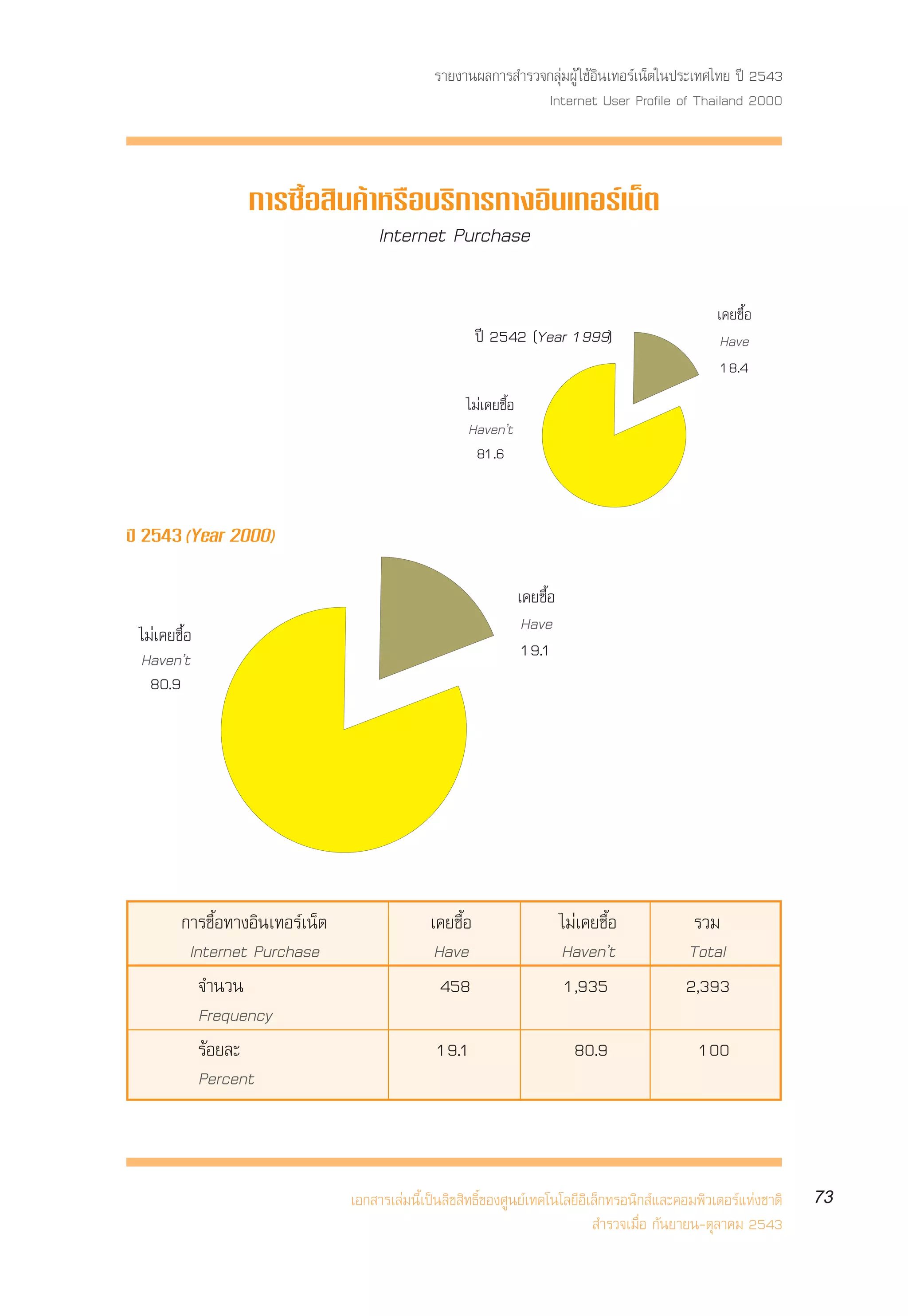 √“¬ß“πº≈°“√ ”√«®°≈ÿà¡ºŸâ „™âÕ‘π‡∑Õ√å‡πÁµ„πª√–‡∑»‰∑¬ ªï 2543
                                                                 Internet User Profile of Thailand 2000



                   °“√´◊ÈÕ ‘π§â“À√◊Õ∫√‘°“√∑“ßÕ‘π‡∑Õ√å‡πÁµ
                                Internet Purchase

                                                                                                     ‡§¬´◊ÈÕ
                                                          ªï 2542 (Year 1999)                         Have
                                                                                                      18.4
                                                       ‰¡à‡§¬´◊ÈÕ
                                                       Havenût
                                                         81.6


ªï 2543 (Year 2000)


                                                                    ‡§¬´◊ÈÕ
 ‰¡à‡§¬´◊ÈÕ                                                          Have
 Havenût                                                             19.1
   80.9




         °“√´◊ÈÕ∑“ßÕ‘π‡∑Õ√å‡πÁµ                 ‡§¬´◊ÈÕ                       ‰¡à‡§¬´◊ÈÕ        √«¡
          Internet Purchase                      Have                         Havenût          Total
            ®”π«π                                 458                          1,935           2,393
            Frequency
            √âÕ¬≈–                               19.1                           80.9             100
            Percent



                                  ‡Õ° “√‡≈à¡π’È‡ªìπ≈‘¢ ‘∑∏‘Ï¢Õß»Ÿπ¬å‡∑§‚π‚≈¬’Õ‘‡≈Á°∑√Õπ‘° å·≈–§Õ¡æ‘«‡µÕ√å·Ààß™“µ‘   73
                                                                                 ”√«®‡¡◊ËÕ °—π¬“¬π-µÿ≈“§¡ 2543
 