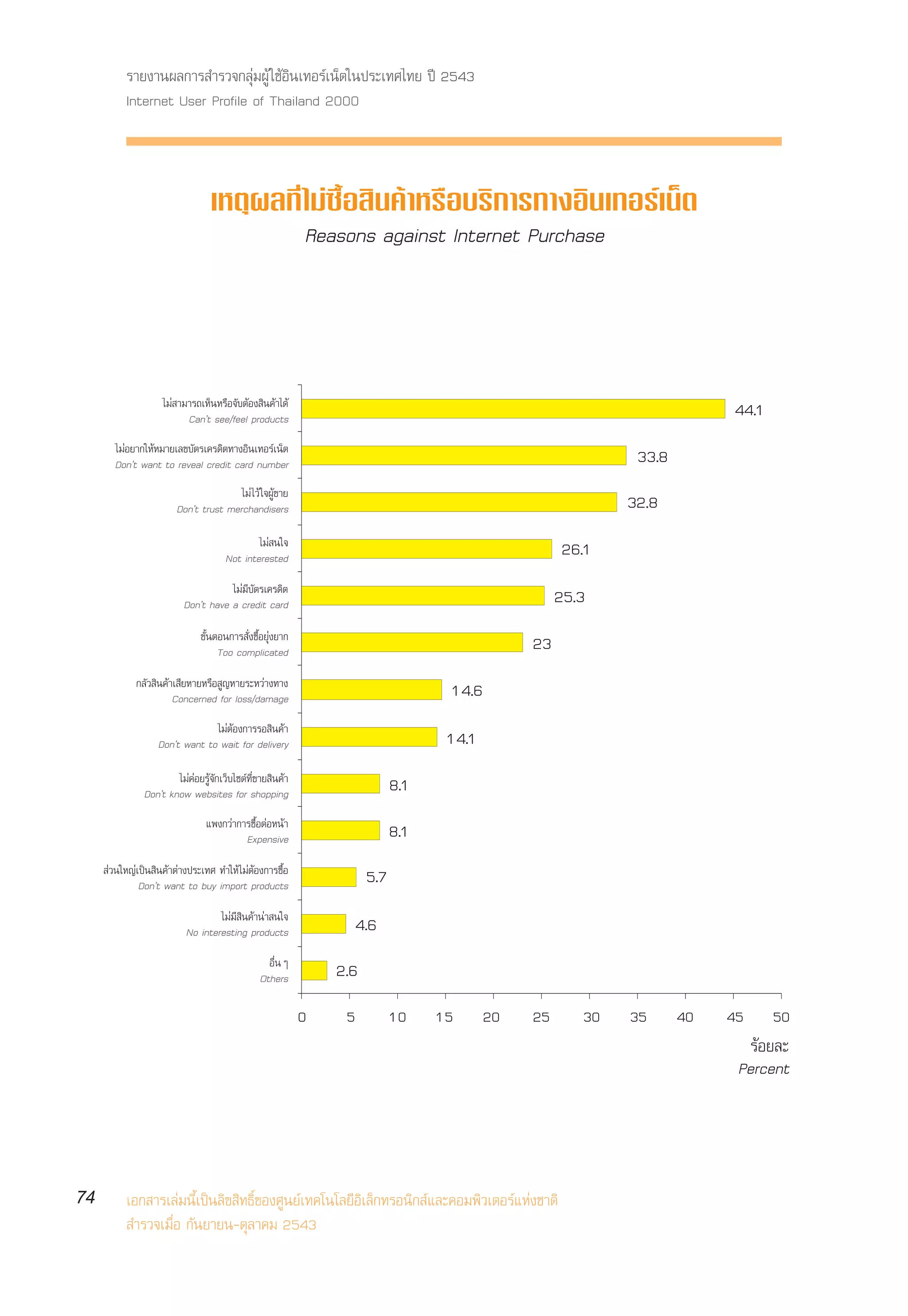 √“¬ß“πº≈°“√ ”√«®°≈ÿà¡ºŸâ „™âÕ‘π‡∑Õ√å‡πÁµ„πª√–‡∑»‰∑¬ ªï 2543
           Internet User Profile of Thailand 2000



                                 ‡Àµÿº≈∑’Ë ‰¡à´◊ÈÕ ‘π§â“À√◊Õ∫√‘°“√∑“ßÕ‘π‡∑Õ√å‡πÁµ
                                           Reasons against Internet Purchase




                    ‰¡à “¡“√∂‡ÀÁπÀ√◊Õ®—∫µâÕß ‘π§â“‰¥â
                          Canût see/feel products                                                                       44.1
        ‰¡àÕ¬“°„ÀâÀ¡“¬‡≈¢∫—µ√‡§√¥‘µ∑“ßÕ‘π‡∑Õ√å‡πÁµ
        Donût want to reveal credit card number                                                             33.8
                                       ‰¡à ‰«â „®ºŸâ¢“¬
                        Donût trust merchandisers                                                          32.8
                                              ‰¡à π„®
                                      Not interested                                               26.1
                                     ‰¡à¡’∫—µ√‡§√¥‘µ
                          Donût have a credit card                                                 25.3
                               ¢—ÈπµÕπ°“√ —Ëß´◊ÈÕ¬ÿàß¬“°
                                    Too complicated                                           23
             °≈—« ‘π§â“‡ ’¬À“¬À√◊Õ Ÿ≠À“¬√–À«à“ß∑“ß
                       Concerned for loss/damage                                  14.6
                                ‰¡àµâÕß°“√√Õ ‘π§â“
                   Donût want to wait for delivery                                14.1
                       ‰¡à§àÕ¬√Ÿâ®—°‡«Á∫‰´µå∑’Ë¢“¬ ‘π§â“
               Donût know websites for shopping                            8.1
                                ·æß°«à“°“√´◊ÈÕµàÕÀπâ“
                                         Expensive                         8.1
      à«π„À≠à‡ªìπ ‘π§â“µà“ßª√–‡∑» ∑”„Àâ ‰¡àµâÕß°“√´◊ÈÕ
              Donût want to buy import products                      5.7
                                  ‰¡à¡’ ‘π§â“πà“ π„®
                          No interesting products                   4.6
                                                 Õ◊ËπÊ
                                               Others          2.6
                                                           0    5          10    15      20   25      30   35      40   45     50
                                                                                                                           √âÕ¬≈–
                                                                                                                         Percent




74         ‡Õ° “√‡≈à¡π’È‡ªìπ≈‘¢ ‘∑∏‘Ï¢Õß»Ÿπ¬å‡∑§‚π‚≈¬’Õ‘‡≈Á°∑√Õπ‘° å·≈–§Õ¡æ‘«‡µÕ√å·Ààß™“µ‘
            ”√«®‡¡◊ËÕ °—π¬“¬π-µÿ≈“§¡ 2543
 
