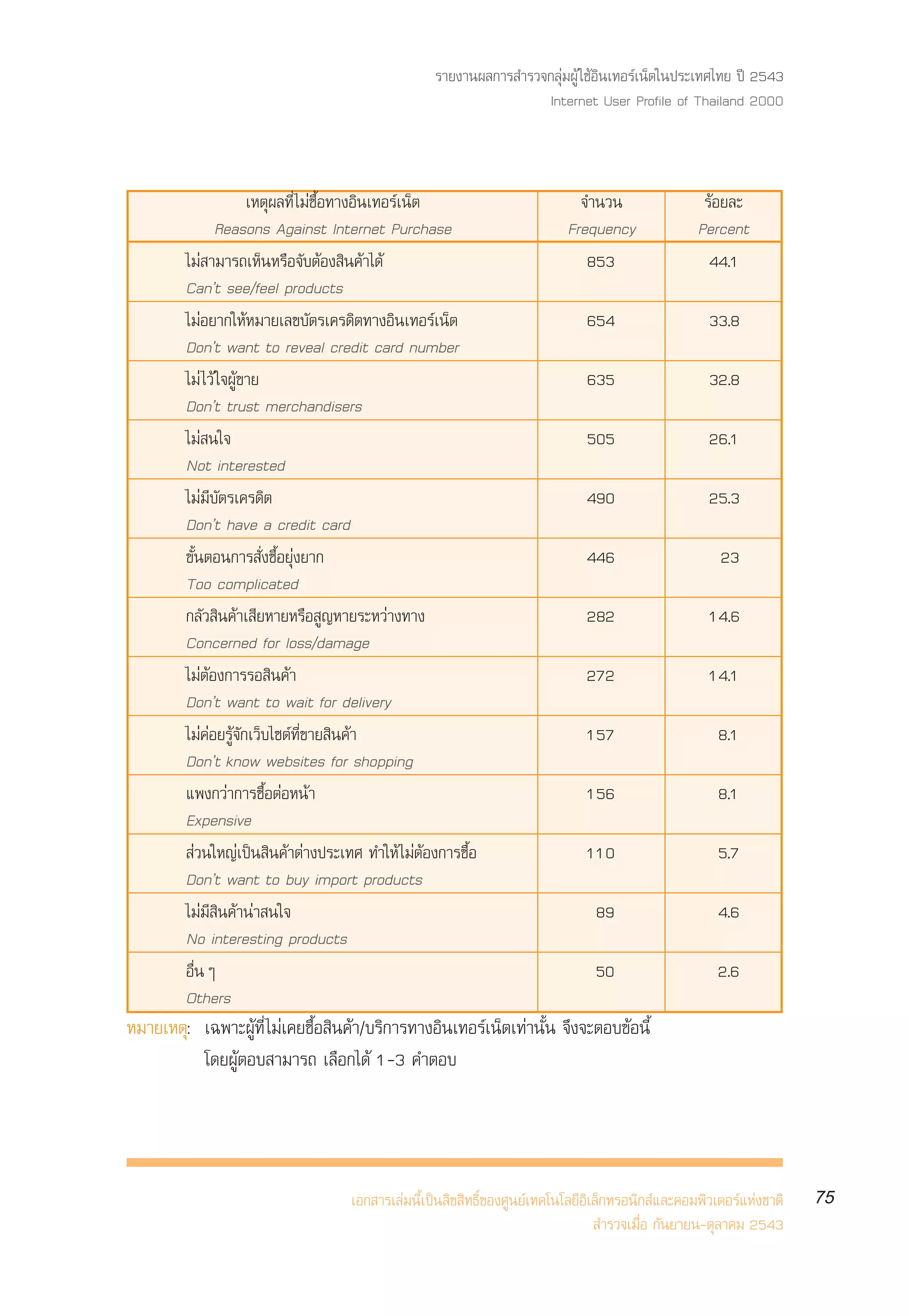 √“¬ß“πº≈°“√ ”√«®°≈ÿà¡ºŸâ „™âÕ‘π‡∑Õ√å‡πÁµ„πª√–‡∑»‰∑¬ ªï 2543
                                                                   Internet User Profile of Thailand 2000



                       ‡Àµÿº≈∑’Ë ‰¡à´◊ÈÕ∑“ßÕ‘π‡∑Õ√å‡πÁµ                      ®”π«π                  √âÕ¬≈–
                Reasons Against Internet Purchase                          Frequency               Percent
         ‰¡à “¡“√∂‡ÀÁπÀ√◊Õ®—∫µâÕß ‘π§â“‰¥â                                    853                    44.1
         Canût see/feel products
         ‰¡àÕ¬“°„ÀâÀ¡“¬‡≈¢∫—µ√‡§√¥‘µ∑“ßÕ‘π‡∑Õ√å‡πÁµ                            654                   33.8
         Donût want to reveal credit card number
         ‰¡à ‰«â „®ºŸâ¢“¬                                                      635                   32.8
         Donût trust merchandisers
         ‰¡à π„®                                                               505                   26.1
         Not interested
         ‰¡à¡’∫—µ√‡§√¥‘µ                                                       490                   25.3
         Donût have a credit card
         ¢—ÈπµÕπ°“√ —Ëß´◊ÈÕ¬ÿàß¬“°                                             446                     23
         Too complicated
         °≈—« ‘π§â“‡ ’¬À“¬À√◊Õ Ÿ≠À“¬√–À«à“ß∑“ß                                 282                   14.6
         Concerned for loss/damage
         ‰¡àµâÕß°“√√Õ ‘π§â“                                                    272                   14.1
         Donût want to wait for delivery
         ‰¡à§àÕ¬√Ÿâ®—°‡«Á∫‰´µå∑’Ë¢“¬ ‘π§â“                                     157                     8.1
         Donût know websites for shopping
         ·æß°«à“°“√´◊ÈÕµàÕÀπâ“                                                 156                     8.1
         Expensive
          à«π„À≠à‡ªìπ ‘π§â“µà“ßª√–‡∑» ∑”„Àâ ‰¡àµâÕß°“√´◊ÈÕ                     110                     5.7
         Donût want to buy import products
         ‰¡à¡’ ‘π§â“πà“ π„®                                                     89                     4.6
         No interesting products
         Õ◊ËπÊ                                                                  50                     2.6
         Others
À¡“¬‡Àµÿ: ‡©æ“–ºŸâ∑’Ë ‰¡à‡§¬´◊ÈÕ ‘π§â“/∫√‘°“√∑“ßÕ‘π‡∑Õ√å‡πÁµ‡∑à“π—Èπ ®÷ß®–µÕ∫¢âÕπ’È
          ‚¥¬ºŸâµÕ∫ “¡“√∂ ‡≈◊Õ°‰¥â 1-3 §”µÕ∫




                                    ‡Õ° “√‡≈à¡π’È‡ªìπ≈‘¢ ‘∑∏‘Ï¢Õß»Ÿπ¬å‡∑§‚π‚≈¬’Õ‘‡≈Á°∑√Õπ‘° å·≈–§Õ¡æ‘«‡µÕ√å·Ààß™“µ‘   75
                                                                                   ”√«®‡¡◊ËÕ °—π¬“¬π-µÿ≈“§¡ 2543
 
