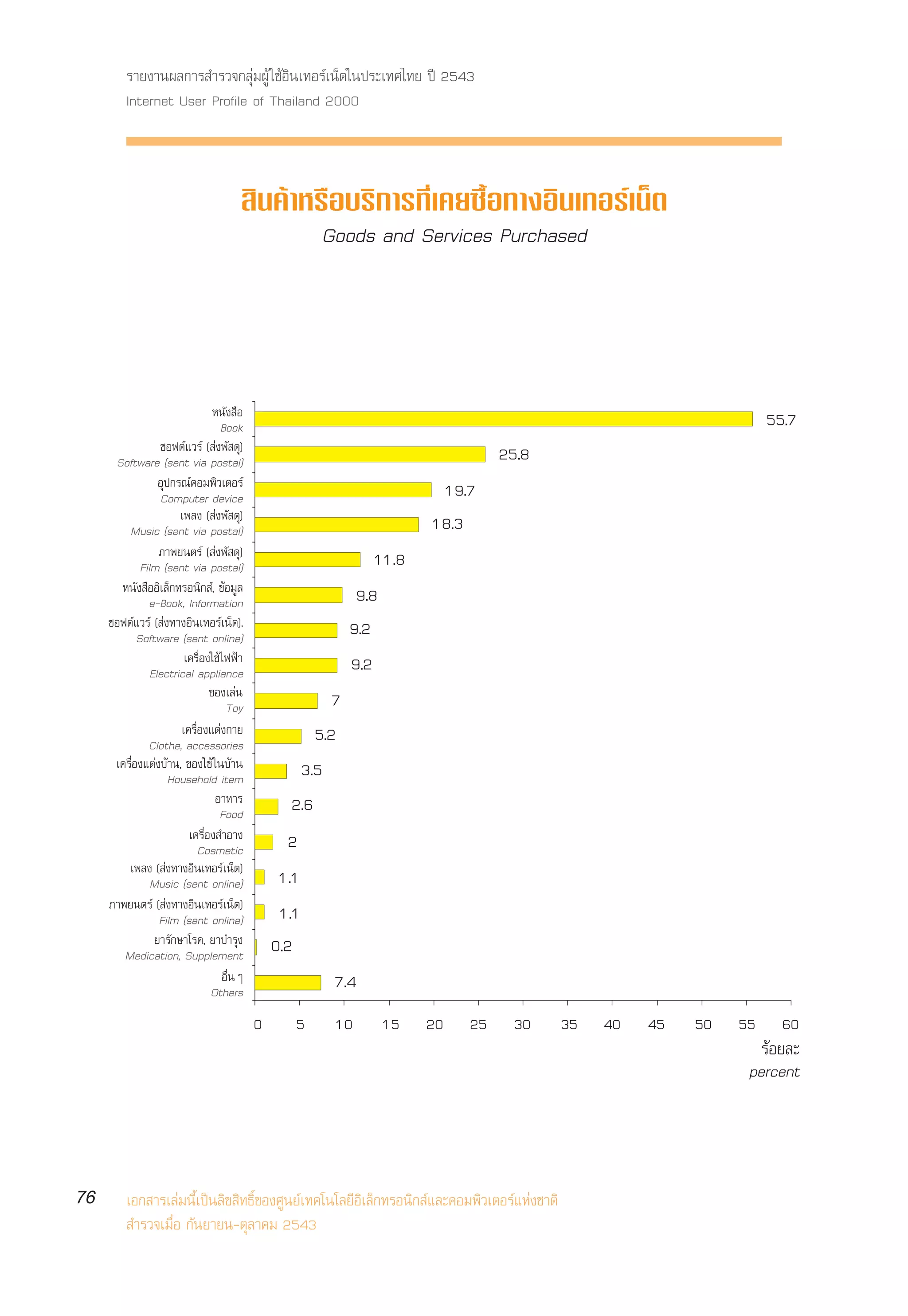 √“¬ß“πº≈°“√ ”√«®°≈ÿà¡ºŸâ „™âÕ‘π‡∑Õ√å‡πÁµ„πª√–‡∑»‰∑¬ ªï 2543
         Internet User Profile of Thailand 2000



                                        ‘π§â“À√◊Õ∫√‘°“√∑’Ë‡§¬´◊ÈÕ∑“ßÕ‘π‡∑Õ√å‡πÁµ
                                               Goods and Services Purchased




                                Àπ—ß ◊Õ
                                   Book                                                                             55.7
                  ´Õøµå·«√å ( àßæ— ¥ÿ)                                           25.8
      Software (sent via postal)
                  Õÿª°√≥å§Õ¡æ‘«‡µÕ√å
                  Computer device                                       19.7
                       ‡æ≈ß ( àßæ— ¥ÿ)
         Music (sent via postal)                                       18.3
                  ¿“æ¬πµ√å ( àßæ— ¥ÿ)                           11.8
             Film (sent via postal)
       Àπ—ß ◊ÕÕ‘‡≈Á°∑√Õπ‘° å, ¢âÕ¡Ÿ≈
               e-Book, Information                           9.8
     ´Õøµå·«√å ( àß∑“ßÕ‘π‡∑Õ√å‡πÁµ).                        9.2
            Software (sent online)
                        ‡§√◊ËÕß„™â ‰øøÑ“                    9.2
                Electrical appliance
                               ¢Õß‡≈àπ
                                    Toy                 7
                       ‡§√◊ËÕß·µàß°“¬                5.2
               Clothe, accessories
      ‡§√◊ËÕß·µàß∫â“π, ¢Õß„™â „π∫â“π              3.5
                     Household item
                                Õ“À“√            2.6
                                  Food
                         ‡§√◊ËÕß ”Õ“ß             2
                            Cosmetic
         ‡æ≈ß ( àß∑“ßÕ‘π‡∑Õ√å‡πÁµ)
                Music (sent online)             1.1
     ¿“æ¬πµ√å ( àß∑“ßÕ‘π‡∑Õ√å‡πÁµ)
                  Film (sent online)            1.1
                 ¬“√—°…“‚√§, ¬“∫”√ÿß           0.2
        Medication, Supplement
                                   Õ◊ËπÊ                7.4
                               Others
                                           0      5     10      15     20   25    30       35   40   45   50   55     60
                                                                                                                  √âÕ¬≈–
                                                                                                                percent




76       ‡Õ° “√‡≈à¡π’È‡ªìπ≈‘¢ ‘∑∏‘Ï¢Õß»Ÿπ¬å‡∑§‚π‚≈¬’Õ‘‡≈Á°∑√Õπ‘° å·≈–§Õ¡æ‘«‡µÕ√å·Ààß™“µ‘
          ”√«®‡¡◊ËÕ °—π¬“¬π-µÿ≈“§¡ 2543
 