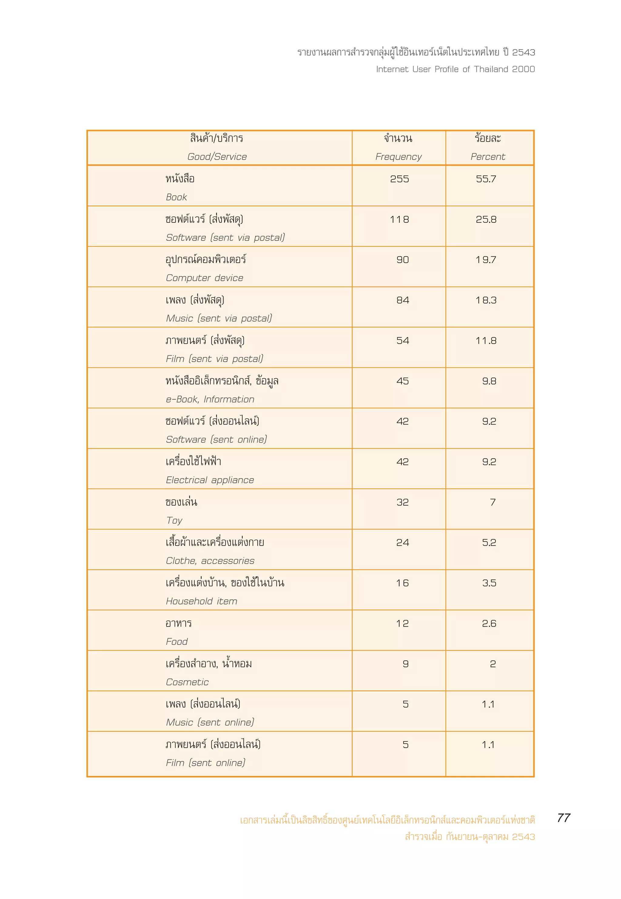 √“¬ß“πº≈°“√ ”√«®°≈ÿà¡ºŸâ „™âÕ‘π‡∑Õ√å‡πÁµ„πª√–‡∑»‰∑¬ ªï 2543
                                                 Internet User Profile of Thailand 2000



         ‘π§â“/∫√‘°“√                                   ®”π«π                   √âÕ¬≈–
       Good/Service                                   Frequency                Percent
Àπ—ß ◊Õ                                                  255                    55.7
Book
´Õøµå·«√å ( àßæ— ¥ÿ)                                      118                    25.8
Software (sent via postal)
Õÿª°√≥å§Õ¡æ‘«‡µÕ√å                                         90                    19.7
Computer device
‡æ≈ß ( àßæ— ¥ÿ)                                            84                    18.3
Music (sent via postal)
¿“æ¬πµ√å ( àßæ— ¥ÿ)                                        54                    11.8
Film (sent via postal)
Àπ—ß ◊ÕÕ‘‡≈Á°∑√Õπ‘° å, ¢âÕ¡Ÿ≈                              45                     9.8
e-Book, Information
´Õøµå·«√å ( àßÕÕπ‰≈πå)                                     42                     9.2
Software (sent online)
‡§√◊ËÕß„™â ‰øøÑ“                                           42                     9.2
Electrical appliance
¢Õß‡≈àπ                                                    32                       7
Toy
‡ ◊ÈÕºâ“·≈–‡§√◊ËÕß·µàß°“¬                                  24                     5.2
Clothe, accessories
‡§√◊ËÕß·µàß∫â“π, ¢Õß„™â „π∫â“π                             16                     3.5
Household item
Õ“À“√                                                      12                     2.6
Food
‡§√◊ËÕß ”Õ“ß, πÈ”ÀÕ¡                                         9                      2
Cosmetic
‡æ≈ß ( àßÕÕπ‰≈πå)                                            5                    1.1
Music (sent online)
¿“æ¬πµ√å ( àßÕÕπ‰≈πå)                                        5                    1.1
Film (sent online)


                  ‡Õ° “√‡≈à¡π’È‡ªìπ≈‘¢ ‘∑∏‘Ï¢Õß»Ÿπ¬å‡∑§‚π‚≈¬’Õ‘‡≈Á°∑√Õπ‘° å·≈–§Õ¡æ‘«‡µÕ√å·Ààß™“µ‘   77
                                                                 ”√«®‡¡◊ËÕ °—π¬“¬π-µÿ≈“§¡ 2543
 