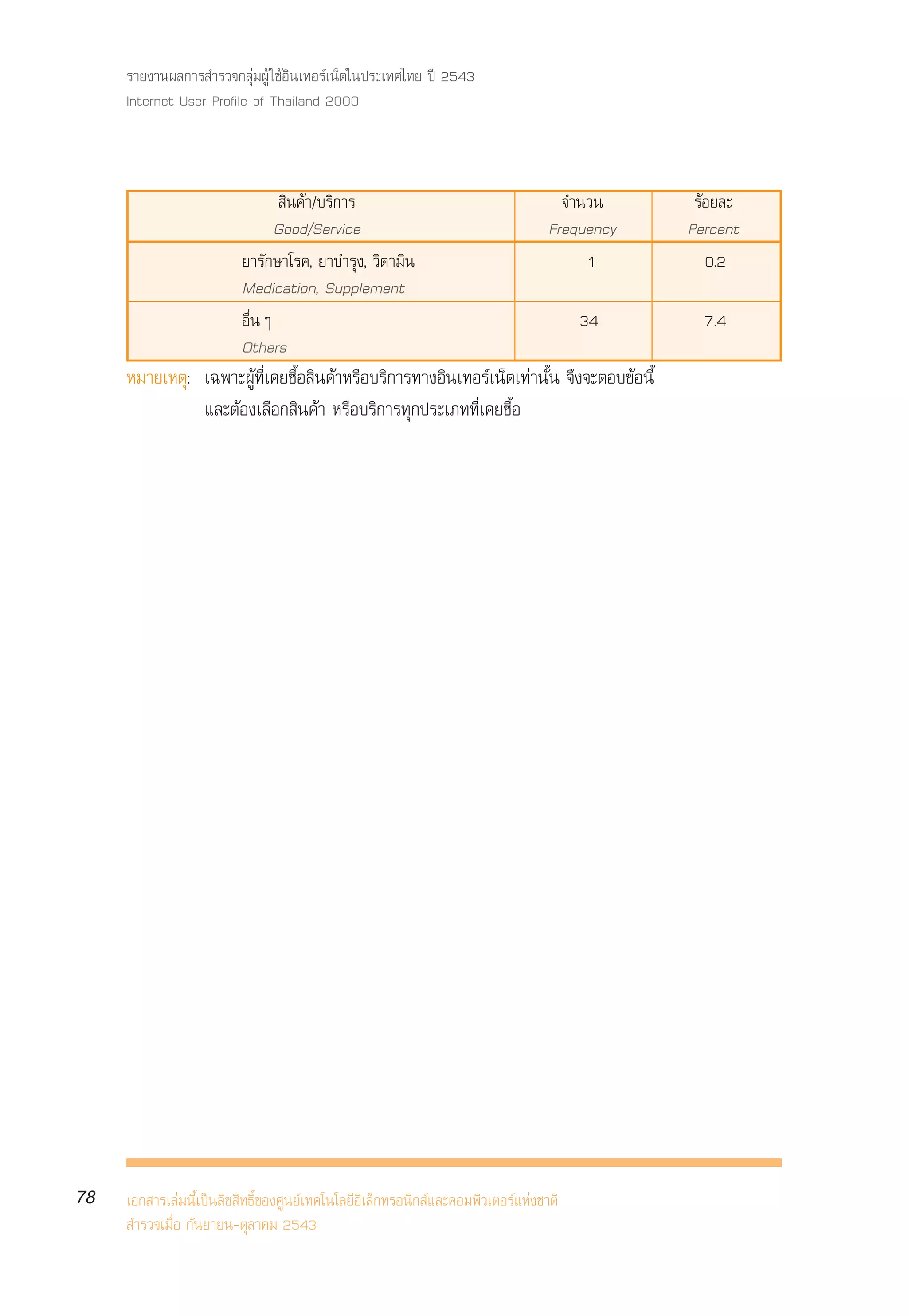 √“¬ß“πº≈°“√ ”√«®°≈ÿà¡ºŸâ „™âÕ‘π‡∑Õ√å‡πÁµ„πª√–‡∑»‰∑¬ ªï 2543
     Internet User Profile of Thailand 2000



                                 ‘π§â“/∫√‘°“√                                       ®”π«π      √âÕ¬≈–
                                Good/Service                                      Frequency   Percent
                          ¬“√—°…“‚√§, ¬“∫”√ÿß, «‘µ“¡‘π                                 1         0.2
                          Medication, Supplement
                          Õ◊ËπÊ                                                        34       7.4
                          Others
     À¡“¬‡Àµÿ: ‡©æ“–ºŸâ∑’Ë‡§¬´◊ÈÕ ‘π§â“À√◊Õ∫√‘°“√∑“ßÕ‘π‡∑Õ√å‡πÁµ‡∑à“π—Èπ ®÷ß®–µÕ∫¢âÕπ’È
               ·≈–µâÕß‡≈◊Õ° ‘π§â“ À√◊Õ∫√‘°“√∑ÿ°ª√–‡¿∑∑’Ë‡§¬´◊ÈÕ




78   ‡Õ° “√‡≈à¡π’È‡ªìπ≈‘¢ ‘∑∏‘Ï¢Õß»Ÿπ¬å‡∑§‚π‚≈¬’Õ‘‡≈Á°∑√Õπ‘° å·≈–§Õ¡æ‘«‡µÕ√å·Ààß™“µ‘
      ”√«®‡¡◊ËÕ °—π¬“¬π-µÿ≈“§¡ 2543
 