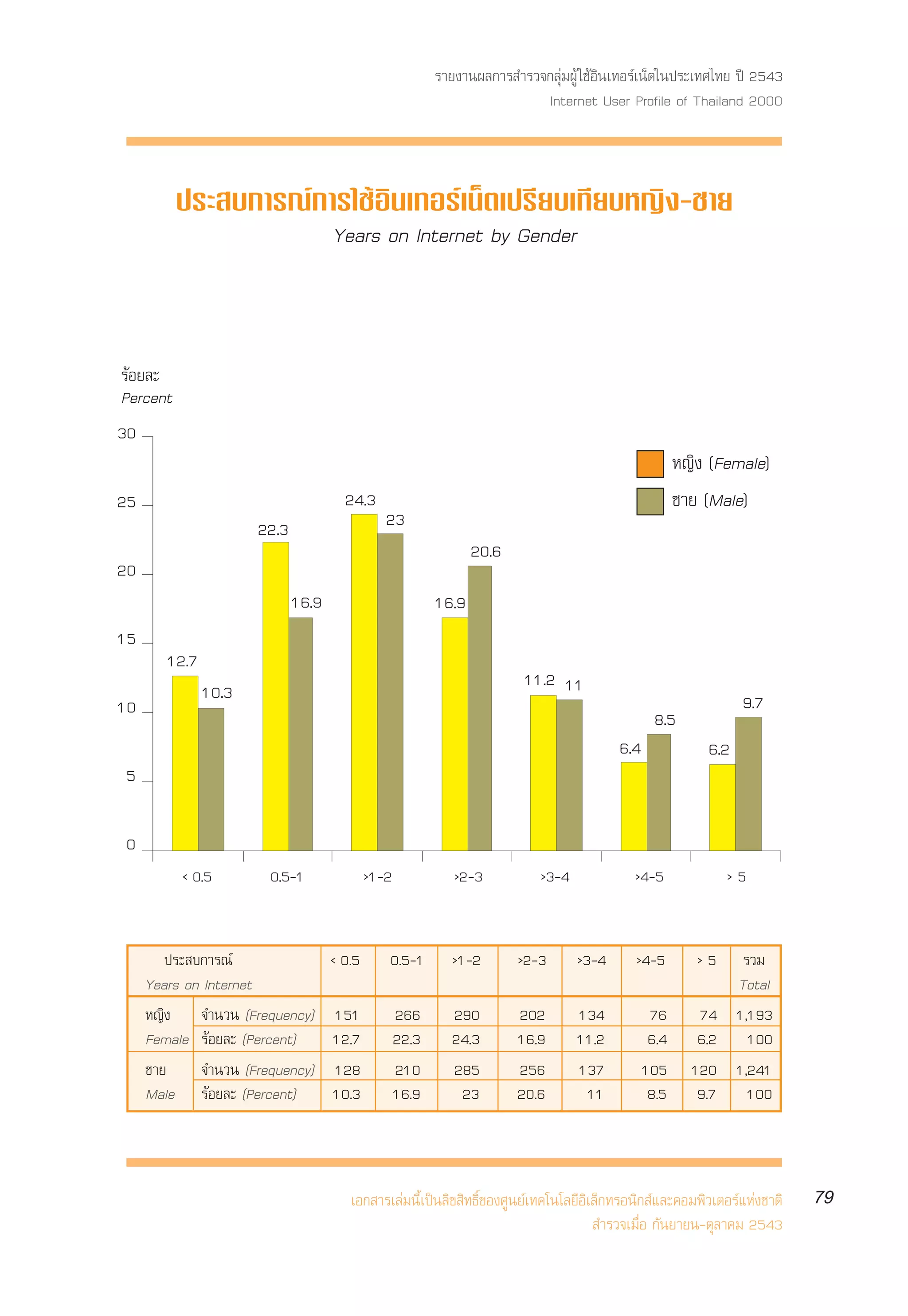 √“¬ß“πº≈°“√ ”√«®°≈ÿà¡ºŸâ „™âÕ‘π‡∑Õ√å‡πÁµ„πª√–‡∑»‰∑¬ ªï 2543
                                                                          Internet User Profile of Thailand 2000



          ª√– ∫°“√≥å°“√„™âÕ‘π‡∑Õ√å‡πÁµ‡ª√’¬∫‡∑’¬∫À≠‘ß-™“¬
                      Years on Internet by Gender



√âÕ¬≈–
Percent
30
                                                                                                       À≠‘ß (Female)
25                                    24.3                                                             ™“¬ (Male)
                      22.3                     23
                                                                 20.6
20
                             16.9                         16.9
15
        12.7
                                                                         11.2 11
               10.3                                                                                              9.7
10
                                                                                                  8.5
                                                                                          6.4              6.2
 5

 0
          < 0.5        0.5-1                >1-2             >2-3           >3-4            >4-5                >5


        ª√– ∫°“√≥å                  < 0.5      0.5-1         >1-2       >2-3       >3-4     >4-5          >5      √«¡
     Years on Internet                                                                                           Total
     À≠‘ß ®”π«π (Frequency)         151            266      290         202        134           76       74     1,193
     Female √âÕ¬≈– (Percent)        12.7           22.3     24.3        16.9       11.2          6.4      6.2      100
     ™“¬     ®”π«π (Frequency)      128            210      285         256        137          105      120     1,241
     Male √âÕ¬≈– (Percent)          10.3           16.9      23         20.6        11           8.5      9.7      100



                                       ‡Õ° “√‡≈à¡π’È‡ªìπ≈‘¢ ‘∑∏‘Ï¢Õß»Ÿπ¬å‡∑§‚π‚≈¬’Õ‘‡≈Á°∑√Õπ‘° å·≈–§Õ¡æ‘«‡µÕ√å·Ààß™“µ‘   79
                                                                                      ”√«®‡¡◊ËÕ °—π¬“¬π-µÿ≈“§¡ 2543
 