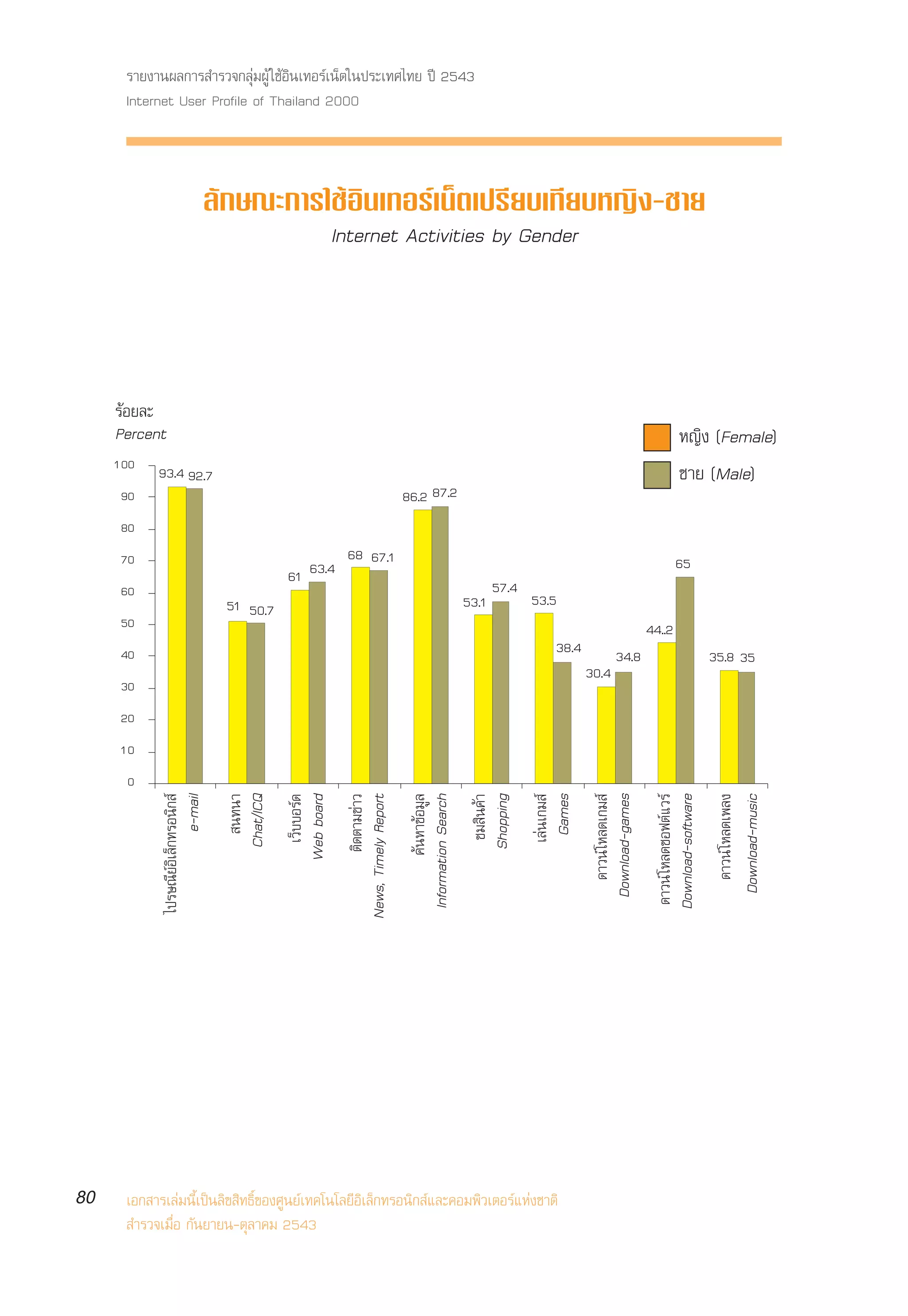 √“¬ß“πº≈°“√ ”√«®°≈ÿà¡ºŸâ „™âÕ‘π‡∑Õ√å‡πÁµ„πª√–‡∑»‰∑¬ ªï 2543
      Internet User Profile of Thailand 2000



                                        ≈—°…≥–°“√„™âÕ‘π‡∑Õ√å‡πÁµ‡ª√’¬∫‡∑’¬∫À≠‘ß-™“¬
                                                  Internet Activities by Gender




     √âÕ¬≈–
     Percent                                                                                                                                                                 À≠‘ß (Female)
     100
           93.4 92.7                                                                                                                                                         ™“¬ (Male)
     90                                                                                  86.2 87.2
     80
     70                                                            68 67.1                                                                                                 65
                                                     61 63.4
     60                                                                                                                  57.4
                                          51 50.7                                                                 53.1          53.5
     50                                                                                                                                                          44..2
     40                                                                                                                              38.4             34.8                                35.8 35
                                                                                                                                            30.4
     30
     20
     10
      0
               ‰ª√…≥’¬åÕ‘‡≈Á°∑√Õπ‘° å




                                                                                                                                             Download-games
                                                                                                    §âπÀ“¢âÕ¡Ÿ≈
                                                                                           Information Search
                                             π∑π“
                                          Chat/ICQ




                                                                                                                                                                    ¥“«πå ‚À≈¥´Õøµå·«√å
                              e-mail




                                                                            µ‘¥µ“¡¢à“«
                                                                   News, Timely Report




                                                                                                                    Shopping




                                                                                                                                                                                             ¥“«πå ‚À≈¥‡æ≈ß
                                                                                                                                               ¥“«πå ‚À≈¥‡°¡ å
                                                     Web board




                                                                                                                                 Games




                                                                                                                                                                   Download-software
                                                       ‡«Á∫∫Õ√å¥




                                                                                                                     ™¡ ‘π§â“

                                                                                                                                ‡≈àπ‡°¡ å




                                                                                                                                                                                           Download-music




80    ‡Õ° “√‡≈à¡π’È‡ªìπ≈‘¢ ‘∑∏‘Ï¢Õß»Ÿπ¬å‡∑§‚π‚≈¬’Õ‘‡≈Á°∑√Õπ‘° å·≈–§Õ¡æ‘«‡µÕ√å·Ààß™“µ‘
       ”√«®‡¡◊ËÕ °—π¬“¬π-µÿ≈“§¡ 2543
 