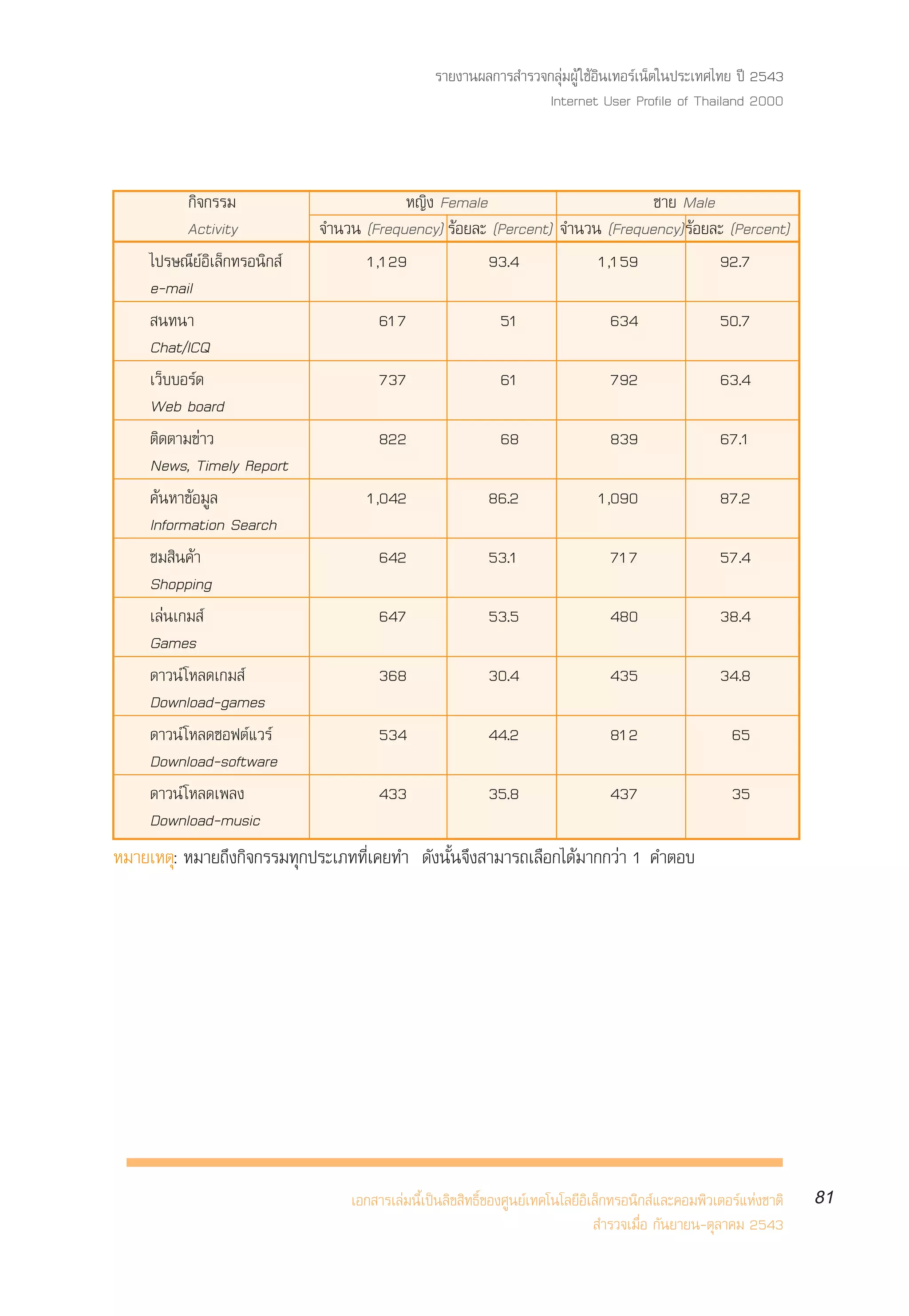 √“¬ß“πº≈°“√ ”√«®°≈ÿà¡ºŸâ „™âÕ‘π‡∑Õ√å‡πÁµ„πª√–‡∑»‰∑¬ ªï 2543
                                                                 Internet User Profile of Thailand 2000



            °‘®°√√¡                       À≠‘ß Female                         ™“¬ Male
            Activity          ®”π«π (Frequency) √âÕ¬≈– (Percent) ®”π«π (Frequency) √âÕ¬≈– (Percent)
     ‰ª√…≥’¬åÕ‘‡≈Á°∑√Õπ‘° å         1,129             93.4            1,159             92.7
     e-mail
      π∑π“                             617                   51                  634                 50.7
     Chat/ICQ
     ‡«Á∫∫Õ√å¥                         737                   61                  792                 63.4
     Web board
     µ‘¥µ“¡¢à“«                        822                   68                  839                 67.1
     News, Timely Report
     §âπÀ“¢âÕ¡Ÿ≈                     1,042                 86.2                1,090                 87.2
     Information Search
     ™¡ ‘π§â“                          642                 53.1                  717                 57.4
     Shopping
     ‡≈àπ‡°¡ å                         647                 53.5                  480                 38.4
     Games
     ¥“«πå ‚À≈¥‡°¡ å                   368                 30.4                  435                 34.8
     Download-games
     ¥“«πå ‚À≈¥´Õøµå·«√å               534                 44.2                  812                   65
     Download-software
     ¥“«πå ‚À≈¥‡æ≈ß                    433                 35.8                  437                   35
     Download-music
À¡“¬‡Àµÿ: À¡“¬∂÷ß°‘®°√√¡∑ÿ°ª√–‡¿∑∑’Ë‡§¬∑” ¥—ßπ—Èπ®÷ß “¡“√∂‡≈◊Õ°‰¥â¡“°°«à“ 1 §”µÕ∫




                                  ‡Õ° “√‡≈à¡π’È‡ªìπ≈‘¢ ‘∑∏‘Ï¢Õß»Ÿπ¬å‡∑§‚π‚≈¬’Õ‘‡≈Á°∑√Õπ‘° å·≈–§Õ¡æ‘«‡µÕ√å·Ààß™“µ‘   81
                                                                                 ”√«®‡¡◊ËÕ °—π¬“¬π-µÿ≈“§¡ 2543
 