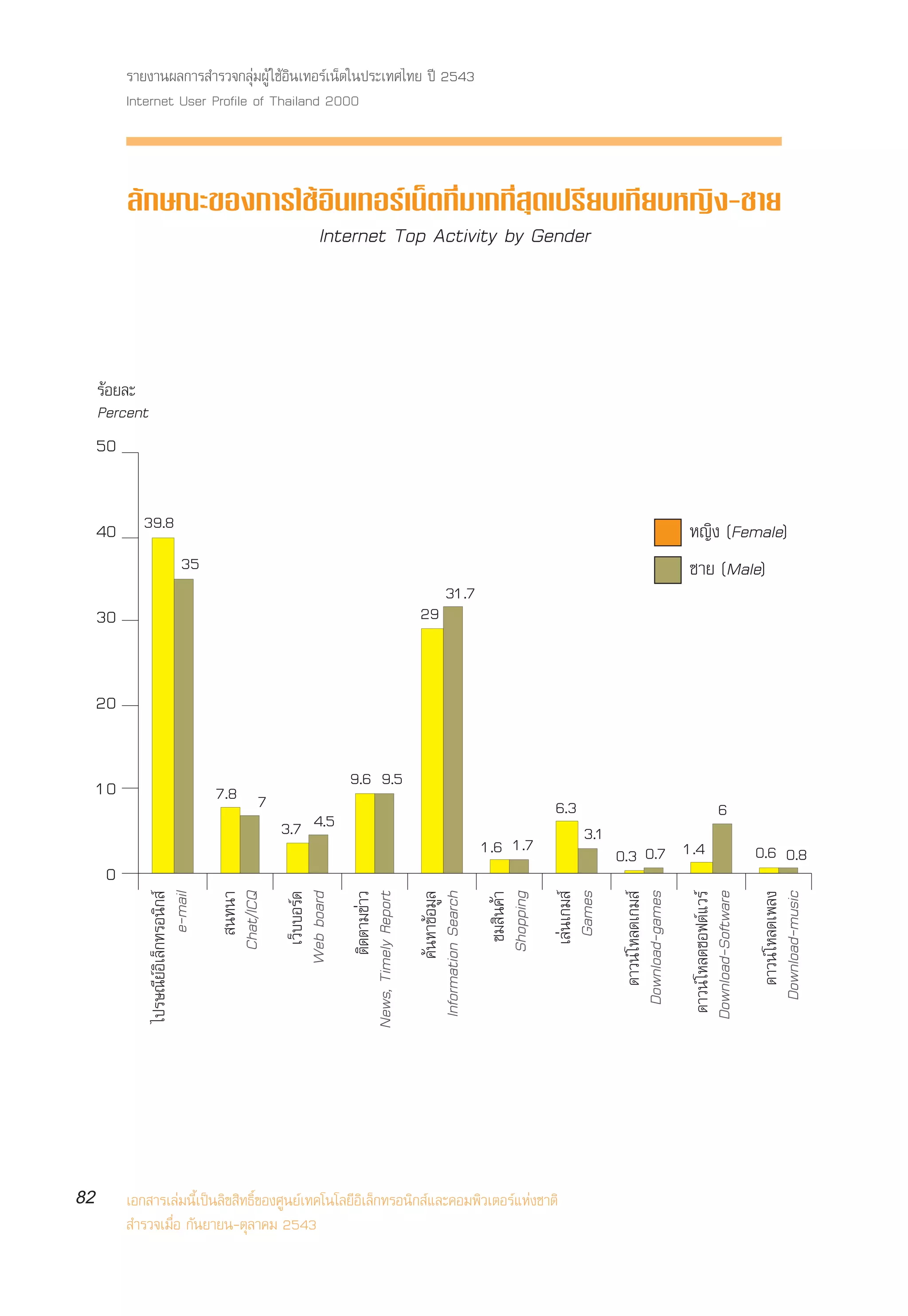 √“¬ß“πº≈°“√ ”√«®°≈ÿà¡ºŸâ „™âÕ‘π‡∑Õ√å‡πÁµ„πª√–‡∑»‰∑¬ ªï 2543
          Internet User Profile of Thailand 2000



          ≈—°…≥–¢Õß°“√„™âÕ‘π‡∑Õ√å‡πÁµ∑’Ë¡“°∑’Ë ÿ¥‡ª√’¬∫‡∑’¬∫À≠‘ß-™“¬
                         Internet Top Activity by Gender



     √âÕ¬≈–
     Percent
     50


     40      39.8                                                                                                                                             À≠‘ß (Female)
                               35                                                                                                                             ™“¬ (Male)
                                                                                                    31.7
     30                                                                                  29


     20


     10                                                           9.6 9.5
                                        7.8 7
                                                                                                                             6.3                                           6
                                                   3.7 4.5                                                                         3.1
                                                                                                                1.6 1.7                  0.3 0.7 1.4                                   0.6 0.8
      0
                                                                                                                                                                                        Download-music
                                                                                                                                                               Download-Software
                                                                            µ‘¥µ“¡¢à“«




                                                                                                                             ‡≈àπ‡°¡ å
               ‰ª√…≥’¬åÕ‘‡≈Á°∑√Õπ‘° å




                                                                                                                                            ¥“«πå ‚À≈¥‡°¡ å
                                                                                                                                          Download-games



                                                                                                                                                                                          ¥“«πå ‚À≈¥‡æ≈ß
                                                                                                  §âπÀ“¢âÕ¡Ÿ≈
                                                                                         Information Search




                                                                                                                              Games
                              e-mail

                                        Chat/ICQ




                                                                   News, Timely Report




                                                                                                                                                                ¥“«πå ‚À≈¥´Õøµå·«√åå
                                           π∑π“

                                                      ‡«Á∫∫Õ√å¥
                                                    Web board




                                                                                                                  ™¡ ‘π§â“
                                                                                                                 Shopping




82        ‡Õ° “√‡≈à¡π’È‡ªìπ≈‘¢ ‘∑∏‘Ï¢Õß»Ÿπ¬å‡∑§‚π‚≈¬’Õ‘‡≈Á°∑√Õπ‘° å·≈–§Õ¡æ‘«‡µÕ√å·Ààß™“µ‘
           ”√«®‡¡◊ËÕ °—π¬“¬π-µÿ≈“§¡ 2543
 