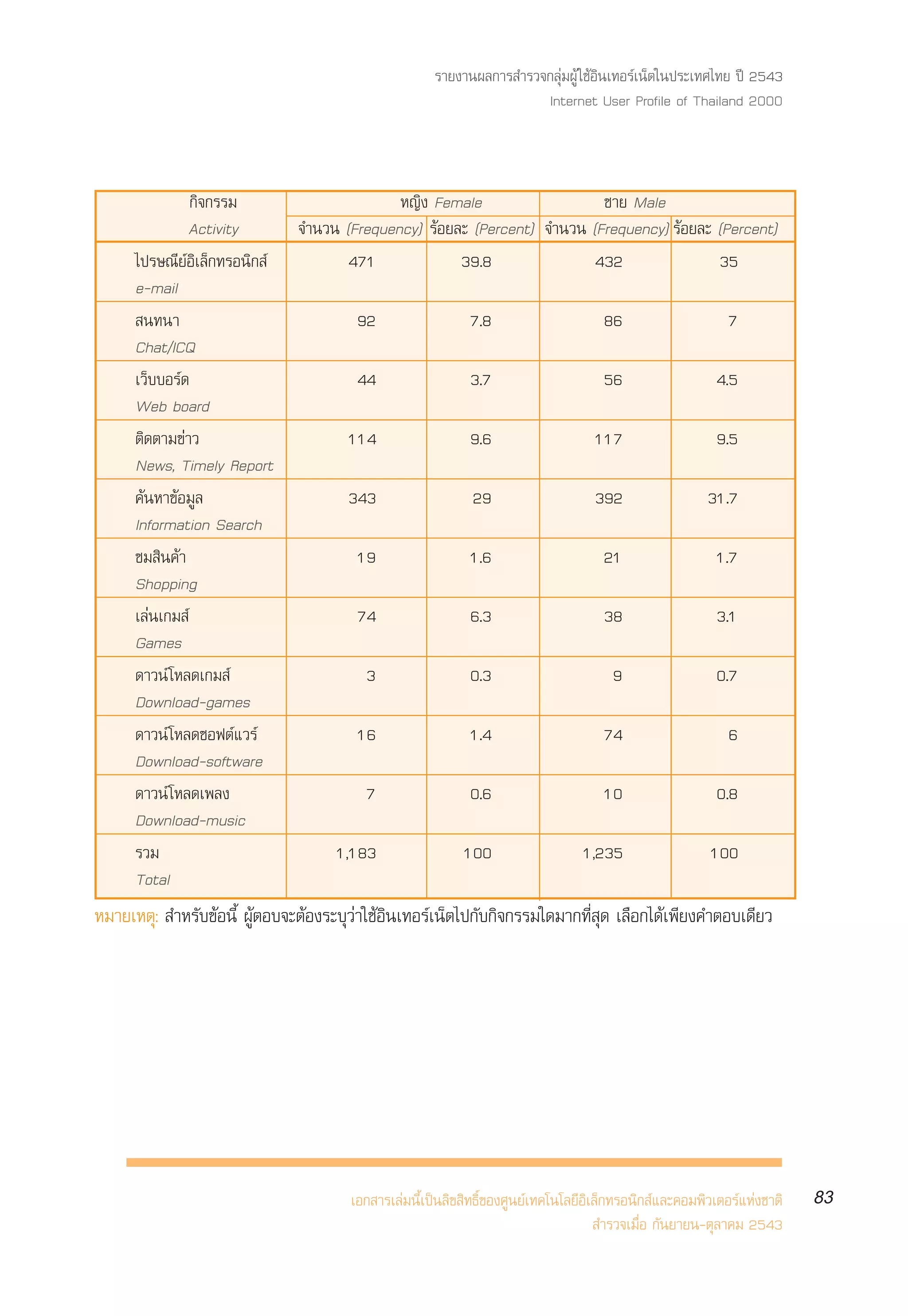 √“¬ß“πº≈°“√ ”√«®°≈ÿà¡ºŸâ „™âÕ‘π‡∑Õ√å‡πÁµ„πª√–‡∑»‰∑¬ ªï 2543
                                                                      Internet User Profile of Thailand 2000



                °‘®°√√¡                      À≠‘ß Female                  ™“¬ Male
               Activity        ®”π«π (Frequency) √âÕ¬≈– (Percent) ®”π«π (Frequency) √âÕ¬≈– (Percent)
      ‰ª√…≥’¬åÕ‘‡≈Á°∑√Õπ‘° å          471             39.8               432               35
      e-mail
       π∑π“                             92                  7.8                      86                     7
      Chat/ICQ
      ‡«Á∫∫Õ√å¥                         44                  3.7                      56                  4.5
      Web board
      µ‘¥µ“¡¢à“«                      114                   9.6                    117                   9.5
      News, Timely Report
      §âπÀ“¢âÕ¡Ÿ≈                     343                    29                    392                  31.7
      Information Search
      ™¡ ‘π§â“                          19                  1.6                      21                  1.7
      Shopping
      ‡≈àπ‡°¡ å                         74                  6.3                      38                  3.1
      Games
      ¥“«πå ‚À≈¥‡°¡ å                    3                  0.3                       9                  0.7
      Download-games
      ¥“«πå ‚À≈¥´Õøµå·«√å               16                  1.4                      74                     6
      Download-software
      ¥“«πå ‚À≈¥‡æ≈ß                     7                  0.6                      10                  0.8
      Download-music
      √«¡                            1,183                 100                   1,235                  100
      Total
À¡“¬‡Àµÿ:  ”À√—∫¢âÕπ’È ºŸâµÕ∫®–µâÕß√–∫ÿ«à“„™âÕ‘π‡∑Õ√å‡πÁµ‰ª°—∫°‘®°√√¡„¥¡“°∑’Ë ÿ¥ ‡≈◊Õ°‰¥â‡æ’¬ß§”µÕ∫‡¥’¬«




                                       ‡Õ° “√‡≈à¡π’È‡ªìπ≈‘¢ ‘∑∏‘Ï¢Õß»Ÿπ¬å‡∑§‚π‚≈¬’Õ‘‡≈Á°∑√Õπ‘° å·≈–§Õ¡æ‘«‡µÕ√å·Ààß™“µ‘   83
                                                                                      ”√«®‡¡◊ËÕ °—π¬“¬π-µÿ≈“§¡ 2543
 