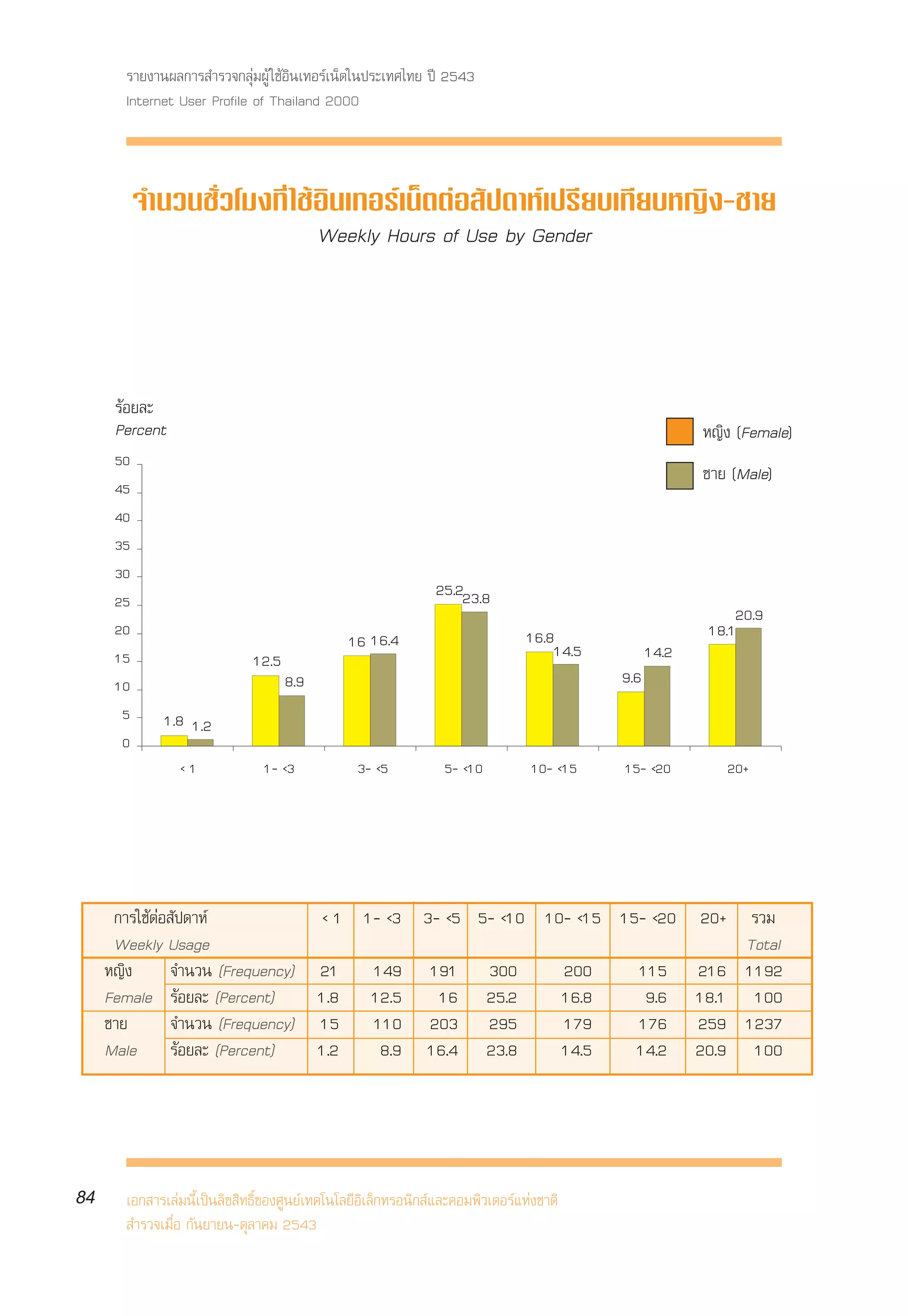 √“¬ß“πº≈°“√ ”√«®°≈ÿà¡ºŸâ „™âÕ‘π‡∑Õ√å‡πÁµ„πª√–‡∑»‰∑¬ ªï 2543
       Internet User Profile of Thailand 2000



           ®”π«π™—Ë«‚¡ß∑’Ë „™âÕ‘π‡∑Õ√å‡πÁµµàÕ —ª¥“Àå‡ª√’¬∫‡∑’¬∫À≠‘ß-™“¬
                              Weekly Hours of Use by Gender




      √âÕ¬≈–
      Percent                                                                                           À≠‘ß (Female)
      50
                                                                                                        ™“¬ (Male)
      45
      40
      35
      30
                                                               25.223.8
      25
                                                                                                             20.9
      20                                                                        16.8                     18.1
                                               16 16.4                              14.5         14.2
      15                      12.5
      10                             8.9                                                   9.6
       5     1.8 1.2
       0
                <1              1- <3            3- <5           5- <10          10- <15   15- <20             20+




      °“√„™âµàÕ —ª¥“Àå            < 1 1- <3 3- <5 5- <10 10- <15 15- <20                                20+       √«¡
      Weekly Usage                                                                                               Total
     À≠‘ß       ®”π«π (Frequency) 21 149 191 300           200     115                                  216      1192
     Female √âÕ¬≈– (Percent)      1.8 12.5    16 25.2      16.8     9.6                                 18.1      100
     ™“¬        ®”π«π (Frequency) 15 110 203 295           179     176                                  259      1237
     Male √âÕ¬≈– (Percent)        1.2   8.9 16.4 23.8      14.5    14.2                                 20.9      100




84     ‡Õ° “√‡≈à¡π’È‡ªìπ≈‘¢ ‘∑∏‘Ï¢Õß»Ÿπ¬å‡∑§‚π‚≈¬’Õ‘‡≈Á°∑√Õπ‘° å·≈–§Õ¡æ‘«‡µÕ√å·Ààß™“µ‘
        ”√«®‡¡◊ËÕ °—π¬“¬π-µÿ≈“§¡ 2543
 