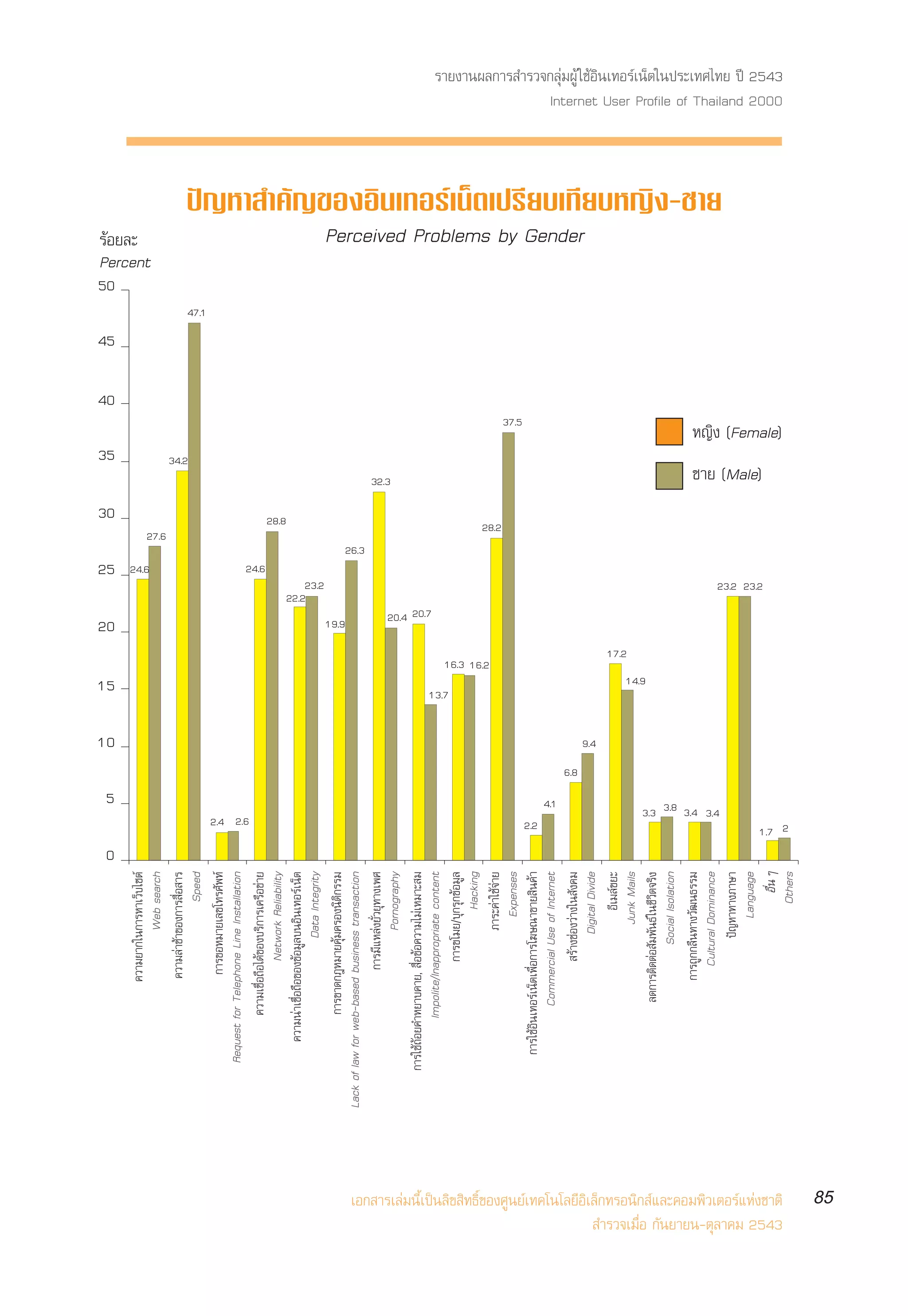 0
                                                                                                                                                                            5
                                                                                                                                                                                       10
                                                                                                                                                                                                15
                                                                                                                                                                                                                              20
                                                                                                                                                                                                                                                             25
                                                                                                                                                                                                                                                                                         30
                                                                                                                                                                                                                                                                                                              35
                                                                                                                                                                                                                                                                                                                                           40
                                                                                                                                                                                                                                                                                                                                                45
                                                                                                                                                                                                                                                                                                                                                            50
                                                                                                                                                                                                                                                                                                                                                                 √âÕ¬≈–
                                                                                                               §«“¡¬“°„π°“√À“‡«Á∫‰´µå




                                                                                                                                                                                                                                                             24.6
                                                                                                                                                                                                                                                                                                                                                                 Percent
                                                                                                                            Web search




                                                                                                                                                                                                                                                                           27.6
                                                                                                                §«“¡≈à“™â“¢Õß°“√ ◊ËÕ “√




                                                                                                                                                                                                                                                                                                             34.2
                                                                                                                                   Speed




                                                                                                                                                                                                                                                                                                                                                     47.1
                                                                                                                 °“√¢ÕÀ¡“¬‡≈¢‚∑√»—æ∑å
                                                                                           Request for Telephone Line Installation




                                                                                                                                                     2.4 2.6
                                                                                                                                                                                                                                                             24.6
                                                                                                       §«“¡‡™◊ËÕ∂◊Õ‰¥â¢Õß∫√‘°“√‡§√◊Õ¢à“¬
                                                                                                                    Network Reliability




                                                                                                                                                                                                                                                                                     28.8
                                                                                                §«“¡πà“‡™◊ËÕ∂◊Õ¢Õß¢âÕ¡Ÿ≈∫πÕ‘π‡∑Õ√å‡πÁµ




                                                                                                                                                                                                                                             22.2
                                                                                                                         Data Integrity




                                                                                                                                                                                                                                                 23.2
                                                                                                       °“√¢“¥°ÆÀ¡“¬§ÿâ¡§√Õßπ‘µ‘°√√¡




                                                                                                                                                                                                                              19.9
                                                                                  Lack of law for web-based business transaction




                                                                                                                                                                                                                                                                    26.3
                                                                                                                  °“√¡’·À≈àß¬—Ë«¬ÿ∑“ß‡æ»




                                                                                                                                                                                                                                                                                              32.3
                                                                                                                            Pornography
                                                                                         °“√„™â∂âÕ¬§”À¬“∫§“¬,  ◊ËÕ¢âÕ§«“¡‰¡à‡À¡“– ¡




                                                                                                                                                                                                                                 20.4 20.7
                                                                                                      Impolite/Inappropriate content




                                                                                                                                                                                             13.7
                                                                                                                    °“√¢‚¡¬/∫ÿ°√ÿ°¢âÕ¡Ÿ≈
                                                                                                                                Hacking




                                                                                                                                                                                                           16.3 16.2
                                                                                                                            ¿“√–§à“„™â®à“¬
                                                                                                                                                                                                                                                                                  28.2
                                                                                                                               Expenses
                                                                                                                                                                                                                                                                                                                                    37.5




                                                                                                                                                   2.2
                                                                                             °“√„™âÕ‘π‡∑Õ√å‡πÁµ‡æ◊ËÕ°“√‚¶…≥“¢“¬ ‘π§â“
                                                                                                         Commercial Use of Internet




                                                                                                                                                                        4.1
                                                                                                                                                                                 6.8
                                                                                                                     √â“ß™àÕß«à“ß„π —ß§¡
                                                                                                                                                                                                                                                                                                                                                                                Perceived Problems by Gender




                                                                                                                                                                                       9.4
                                                                                                                          Digital Divide
                                                                                                                                Õ’‡¡≈å¢¬–

                                                                                                                                                                                                                       17.2
                                                                                                                             Junk Mails

                                                                                                                                                                                                    14.9
                                                                                                          ≈¥°“√µ‘¥µàÕ —¡æ—π∏å „π™’«‘µ®√‘ß
                                                                                                                        Social Isolation
                                                                                                               °“√∂Ÿ°°≈◊π∑“ß«—≤π∏√√¡
                                                                                                                   Cultural Dominance




                                                                                                                                                               3.3 3.8 3.4 3.4
                                                                                                                                                                                                                                                                                                                                                                     ªí≠À“ ”§—≠¢ÕßÕ‘π‡∑Õ√å‡πÁµ‡ª√’¬∫‡∑’¬∫À≠‘ß-™“¬




                                                                                                                         ªí≠À“∑“ß¿“…“
                                                                                                                              Language
                                                                                                                                                                                                                                                                                                ™“¬ (Male)



                                                                                                                                                                                                                                                 23.2 23.2




                                                                                                                                    Õ◊ËπÊ
                                                                                                                                                                                                                                                                                                                    À≠‘ß (Female)




‡Õ° “√‡≈à¡π’È‡ªìπ≈‘¢ ‘∑∏‘Ï¢Õß»Ÿπ¬å‡∑§‚π‚≈¬’Õ‘‡≈Á°∑√Õπ‘° å·≈–§Õ¡æ‘«‡µÕ√å·Ààß™“µ‘
                                                                                                                                                                                                                                                                                                                                                                                                                                    Internet User Profile of Thailand 2000




                                               ”√«®‡¡◊ËÕ °—π¬“¬π-µÿ≈“§¡ 2543
                                                                                                                                                                                                                                                                                                                                                                                                                    √“¬ß“πº≈°“√ ”√«®°≈ÿà¡ºŸâ „™âÕ‘π‡∑Õ√å‡πÁµ„πª√–‡∑»‰∑¬ ªï 2543




                                                                                                                                                 1.7 2
                                                                                                                                  Others




                                                       85
 