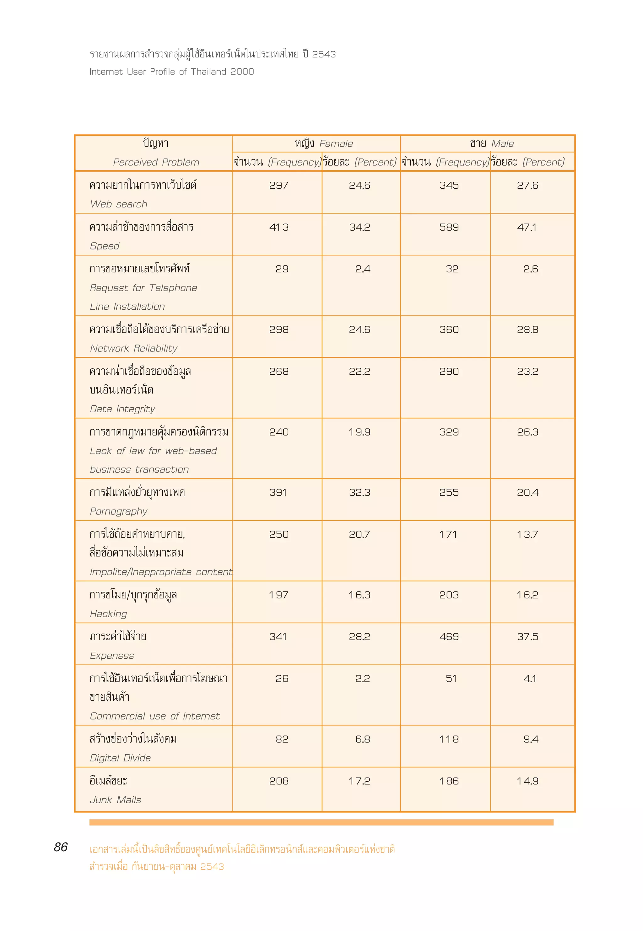 √“¬ß“πº≈°“√ ”√«®°≈ÿà¡ºŸâ „™âÕ‘π‡∑Õ√å‡πÁµ„πª√–‡∑»‰∑¬ ªï 2543
     Internet User Profile of Thailand 2000



                  ªí≠À“                            À≠‘ß Female                         ™“¬ Male
            Perceived Problem          ®”π«π (Frequency) √âÕ¬≈– (Percent) ®”π«π (Frequency) √âÕ¬≈– (Percent)
     §«“¡¬“°„π°“√À“‡«Á∫‰´µå                   297              24.6              345              27.6
     Web search
     §«“¡≈à“™â“¢Õß°“√ ◊ËÕ “√                  413              34.2              589              47.1
     Speed
     °“√¢ÕÀ¡“¬‡≈¢‚∑√»—æ∑å                      29               2.4                32              2.6
     Request for Telephone
     Line Installation
     §«“¡‡™◊ËÕ∂◊Õ‰¥â¢Õß∫√‘°“√‡§√◊Õ¢à“¬        298              24.6              360              28.8
     Network Reliability
     §«“¡πà“‡™◊ËÕ∂◊Õ¢Õß¢âÕ¡Ÿ≈                 268              22.2              290              23.2
     ∫πÕ‘π‡∑Õ√å‡πÁµ
     Data Integrity
     °“√¢“¥°ÆÀ¡“¬§ÿâ¡§√Õßπ‘µ‘°√√¡             240              19.9              329              26.3
     Lack of law for web-based
     business transaction
     °“√¡’·À≈àß¬—Ë«¬ÿ∑“ß‡æ»                   391              32.3              255              20.4
     Pornography
     °“√„™â∂âÕ¬§”À¬“∫§“¬,                     250              20.7              171              13.7
      ◊ËÕ¢âÕ§«“¡‰¡à‡À¡“– ¡
     Impolite/Inappropriate content
     °“√¢‚¡¬/∫ÿ°√ÿ°¢âÕ¡Ÿ≈                     197              16.3              203              16.2
     Hacking
     ¿“√–§à“„™â®à“¬                           341              28.2              469              37.5
     Expenses
     °“√„™âÕ‘π‡∑Õ√å‡πÁµ‡æ◊ËÕ°“√‚¶…≥“           26                2.2               51               4.1
     ¢“¬ ‘π§â“
     Commercial use of Internet
      √â“ß™àÕß«à“ß„π —ß§¡                      82                6.8             118                9.4
     Digital Divide
     Õ’‡¡≈å¢¬–                                208              17.2              186              14.9
     Junk Mails

86   ‡Õ° “√‡≈à¡π’È‡ªìπ≈‘¢ ‘∑∏‘Ï¢Õß»Ÿπ¬å‡∑§‚π‚≈¬’Õ‘‡≈Á°∑√Õπ‘° å·≈–§Õ¡æ‘«‡µÕ√å·Ààß™“µ‘
      ”√«®‡¡◊ËÕ °—π¬“¬π-µÿ≈“§¡ 2543
 
