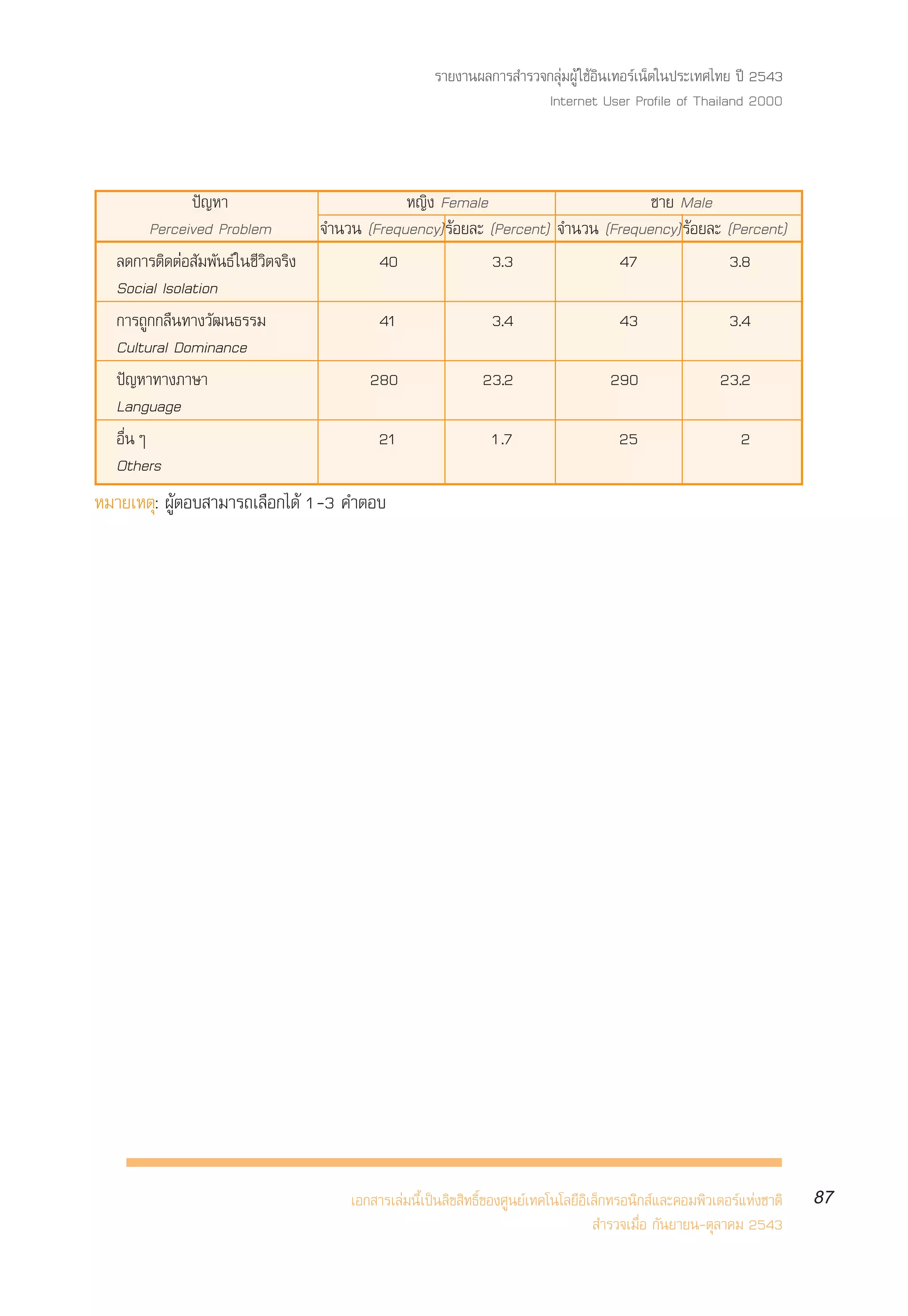 √“¬ß“πº≈°“√ ”√«®°≈ÿà¡ºŸâ „™âÕ‘π‡∑Õ√å‡πÁµ„πª√–‡∑»‰∑¬ ªï 2543
                                                                     Internet User Profile of Thailand 2000



               ªí≠À“                           À≠‘ß Female                         ™“¬ Male
         Perceived Problem         ®”π«π (Frequency) √âÕ¬≈– (Percent) ®”π«π (Frequency) √âÕ¬≈– (Percent)
   ≈¥°“√µ‘¥µàÕ —¡æ—π∏å „π™’«‘µ®√‘ß         40                3.3               47               3.8
   Social Isolation
   °“√∂Ÿ°°≈◊π∑“ß«—≤π∏√√¡                   41               3.4                43              3.4
   Cultural Dominance
   ªí≠À“∑“ß¿“…“                           280              23.2              290              23.2
   Language
   Õ◊ËπÊ                                   21               1.7                25                 2
   Others
À¡“¬‡Àµÿ: ºŸâµÕ∫ “¡“√∂‡≈◊Õ°‰¥â 1-3 §”µÕ∫




                                      ‡Õ° “√‡≈à¡π’È‡ªìπ≈‘¢ ‘∑∏‘Ï¢Õß»Ÿπ¬å‡∑§‚π‚≈¬’Õ‘‡≈Á°∑√Õπ‘° å·≈–§Õ¡æ‘«‡µÕ√å·Ààß™“µ‘   87
                                                                                     ”√«®‡¡◊ËÕ °—π¬“¬π-µÿ≈“§¡ 2543
 
