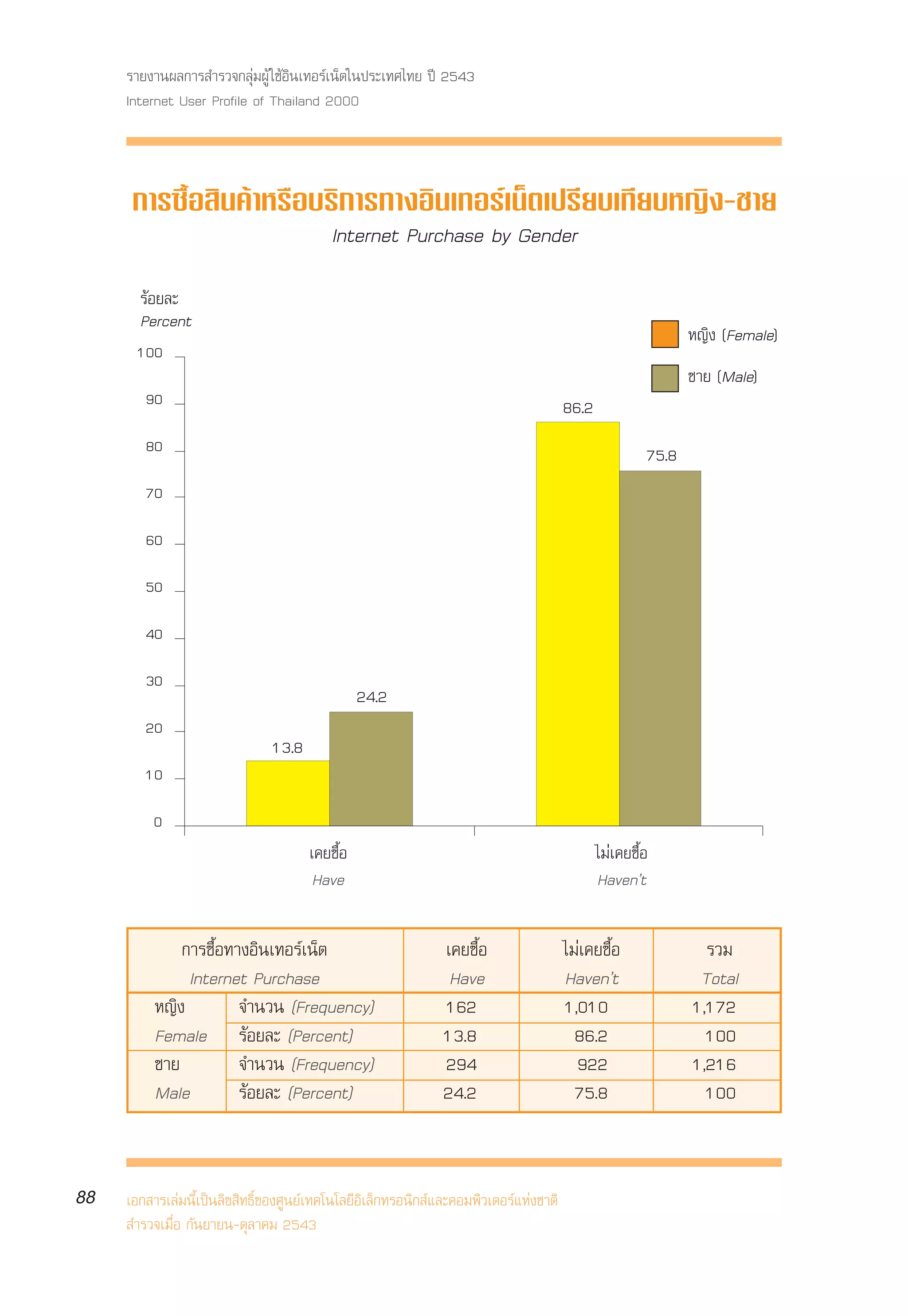 √“¬ß“πº≈°“√ ”√«®°≈ÿà¡ºŸâ „™âÕ‘π‡∑Õ√å‡πÁµ„πª√–‡∑»‰∑¬ ªï 2543
     Internet User Profile of Thailand 2000



      °“√´◊ÈÕ ‘π§â“À√◊Õ∫√‘°“√∑“ßÕ‘π‡∑Õ√å‡πÁµ‡ª√’¬∫‡∑’¬∫À≠‘ß-™“¬
                         Internet Purchase by Gender
       √âÕ¬≈–
       Percent
                                                                                                              À≠‘ß (Female)
       100
                                                                                                              ™“¬ (Male)
        90                                                                             86.2
        80                                                                                             75.8
        70

        60

        50

        40

        30
                                                24.2
        20
                               13.8
        10

          0
                                      ‡§¬´◊ÈÕ                                                 ‰¡à‡§¬´◊ÈÕ
                                       Have                                                   Havenût

              °“√´◊ÈÕ∑“ßÕ‘π‡∑Õ√å‡πÁµ                           ‡§¬´◊ÈÕ                 ‰¡à‡§¬´◊ÈÕ               √«¡
               Internet Purchase                                Have                   Havenût                 Total
          À≠‘ß         ®”π«π (Frequency)                       162                     1,010                  1,172
          Female √âÕ¬≈– (Percent)                              13.8                      86.2                   100
          ™“¬          ®”π«π (Frequency)                       294                       922                  1,216
          Male         √âÕ¬≈– (Percent)                        24.2                      75.8                   100


88   ‡Õ° “√‡≈à¡π’È‡ªìπ≈‘¢ ‘∑∏‘Ï¢Õß»Ÿπ¬å‡∑§‚π‚≈¬’Õ‘‡≈Á°∑√Õπ‘° å·≈–§Õ¡æ‘«‡µÕ√å·Ààß™“µ‘
      ”√«®‡¡◊ËÕ °—π¬“¬π-µÿ≈“§¡ 2543
 