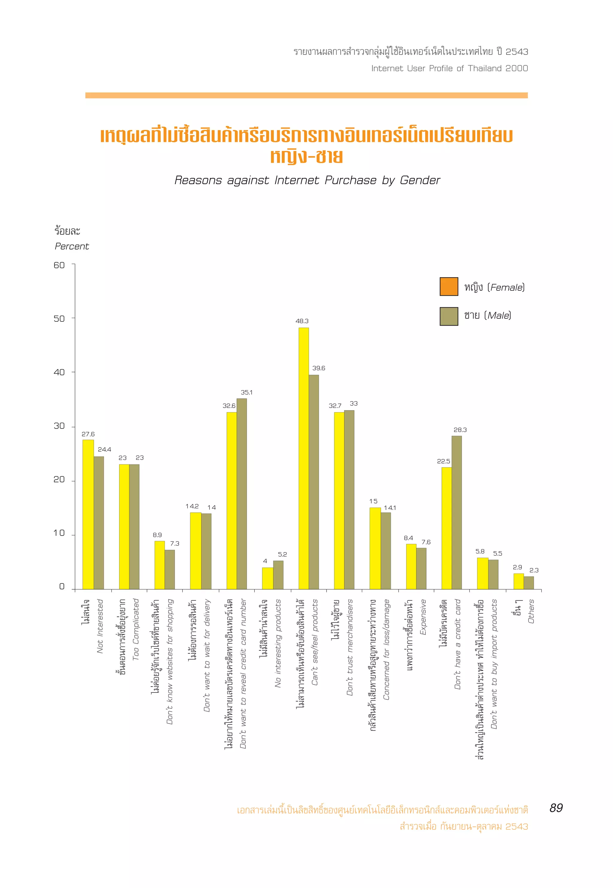 0
                                                                                                                                                                          10
                                                                                                                                                                                            20
                                                                                                                                                                                                                         30
                                                                                                                                                                                                                                               40
                                                                                                                                                                                                                                                       50
                                                                                                                                                                                                                                                                                      60
                                                                                                                                                                                                                                                                                           √âÕ¬≈–
                                                                                                                                                                                                                                                                                           Percent
                                                                                                                           ‰¡ π„®
                                                                                                                             à




                                                                                                                                                                                                                  27.6
                                                                                                                   Not Interested




                                                                                                                                                                                                           24.4
                                                                                                            ¢—ÈπµÕπ°“√ —Ëß´◊ÈÕ¬ÿàß¬“°
                                                                                                                 Too Complicated




                                                                                                                                                                                                   23 23
                                                                                                    ‰¡à§àÕ¬√Ÿâ®—°‡«Á∫‰´µå∑’Ë¢“¬ ‘π§â“




                                                                                                                                                                          8.9
                                                                                            Donût know websites for shopping




                                                                                                                                                                    7.3
                                                                                                             ‰¡àµâÕß°“√√Õ ‘π§â“
                                                                                                Donût want to wait for delivery




                                                                                                                                                                                14.2 14
                                                                                     ‰¡àÕ¬“°„ÀâÀ¡“¬‡≈¢∫—µ√‡§√¥‘µ∑“ßÕ‘π‡∑Õ√å‡πÁµ




                                                                                                                                                                                                                              32.6
                                                                                     Donût want to reveal credit card number




                                                                                                                                                                                                                                        35.1




                                                                                                                                                      4
                                                                                                               ‰¡à¡’ ‘π§â“πà“ π„®
                                                                                                       No interesting products




                                                                                                                                                          5.2
                                                                                                 ‰¡à “¡“√∂‡ÀÁπÀ√◊Õ®—∫µâÕß ‘π§â“‰¥â
                                                                                                                                                                                                                                                       48.3
                                                                                                       Canût see/feel products


                                                                                                                                                                                                                                                39.6
                                                                                                                    ‰¡à ‰«â „®ºŸâ¢“¬
                                                                                                                                                                                                                                                                                                                                À≠‘ß-™“¬




                                                                                                     Donût trust merchandisers



                                                                                                                                                                                                                              32.7 33
                                                                                          °≈—« ‘π§â“‡ ’¬À“¬À√◊Õ Ÿ≠À“¬√–À«à“ß∑“ß




                                                                                                                                                                                       15
                                                                                                    Concerned for loss/damage




                                                                                                                                                                                14.1
                                                                                                             ·æß°«à“°“√´◊ÈÕµàÕÀπâ“
                                                                                                                      Expensive




                                                                                                                                                                    8.4 7.6
                                                                                                                                                                                                                                                                                                                 Reasons against Internet Purchase by Gender




                                                                                                                  ‰¡à¡’∫—µ√‡§√¥‘µ
                                                                                                       Donût have a credit card                                                                  22.5
                                                                                                                                                                                                                     28.3



                                                                                   à«π„À≠à‡ªìπ ‘π§â“µà“ßª√–‡∑» ∑”„Àâ ‰¡àµâÕß°“√´◊ÈÕ
                                                                                           Donût want to buy import products



                                                                                                                                                          5.8 5.5
                                                                                                                                                                                                                                                         ™“¬ (Male)
                                                                                                                                                                                                                                                                                                     ‡Àµÿº≈∑’Ë ‰¡à´◊ÈÕ ‘π§â“À√◊Õ∫√‘°“√∑“ßÕ‘π‡∑Õ√å‡πÁµ‡ª√’¬∫‡∑’¬∫




                                                                                                                              Õ◊ËπÊ
                                                                                                                                                                                                                                                                      À≠‘ß (Female)




‡Õ° “√‡≈à¡π’È‡ªìπ≈‘¢ ‘∑∏‘Ï¢Õß»Ÿπ¬å‡∑§‚π‚≈¬’Õ‘‡≈Á°∑√Õπ‘° å·≈–§Õ¡æ‘«‡µÕ√å·Ààß™“µ‘
                                                                                                                                                                                                                                                                                                                                                                                   Internet User Profile of Thailand 2000




                                               ”√«®‡¡◊ËÕ °—π¬“¬π-µÿ≈“§¡ 2543
                                                                                                                                                                                                                                                                                                                                                                   √“¬ß“πº≈°“√ ”√«®°≈ÿà¡ºŸâ „™âÕ‘π‡∑Õ√å‡πÁµ„πª√–‡∑»‰∑¬ ªï 2543




                                                                                                                            Others

                                                                                                                                            2.9 2.3




                                                       89
 