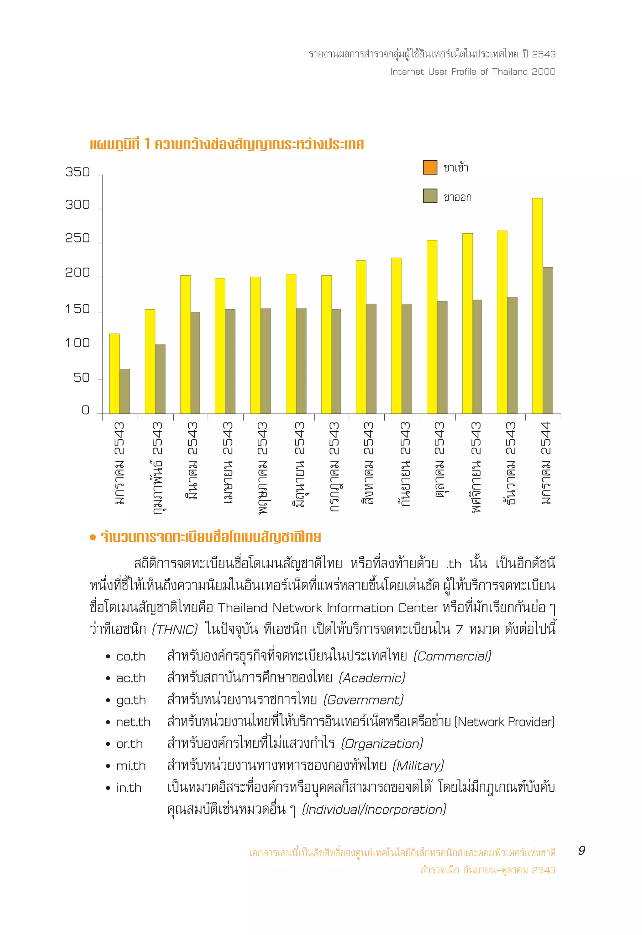 √“¬ß“πº≈°“√ ”√«®°≈ÿà¡ºŸâ „™âÕ‘π‡∑Õ√å‡πÁµ„πª√–‡∑»‰∑¬ ªï 2543
                                                                                                                   Internet User Profile of Thailand 2000



  ·ºπ¿Ÿ¡‘∑’Ë 1 §«“¡°«â“ß™àÕß —≠≠“≥√–À«à“ßª√–‡∑»
350                                                                                                                                                         ¢“‡¢â“

300                                                                                                                                                         ¢“ÕÕ°

250
200
150
100
50
 0
                                                    ‡¡…“¬π 2543


                                                                                   ¡‘∂ÿπ“¬π 2543



                                                                                                                                     °—π¬“¬π 2543
                                                                                                                                                    µÿ≈“§¡ 2543


                                                                                                                                                                                     ∏—π«“§¡ 2543
                                                                                                                                                                     æ»®‘°“¬π 2543
                    °ÿ¡¿“æ—π∏å 2543




                                                                                                                                                                                                    ¡°√“§¡ 2544
      ¡°√“§¡ 2543




                                                                                                                       ‘ßÀ“§¡ 2543
                                      ¡’π“§¡ 2543


                                                                    æƒ…¿“§¡ 2543


                                                                                                       °√°Æ“§¡ 2543




  ë ®”π«π°“√®¥∑–‡∫’¬π™◊ËÕ‚¥‡¡π —≠™“µ‘‰∑¬
              ∂‘µ‘°“√®¥∑–‡∫’¬π™◊ËÕ‚¥‡¡π —≠™“µ‘‰∑¬ À√◊Õ∑’Ë≈ß∑â“¬¥â«¬ .th π—Èπ ‡ªìπÕ’°¥—™π’
  Àπß∑™È’ „À‡Àπ∂ß§«“¡π¬¡„πÕπ‡∑Õ√‡πµ∑·æ√À≈“¬¢π‚¥¬‡¥π™¥ ºâŸ „À∫√°“√®¥∑–‡∫¬π
       Ë÷ Ë’ â Á ÷          ‘      ‘     å Á Ë’ à        È÷     à — â ‘                ’
  ™◊ËÕ‚¥‡¡π —≠™“µ‘‰∑¬§◊Õ Thailand Network Information Center À√◊Õ∑’Ë¡—°‡√’¬°°—π¬àÕÊ
  «à“∑’‡Õ™π‘° (THNIC) „πªí®®ÿ∫—π ∑’‡Õ™π‘° ‡ªî¥„Àâ∫√‘°“√®¥∑–‡∫’¬π„π 7 À¡«¥ ¥—ßµàÕ‰ªπ’È
      ë co.th  ”À√—∫Õß§å°√∏ÿ√°‘®∑’Ë®¥∑–‡∫’¬π„πª√–‡∑»‰∑¬ (Commercial)
      ë ac.th  ”À√—∫ ∂“∫—π°“√»÷°…“¢Õß‰∑¬ (Academic)
      ë go.th  ”À√—∫Àπà«¬ß“π√“™°“√‰∑¬ (Government)
      ë net.th  ”À√—∫Àπà«¬ß“π‰∑¬∑’Ë „Àâ∫√‘°“√Õ‘π‡∑Õ√å‡πÁµÀ√◊Õ‡§√◊Õ¢à“¬ (Network Provider)
      ë or.th  ”À√—∫Õß§å°√‰∑¬∑’Ë ‰¡à· «ß°”‰√ (Organization)
      ë mi.th  ”À√—∫Àπà«¬ß“π∑“ß∑À“√¢Õß°Õß∑—æ‰∑¬ (Military)
      ë in.th ‡ªìπÀ¡«¥Õ‘ √–∑’Õß§å°√À√◊Õ∫ÿ§§≈°Á “¡“√∂¢Õ®¥‰¥â ‚¥¬‰¡à¡°Æ‡°≥±å∫ß§—∫
                                     Ë                                     ’         —
                    §ÿ≥ ¡∫—µ‘‡™àπÀ¡«¥Õ◊ËπÊ (Individual/Incorporation)
                                                                  ‡Õ° “√‡≈à¡π’È‡ªìπ≈‘¢ ‘∑∏‘Ï¢Õß»Ÿπ¬å‡∑§‚π‚≈¬’Õ‘‡≈Á°∑√Õπ‘° å·≈–§Õ¡æ‘«‡µÕ√å·Ààß™“µ‘                                                                 9
                                                                                                                 ”√«®‡¡◊ËÕ °—π¬“¬π-µÿ≈“§¡ 2543
 