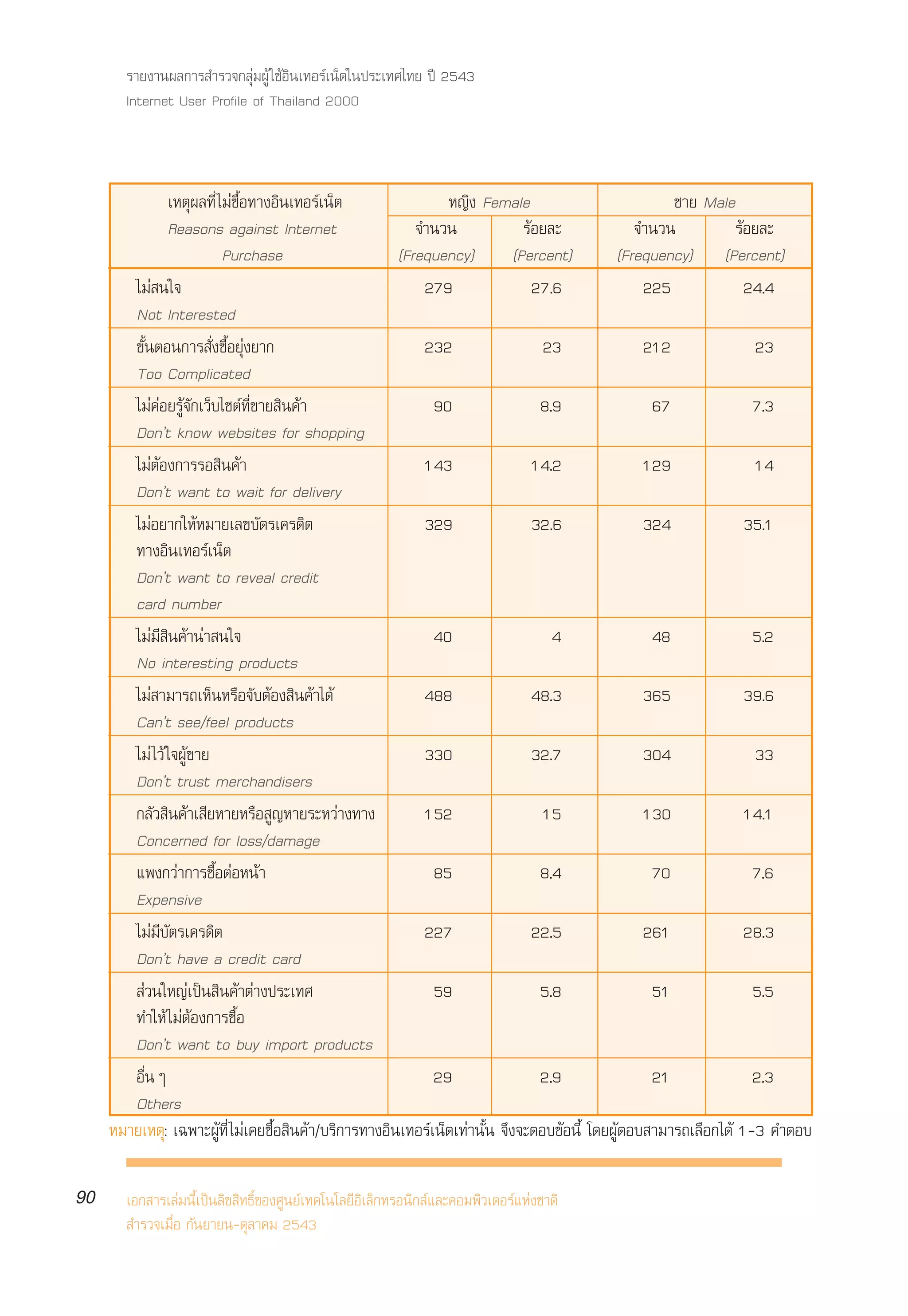 √“¬ß“πº≈°“√ ”√«®°≈ÿà¡ºŸâ „™âÕ‘π‡∑Õ√å‡πÁµ„πª√–‡∑»‰∑¬ ªï 2543
       Internet User Profile of Thailand 2000



                ‡Àµÿº≈∑’Ë ‰¡à´◊ÈÕ∑“ßÕ‘π‡∑Õ√å‡πÁµ                À≠‘ß Female                           ™“¬ Male
                Reasons against Internet                   ®”π«π               √âÕ¬≈–            ®”π«π          √âÕ¬≈–
                           Purchase                     (Frequency)          (Percent)       (Frequency) (Percent)
        ‰¡à π„®                                             279                  27.6             225             24.4
        Not Interested
        ¢—ÈπµÕπ°“√ —Ëß´◊ÈÕ¬ÿàß¬“°                           232                    23             212               23
        Too Complicated
        ‰¡à§àÕ¬√Ÿâ®—°‡«Á∫‰´µå∑’Ë¢“¬ ‘π§â“                     90                  8.9              67              7.3
        Donût know websites for shopping
        ‰¡àµâÕß°“√√Õ ‘π§â“                                  143                  14.2             129               14
        Donût want to wait for delivery
        ‰¡àÕ¬“°„ÀâÀ¡“¬‡≈¢∫—µ√‡§√¥‘µ                         329                  32.6             324             35.1
        ∑“ßÕ‘π‡∑Õ√å‡πÁµ
        Donût want to reveal credit
        card number
        ‰¡à¡’ ‘π§â“πà“ π„®                                    40                    4              48              5.2
        No interesting products
        ‰¡à “¡“√∂‡ÀÁπÀ√◊Õ®—∫µâÕß ‘π§â“‰¥â                   488                  48.3             365             39.6
        Canût see/feel products
        ‰¡à ‰«â „®ºŸâ¢“¬                                    330                  32.7             304               33
        Donût trust merchandisers
        °≈—« ‘π§â“‡ ’¬À“¬À√◊Õ Ÿ≠À“¬√–À«à“ß∑“ß               152                    15             130             14.1
        Concerned for loss/damage
        ·æß°«à“°“√´◊ÈÕµàÕÀπâ“                                 85                  8.4              70              7.6
        Expensive
        ‰¡à¡’∫—µ√‡§√¥‘µ                                     227                  22.5             261             28.3
        Donût have a credit card
         à«π„À≠à‡ªìπ ‘π§â“µà“ßª√–‡∑»                          59                  5.8              51              5.5
        ∑”„Àâ ‰¡àµâÕß°“√´◊ÈÕ
        Donût want to buy import products
        Õ◊ËπÊ                                                 29                  2.9              21              2.3
        Others
     À¡“¬‡Àµÿ: ‡©æ“–ºŸâ∑’Ë ‰¡à‡§¬´◊ÈÕ ‘π§â“/∫√‘°“√∑“ßÕ‘π‡∑Õ√å‡πÁµ‡∑à“π—Èπ ®÷ß®–µÕ∫¢âÕπ’È ‚¥¬ºŸâµÕ∫ “¡“√∂‡≈◊Õ°‰¥â 1-3 §”µÕ∫

90     ‡Õ° “√‡≈à¡π’È‡ªìπ≈‘¢ ‘∑∏‘Ï¢Õß»Ÿπ¬å‡∑§‚π‚≈¬’Õ‘‡≈Á°∑√Õπ‘° å·≈–§Õ¡æ‘«‡µÕ√å·Ààß™“µ‘
        ”√«®‡¡◊ËÕ °—π¬“¬π-µÿ≈“§¡ 2543
 