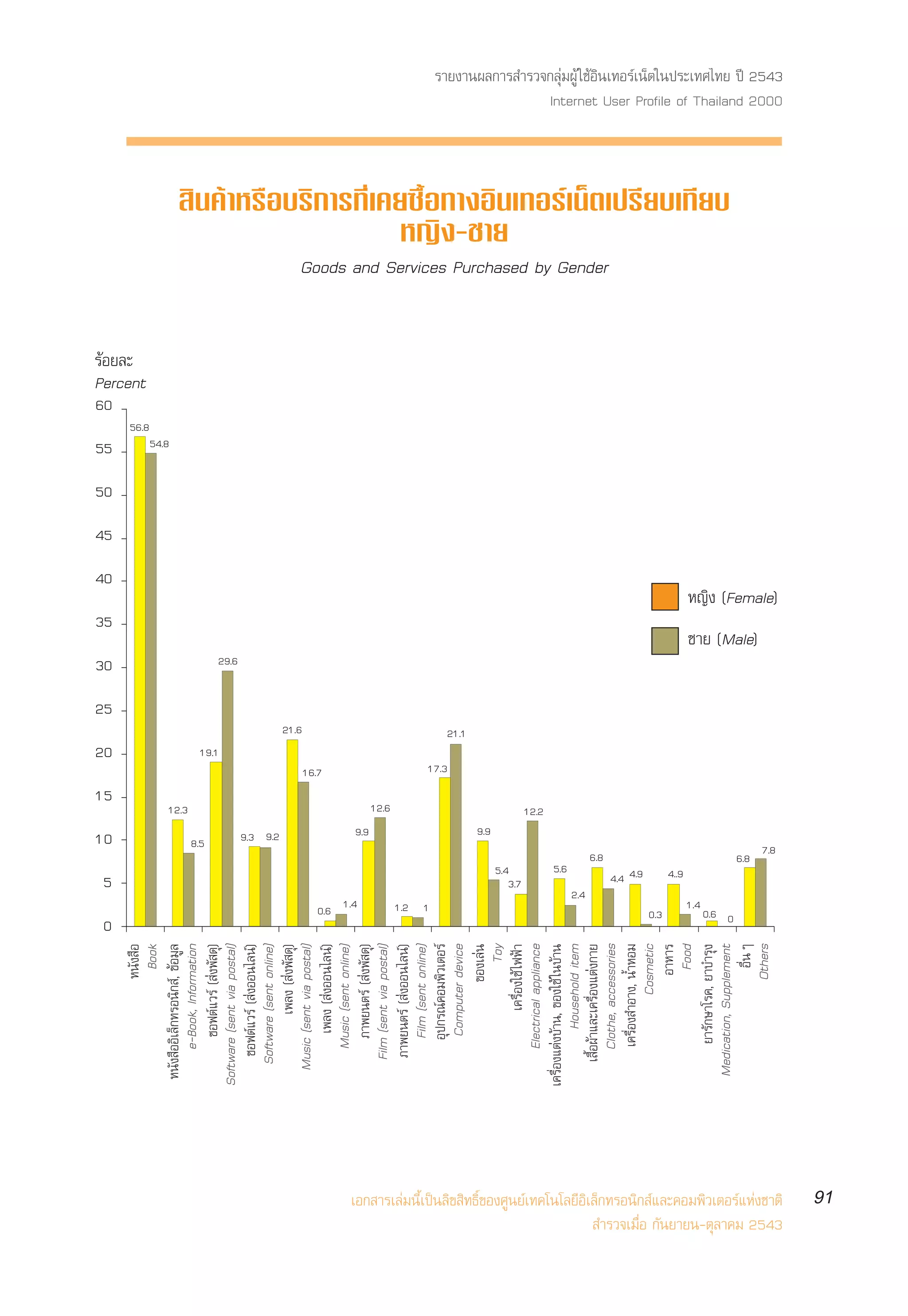 0
                                                                                                                                              5
                                                                                                                                                                      10
                                                                                                                                                                                        15
                                                                                                                                                                                                     20
                                                                                                                                                                                                                    25
                                                                                                                                                                                                                         30
                                                                                                                                                                                                                                              35
                                                                                                                                                                                                                                                                   40
                                                                                                                                                                                                                                                                        45
                                                                                                                                                                                                                                                                             50
                                                                                                                                                                                                                                                                                  55
                                                                                                                                                                                                                                                                                                 60
                                                                                                                                                                                                                                                                                                      √âÕ¬≈–
                                                                                                             Àπ—ß ◊Õ




                                                                                                                                                                                                                                                                                                      Percent
                                                                                                                                                                                                                                                                                          56.8
                                                                                                                Book




                                                                                                                                                                                                                                                                                   54.8
                                                                                   Àπ—ß ◊ÕÕ‘‡≈Á°∑√Õπ‘° å, ¢âÕ¡Ÿ≈




                                                                                                                                                                                12.3
                                                                                            e-Book, Information




                                                                                                                                                                  8.5
                                                                                                                                                                                                     19.1
                                                                                               ´Õøµå·«√å ( àßæ— ¥ÿ)
                                                                                  Software (sent via postal)




                                                                                                                                                                                                                          29.6
                                                                                          ´Õøµå·«√å ( àßÕÕπ‰≈πå)
                                                                                        Software (sent online)




                                                                                                                                                                      9.3 9.2
                                                                                                    ‡æ≈ß ( àßæ— ¥ÿ)




                                                                                                                                                                                                             21.6
                                                                                     Music (sent via postal)




                                                                                                                                                                                             16.7
                                                                                                ‡æ≈ß ( àßÕÕπ‰≈πå)
                                                                                            Music (sent online)




                                                                                                                             0.6 1.4
                                                                                                                                                                          9.9
                                                                                               ¿“æ¬πµ√å ( àßæ— ¥ÿ)
                                                                                         Film (sent via postal)




                                                                                                                                                                                 12.6
                                                                                         ¿“æ¬πµ√å ( àßÕÕπ‰≈πå)
                                                                                               Film (sent online)




                                                                                                                              1.2 1
                                                                                               Õÿª°√≥å§Õ¡æ‘«‡µÕ√å




                                                                                                                                                                                              17.3
                                                                                                Computer device




                                                                                                                                                                                                            21.1
                                                                                                            ¢Õß‡≈àπ




                                                                                                                                                                          9.9
                                                                                                                 Toy
                                                                                                                                                                                                                                                                                                                                                                               À≠‘ß-™“¬




                                                                                                                                              5.4
                                                                                                                                                 3.7
                                                                                                     ‡§√◊ËÕß„™â ‰øøÑ“
                                                                                            Electrical appliance




                                                                                                                                                                                12.2
                                                                                  ‡§√◊ËÕß·µàß∫â“π, ¢Õß„™â „π∫â“π




                                                                                                                                                    5.6
                                                                                                  Household item




                                                                                                                                        2.4
                                                                                        ‡ ◊ÈÕºâ“·≈–‡§√◊ËÕß·µàß°“¬




                                                                                                                                                          6.8
                                                                                                                                                                                                                                                                                                                Goods and Services Purchased by Gender




                                                                                            Clothe, accessories
                                                                                             ‡§√◊ËÕß ”Õ“ß, πÈ”ÀÕ¡




                                                                                                                                               4.4 4.9
                                                                                                        Cosmetic




                                                                                                                            0.3
                                                                                                             Õ“À“√




                                                                                                                                                 4..9
                                                                                                               Food




                                                                                                                                  1.4
                                                                                              ¬“√—°…“‚√§, ¬“∫”√ÿß
                                                                                                                                                                                                                                                                                                                                                          ‘π§â“À√◊Õ∫√‘°“√∑’Ë‡§¬´◊ÈÕ∑“ßÕ‘π‡∑Õ√å‡πÁµ‡ª√’¬∫‡∑’¬∫




                                                                                    Medication, Supplement




                                                                                                                        0.6 0
                                                                                                                                                          6.8
                                                                                                                Õ◊ËπÊ
                                                                                                                                                                                                                                 ™“¬ (Male)




                                                                                                            Others



                                                                                                                                                                7.8
                                                                                                                                                                                                                                                   À≠‘ß (Female)




‡Õ° “√‡≈à¡π’È‡ªìπ≈‘¢ ‘∑∏‘Ï¢Õß»Ÿπ¬å‡∑§‚π‚≈¬’Õ‘‡≈Á°∑√Õπ‘° å·≈–§Õ¡æ‘«‡µÕ√å·Ààß™“µ‘
                                                                                                                                                                                                                                                                                                                                                                                                                                Internet User Profile of Thailand 2000




                                               ”√«®‡¡◊ËÕ °—π¬“¬π-µÿ≈“§¡ 2543
                                                                                                                                                                                                                                                                                                                                                                                                                √“¬ß“πº≈°“√ ”√«®°≈ÿà¡ºŸâ „™âÕ‘π‡∑Õ√å‡πÁµ„πª√–‡∑»‰∑¬ ªï 2543




                                                       91
 