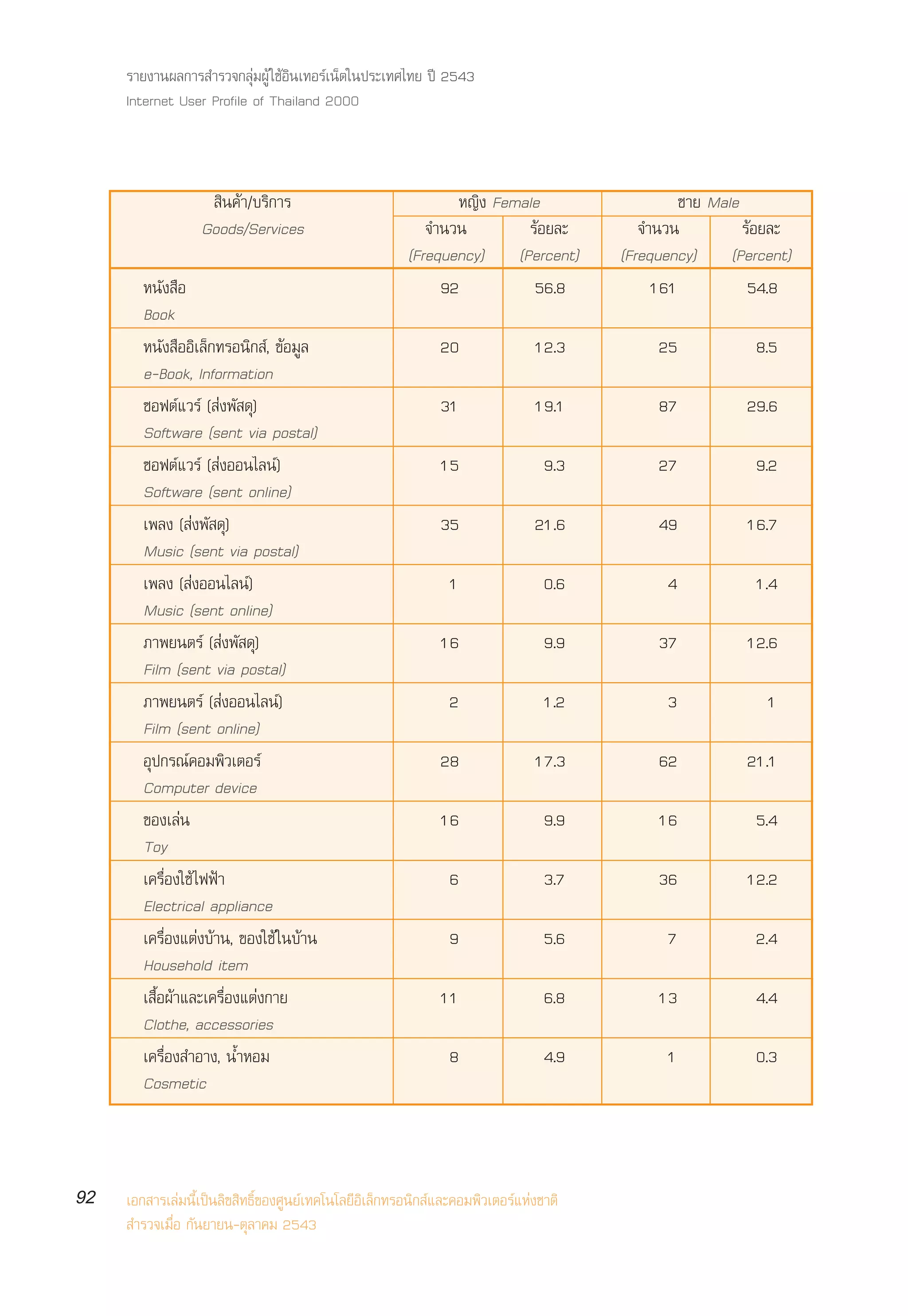 √“¬ß“πº≈°“√ ”√«®°≈ÿà¡ºŸâ „™âÕ‘π‡∑Õ√å‡πÁµ„πª√–‡∑»‰∑¬ ªï 2543
     Internet User Profile of Thailand 2000



                    ‘π§â“/∫√‘°“√                               À≠‘ß Female                     ™“¬ Male
                  Goods/Services                           ®”π«π        √âÕ¬≈–            ®”π«π         √âÕ¬≈–
                                                        (Frequency) (Percent)          (Frequency) (Percent)
        Àπ—ß ◊Õ                                              92          56.8               161          54.8
        Book
        Àπ—ß ◊ÕÕ‘‡≈Á°∑√Õπ‘° å, ¢âÕ¡Ÿ≈                         20               12.3         25           8.5
        e-Book, Information
        ´Õøµå·«√å ( àßæ— ¥ÿ)                                  31               19.1         87          29.6
        Software (sent via postal)
        ´Õøµå·«√å ( àßÕÕπ‰≈πå)                                15                 9.3        27           9.2
        Software (sent online)
        ‡æ≈ß ( àßæ— ¥ÿ)                                       35               21.6         49          16.7
        Music (sent via postal)
        ‡æ≈ß ( àßÕÕπ‰≈πå)                                       1                0.6         4           1.4
        Music (sent online)
        ¿“æ¬πµ√å ( àßæ— ¥ÿ)                                   16                 9.9        37          12.6
        Film (sent via postal)
        ¿“æ¬πµ√å ( àßÕÕπ‰≈πå)                                   2                1.2         3            1
        Film (sent online)
        Õÿª°√≥å§Õ¡æ‘«‡µÕ√å                                    28               17.3         62          21.1
        Computer device
        ¢Õß‡≈àπ                                               16                 9.9        16           5.4
        Toy
        ‡§√◊ËÕß„™â ‰øøÑ“                                        6                3.7        36          12.2
        Electrical appliance
        ‡§√◊ËÕß·µàß∫â“π, ¢Õß„™â „π∫â“π                          9                5.6         7           2.4
        Household item
        ‡ ◊ÈÕºâ“·≈–‡§√◊ËÕß·µàß°“¬                             11                 6.8        13           4.4
        Clothe, accessories
        ‡§√◊ËÕß ”Õ“ß, πÈ”ÀÕ¡                                    8                4.9         1           0.3
        Cosmetic



92   ‡Õ° “√‡≈à¡π’È‡ªìπ≈‘¢ ‘∑∏‘Ï¢Õß»Ÿπ¬å‡∑§‚π‚≈¬’Õ‘‡≈Á°∑√Õπ‘° å·≈–§Õ¡æ‘«‡µÕ√å·Ààß™“µ‘
      ”√«®‡¡◊ËÕ °—π¬“¬π-µÿ≈“§¡ 2543
 