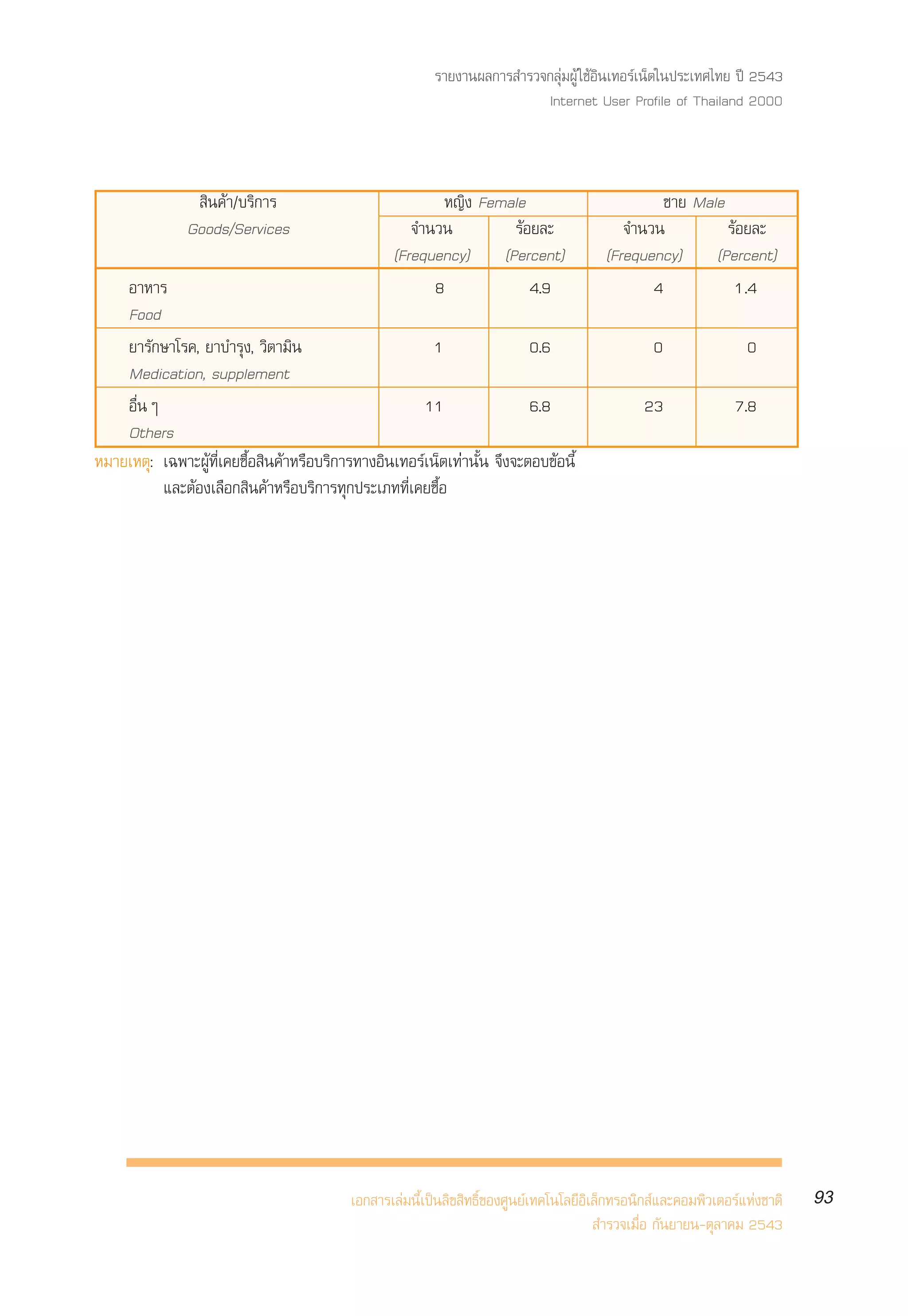 √“¬ß“πº≈°“√ ”√«®°≈ÿà¡ºŸâ „™âÕ‘π‡∑Õ√å‡πÁµ„πª√–‡∑»‰∑¬ ªï 2543
                                                                          Internet User Profile of Thailand 2000



                 ‘π§â“/∫√‘°“√                             À≠‘ß Female                             ™“¬ Male
               Goods/Services                         ®”π«π        √âÕ¬≈–                   ®”π«π          √âÕ¬≈–
                                                   (Frequency) (Percent)                 (Frequency) (Percent)
    Õ“À“√                                                8            4.9                       4            1.4
    Food
    ¬“√—°…“‚√§, ¬“∫”√ÿß, «‘µ“¡‘π                         1                0.6                     0                0
    Medication, supplement
    Õ◊ËπÊ                                              11                 6.8                   23               7.8
    Others
À¡“¬‡Àµÿ: ‡©æ“–ºŸâ∑’Ë‡§¬´◊ÈÕ ‘π§â“À√◊Õ∫√‘°“√∑“ßÕ‘π‡∑Õ√å‡πÁµ‡∑à“π—Èπ ®÷ß®–µÕ∫¢âÕπ’È
          ·≈–µâÕß‡≈◊Õ° ‘π§â“À√◊Õ∫√‘°“√∑ÿ°ª√–‡¿∑∑’Ë‡§¬´◊ÈÕ




                                           ‡Õ° “√‡≈à¡π’È‡ªìπ≈‘¢ ‘∑∏‘Ï¢Õß»Ÿπ¬å‡∑§‚π‚≈¬’Õ‘‡≈Á°∑√Õπ‘° å·≈–§Õ¡æ‘«‡µÕ√å·Ààß™“µ‘   93
                                                                                          ”√«®‡¡◊ËÕ °—π¬“¬π-µÿ≈“§¡ 2543
 