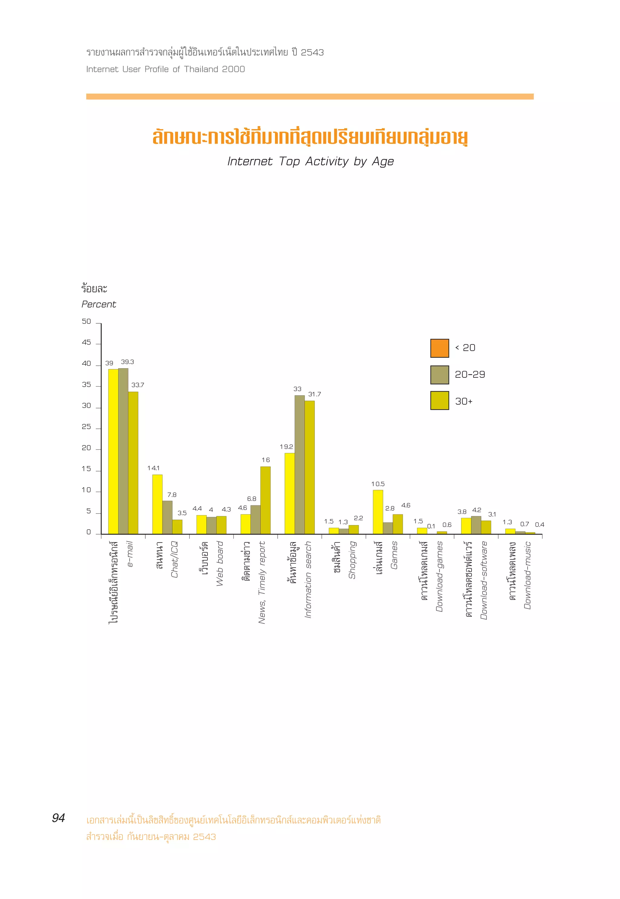 √“¬ß“πº≈°“√ ”√«®°≈ÿà¡ºŸâ „™âÕ‘π‡∑Õ√å‡πÁµ„πª√–‡∑»‰∑¬ ªï 2543
      Internet User Profile of Thailand 2000



                                       ≈—°…≥–°“√„™â∑’Ë¡“°∑’Ë ÿ¥‡ª√’¬∫‡∑’¬∫°≈ÿà¡Õ“¬ÿ
                                               Internet Top Activity by Age




     √âÕ¬≈–
     Percent
     50
     45
                                                                                                                                                                           < 20
     40    39 39.3
                                                                                                                                                                           20-29
     35                        33.7                                                                 33 31.7
     30                                                                                                                                                                    30+
     25
     20                                                                                      19.2
                                                                                      16
     15                               14.1
                                                                                                                                    10.5
     10                                      7.8                    6.8
      5                                            3.5 4.4 4 4.3 4.6                                                                       2.8 4.6                         3.8 4.2 3.1
                                                                                                                      1.5 1.3 2.2                    1.5 0.1 0.6                                    1.3 0.7 0.4
      0
                                                                       News, Timely report
                           e-mail




                                                                                µ‘¥µ“¡¢à“«
                                                         Web board




                                                                                                                                      Games
                                                                                                                                                         ¥“«πå ‚À≈¥‡°¡ å


                                                                                                                                                                             Download-software
                                                           ‡«Á∫∫Õ√å¥
            ‰ª√…≥’¬åÕ‘‡≈Á°∑√Õπ‘° å




                                                                                                                         ™¡ ‘π§â“

                                                                                                                                     ‡≈àπ‡°¡ å



                                                                                                                                                       Download-games
                                                                                                        §âπÀ“¢âÕ¡Ÿ≈
                                                                                               Information search
                                           π∑π“
                                        Chat/ICQ




                                                                                                                                                                              ¥“«πå ‚À≈¥´Õøµå·«√å
                                                                                                                        Shopping




                                                                                                                                                                                                     Download-music
                                                                                                                                                                                                       ¥“«πå ‚À≈¥‡æ≈ß




94    ‡Õ° “√‡≈à¡π’È‡ªìπ≈‘¢ ‘∑∏‘Ï¢Õß»Ÿπ¬å‡∑§‚π‚≈¬’Õ‘‡≈Á°∑√Õπ‘° å·≈–§Õ¡æ‘«‡µÕ√å·Ààß™“µ‘
       ”√«®‡¡◊ËÕ °—π¬“¬π-µÿ≈“§¡ 2543
 