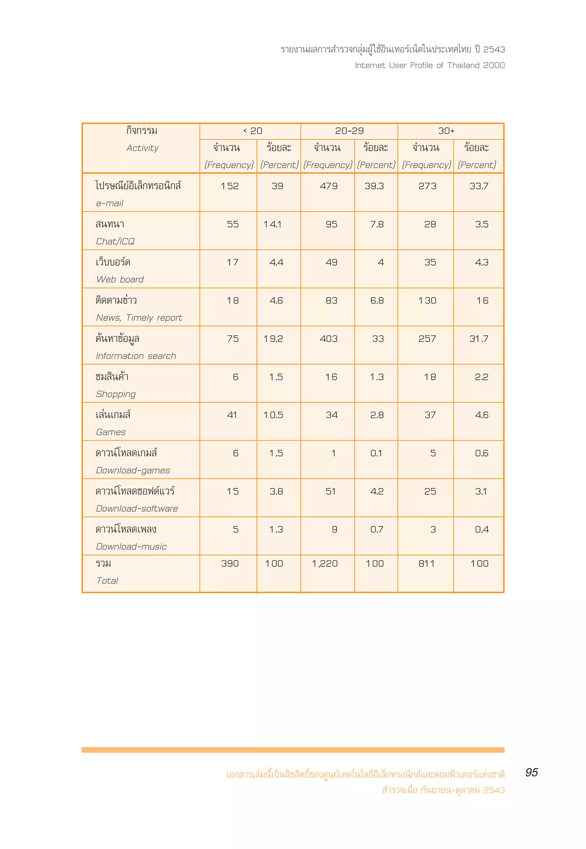 √“¬ß“πº≈°“√ ”√«®°≈ÿà¡ºŸâ „™âÕ‘π‡∑Õ√å‡πÁµ„πª√–‡∑»‰∑¬ ªï 2543
                                                            Internet User Profile of Thailand 2000



       °‘®°√√¡                   < 20                 20-29                  30+
       Activity            ®”π«π       √âÕ¬≈– ®”π«π √âÕ¬≈–              ®”π«π      √âÕ¬≈–
                         (Frequency) (Percent) (Frequency) (Percent) (Frequency) (Percent)
‰ª√…≥’¬åÕ‘‡≈Á°∑√Õπ‘° å       152         39        479       39.3        273         33.7
e-mail
 π∑π“                         55       14.1              95          7.8             28            3.5
Chat/ICQ
‡«Á∫∫Õ√å¥                     17         4.4             49            4             35            4.3
Web board
µ‘¥µ“¡¢à“«                    18         4.6             83          6.8           130             16
News, Timely report
§âπÀ“¢âÕ¡Ÿ≈                   75       19.2            403            33           257           31.7
Information search
™¡ ‘π§â“                       6         1.5             16          1.3             18            2.2
Shopping
‡≈àπ‡°¡ å                     41       10.5              34          2.8             37            4.6
Games
¥“«πå ‚À≈¥‡°¡ å                6         1.5              1          0.1              5            0.6
Download-games
¥“«πå ‚À≈¥´Õøµå·«√å           15         3.8             51          4.2             25            3.1
Download-software
¥“«πå ‚À≈¥‡æ≈ß                 5         1.3              9          0.7              3            0.4
Download-music
√«¡                         390         100          1,220          100            811            100
Total




                             ‡Õ° “√‡≈à¡π’È‡ªìπ≈‘¢ ‘∑∏‘Ï¢Õß»Ÿπ¬å‡∑§‚π‚≈¬’Õ‘‡≈Á°∑√Õπ‘° å·≈–§Õ¡æ‘«‡µÕ√å·Ààß™“µ‘   95
                                                                            ”√«®‡¡◊ËÕ °—π¬“¬π-µÿ≈“§¡ 2543
 