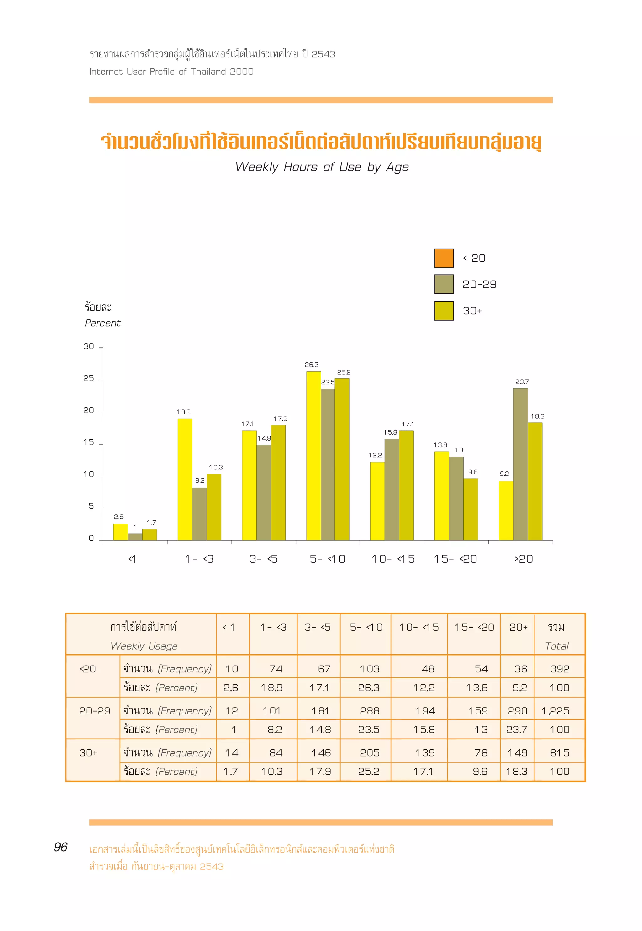 √“¬ß“πº≈°“√ ”√«®°≈ÿà¡ºŸâ „™âÕ‘π‡∑Õ√å‡πÁµ„πª√–‡∑»‰∑¬ ªï 2543
      Internet User Profile of Thailand 2000



          ®”π«π™—Ë«‚¡ß∑’Ë „™âÕ‘π‡∑Õ√å‡πÁµµàÕ —ª¥“Àå‡ª√’¬∫‡∑’¬∫°≈ÿà¡Õ“¬ÿ
                              Weekly Hours of Use by Age



                                                                                                                            < 20
                                                                                                                            20-29
     √âÕ¬≈–                                                                                                                 30+
     Percent
     30
                                                                           26.3
                                                                                         25.2
     25                                                                           23.5                                                       23.7

     20                     18.9                                                                                                                    18.3
                                                      17.1          17.9                                       17.1
                                                                                                        15.8
     15                                                      14.8
                                                                                                                      13.8 13
                                                                                                 12.2
                                         10.3                                                                                   9.6
     10                            8.2
                                                                                                                                       9.2


      5
            2.6
                   1 1.7
      0
                  <1          1- <3                     3- <5               5- <10                10- <15             15- <20                >20


          °“√„™âµàÕ —ª¥“Àå                  <1               1- <3         3- <5            5- <10 10- <15 15- <20 20+                                  √«¡
          Weekly Usage                                                                                                                                 Total
     <20    ®”π«π (Frequency)                   10             74            67                 103                48            54       36             392
            √âÕ¬≈– (Percent)                    2.6           18.9          17.1                26.3              12.2          13.8      9.2            100
     20-29 ®”π«π (Frequency)                    12            101           181                 288               194           159      290           1,225
            √âÕ¬≈– (Percent)                      1            8.2          14.8                23.5              15.8           13      23.7            100
     30+    ®”π«π (Frequency)                   14             84           146                 205               139            78      149             815
            √âÕ¬≈– (Percent)                    1.7           10.3          17.9                25.2              17.1           9.6     18.3            100



96    ‡Õ° “√‡≈à¡π’È‡ªìπ≈‘¢ ‘∑∏‘Ï¢Õß»Ÿπ¬å‡∑§‚π‚≈¬’Õ‘‡≈Á°∑√Õπ‘° å·≈–§Õ¡æ‘«‡µÕ√å·Ààß™“µ‘
       ”√«®‡¡◊ËÕ °—π¬“¬π-µÿ≈“§¡ 2543
 