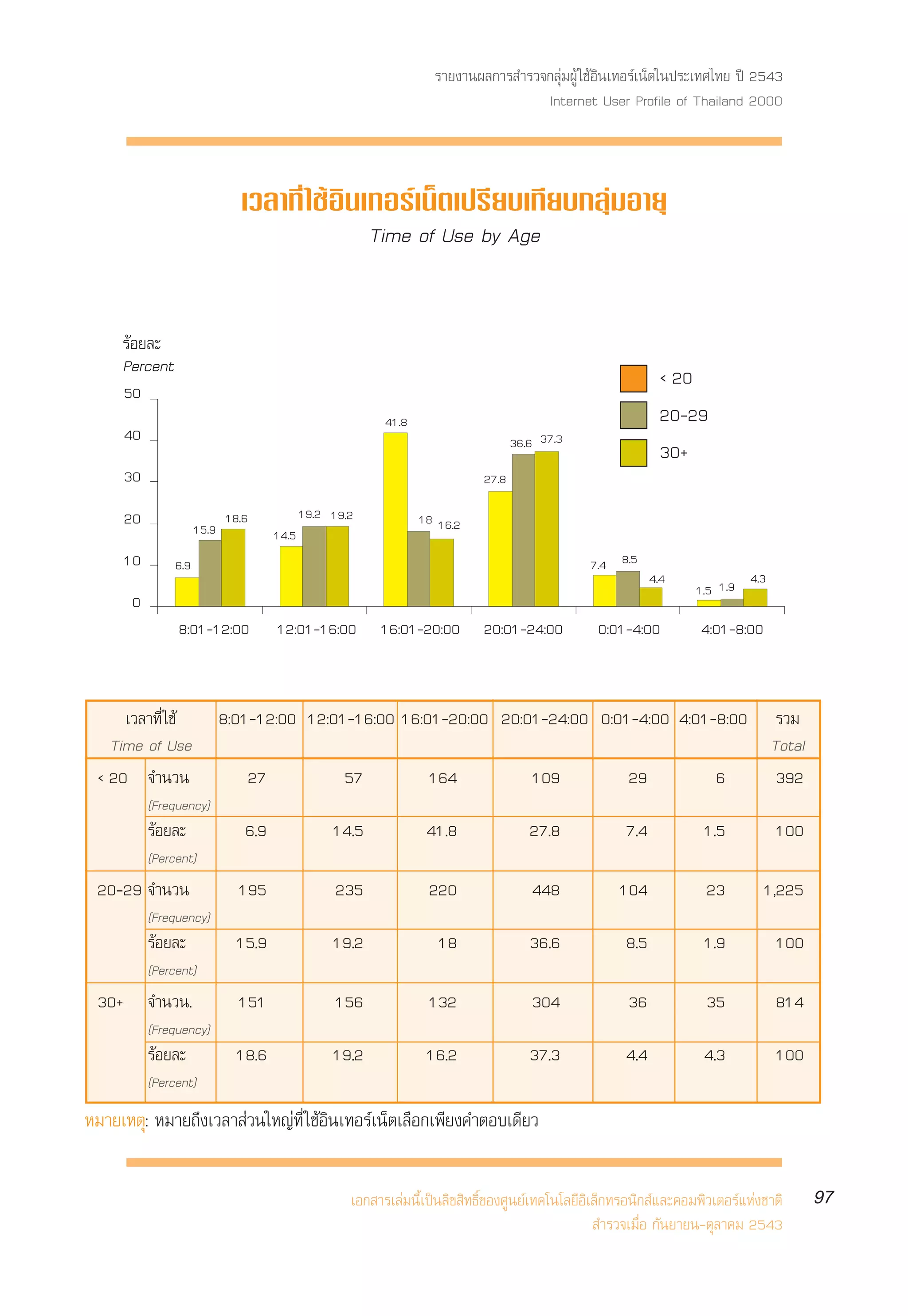 √“¬ß“πº≈°“√ ”√«®°≈ÿà¡ºŸâ „™âÕ‘π‡∑Õ√å‡πÁµ„πª√–‡∑»‰∑¬ ªï 2543
                                                                                       Internet User Profile of Thailand 2000



                               ‡«≈“∑’Ë „™âÕ‘π‡∑Õ√å‡πÁµ‡ª√’¬∫‡∑’¬∫°≈ÿà¡Õ“¬ÿ
                                              Time of Use by Age


     √âÕ¬≈–
     Percent
                                                                                                                  < 20
     50
                                                              41.8                                                20-29
     40                                                                                36.6 37.3
                                                                                                                  30+
     30                                                                         27.8

     20                      18.6               19.2 19.2            18 16.2
                      15.9               14.5
     10         6.9                                                                                7.4 8.5
                                                                                                                4.4            4.3
                                                                                                                       1.5 1.9
       0
                8:01-12:00               12:01-16:00         16:01-20:00        20:01-24:00          0:01-4:00          4:01-8:00



     ‡«≈“∑’Ë „™â             8:01-12:00 12:01-16:00 16:01-20:00 20:01-24:00 0:01-4:00 4:01-8:00                                       √«¡
   Time of Use                                                                                                                       Total
 < 20 ®”π«π                         27                 57             164                 109             29              6           392
           (Frequency)
           √âÕ¬≈–               6.9                  14.5             41.8                27.8            7.4           1.5          100
           (Percent)
 20-29 ®”π«π                   195                    235             220                 448            104             23         1,225
           (Frequency)
           √âÕ¬≈–              15.9                  19.2               18                36.6            8.5           1.9          100
           (Percent)
 30+ ®”π«π.                    151                    156             132                 304             36             35          814
           (Frequency)
           √âÕ¬≈–              18.6                  19.2             16.2                37.3            4.4           4.3          100
           (Percent)
À¡“¬‡Àµÿ: À¡“¬∂÷ß‡«≈“ à«π„À≠à∑’Ë „™âÕ‘π‡∑Õ√å‡πÁµ‡≈◊Õ°‡æ’¬ß§”µÕ∫‡¥’¬«

                                                        ‡Õ° “√‡≈à¡π’È‡ªìπ≈‘¢ ‘∑∏‘Ï¢Õß»Ÿπ¬å‡∑§‚π‚≈¬’Õ‘‡≈Á°∑√Õπ‘° å·≈–§Õ¡æ‘«‡µÕ√å·Ààß™“µ‘      97
                                                                                                       ”√«®‡¡◊ËÕ °—π¬“¬π-µÿ≈“§¡ 2543
 